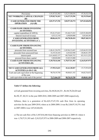 Provisions                             1,91,87,52,382    3,52,31,00,656          47,36,52,134
NET WORKING CAPITAL CHANGES                      2,95,82,76,263    1,16,37,35,296          82,19,39,662
             (B)
  CASH GENERATED FROM THE                        4,01,57,47,156    3,04,97,18,374       3,07,65,60,656
     OPERATION       (A)+(B)

  CASH FLOW FROM INVESTING
             ACTIVITIES:
     capital expenditure (CAPEX)                  -93,41,57,641     -91,68,37,432      -1,03,91,08,694
       Interest received revenue                    4,55,13,310       6,90,09,008          5,03,60,383
    CASH GENERATED FROM                           -88,86,44,331     -84,78,28,424        -98,87,48,311
   INVESTING ACTIVITIES ( C )

  CASH FLOW FROM FINANCING
           ACTIVITIES:
     proceeds from secured loan                 -1,06,41,24,474    -1,05,96,33,683     -1,02,66,95,328
    proceeds from unsecured loan                   32,39,10,165       -6,95,82,948       -36,86,01,393
            interest paid                       -2,61,68,02,137      -88,70,89,752       -83,19,11,252
      proceed from share capital                    5,00,00,000       23,05,55,000       -----------------
  CASH FLOW FROM FINANCING                      -3,30,70,16,446    -1,78,57,51,383     -2,24,52,07,973
         ACTIVITIES (D)

NET CASH GENERATED FROM ALL                       -17,99,13,621      41,61,38,567          -15,73,95,628
       ACIVITIES (A+B+C+D)
Cash and cash equivalent at the beginning         90,70,19,750       49,08,81,183          64,82,76,812
               of the year
 cash equivalent at the end of the period         72,71,06,129       90,70,19,750          49,08,81,184



      Table 5.7 defines the following:

      a) Cash generated from investing activities, Rs-88,86,44,331 , Rs-84,78,28,424 and

      Rs-98, 87, 48,311 in the year 2009-2010, 2008-2009 and 2007-2008 respectively.

      b)Hence, there is a generation of Rs.4,01,57,47,156 cash flow from its operating
      activities for the year 2009-2010, where as in 2008-2009, it was Rs.3,04,97,18,374. And
      in 2007-2008 it was 3,07,65,60,656.


      c) The net cash flow of Rs-3,307,016,446 from financing activities in 2009-10. where it
      was -1,78,57,51,383 and -2,24,52,07,973 in 2008-2009 and 2008-2007 respectively.




                                               [34]
 