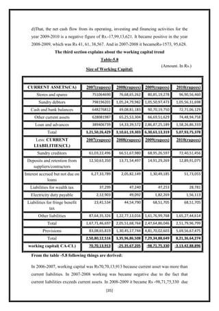 d)That, the net cash flow from its operating, investing and financing activities for the
   year 2009-2010 is a negative figure of Rs.-17,99,13,621. It became positive in the year
   2008-2009, which was Rs 41, 61, 38,567. And in 2007-2008 it becameRs-1573, 95,628.
                 The third section explains about the working capital trend
                                          Table-5.8
                                                                              (Amount. In Rs.)
                                  Size of Working Capital:



 CURRENT ASSETS(CA)               2007(rupees)      2008(rupees)     2009(rupees)     2010(rupees)
      Stores and spares              751064690        76,68,65,262    80,85,19,278      96,90,56,460
       Sundry debtors                798196201      1,05,24,79,982   1,05,50,97,473   1,05,56,31,698
   Cash and bank balances            648276812        49,08,81,183    90,70,19,750      72,71,06,129
     Other current assets            628081987        65,25,53,304    66,69,51,629      74,48,94,758
     Loan and advances               389406739        14,33,39,572   2,86,87,25,189   1,58,26,86,333
             Total                3,21,50,26,429    3,10,61,19,303 6,30,63,13,319     5,07,93,75,378
      Less: CURRENT               2007(rupees)      2008(rupees)     2009(rupees)     2010(rupees)
     LIABILITIES(CL)
       Sundry creditors            61,03,22,496       66,51,67,980    68,95,26,597      72,40,51,456
 Deposits and retention from       12,50,63,350       13,71,54,497    14,91,29,269      12,89,91,075
    suppliers/contractors
Interest accrued but not due on     6,27,33,789        2,05,82,149     1,30,49,185         51,73,055
             loans
   Liabilities for wealth tax            37,299            47,240           47,253            28,781
   Electricity duty payable            2,12,903            49,092         1,82,269          1,56,113
 Liabilities for fringe benefit       23,41,534         44,54,790        68,51,705         68,51,705
               tax
       Other liabilities           87,64,35,326     1,22,77,13,016   1,61,76,99,768   1,65,27,44,614
             Total                1,67,71,46,697    2,05,51,68,764   2,47,64,86,046   2,51,79,96,799
          Provisions               83,08,65,819     1,30,45,17,744   4,81,70,02,603   5,69,56,67,475
             Total                2,50,80,12,516    3,35,96,86,508 7,29,34,88,649     8,21,36,64,274
 working capital( CA-CL)           70,70,13,913      -25,35,67,205   -98,71,75,330    -3,13,42,88,896

   From the table -5.8 following things are derived:

   In 2006-2007, working capital was Rs70,70,13,913 because current asset was more than
   current liabilities. In 2007-2008 working was became negative due to the fact that
   current liabilities exceeds current assets. In 2008-2009 it became Rs -98,71,75,330 due
                                             [35]
 