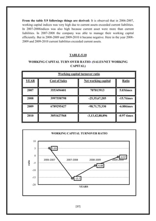 From the table 5.9 followings things are derived: It is observed that in 2006-2007,
working capital indices was very high due to current assets exceeded current liabilities.
In 2007-2008indices was also high because current asset were more than current
liabilities. In 2007-2008 the company was able to manage their working capital
efficiently. But in 2008-2009 and 2009-2010 it became negative. Here in the year 2008-
2009 and 2009-2010 current liabilities exceeded current assets.



                                       TABLE-5.10

     WORKING CAPITAL TURN OVER RATIO- (SALES/NET WORKING
                          CAPITAL)

                               Working capital turnover ratio

  YEAR                Cost of Sales                Net working capital           Ratio


   2007                3553494401                         707013913            5.03times

   2008                3997558798                        -25,35,67,205        -15.7times

   2009                6789295427                        -98,71,75,330        -6.88times

   2010                3051627568                    -3,13,42,88,896          -0.97 times




                       WORKING CAPITAL TURNOVER RATIO

            10

             5          5.03

             0
                                                                                -0.97
                  2006-2007          2007-2008           2008-2009       2009-2010
    ratio




             -5
                                                               -6.88
            -10

            -15                            -15.7

            -20
                                                 YEARS




                                            [37]
 