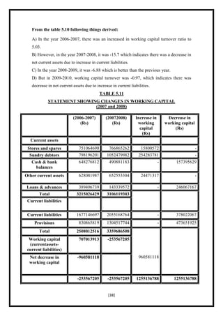 From the table 5.10 following things derived:

   A) In the year 2006-2007, there was an increased in working capital turnover ratio to
   5.03.
   B) However, in the year 2007-2008, it was -15.7 which indicates there was a decrease in
   net current assets due to increase in current liabilities.
   C) In the year 2008-2009, it was -6.88 which is better than the previous year.
   D) But in 2009-2010, working capital turnover was -0.97, which indicates there was
   decrease in net current assets due to increase in current liabilities.
                                           TABLE 5.11
             STATEMENT SHOWING CHANGES IN WORKING CAPITAL
                             (2007 and 2008)

                           (2006-2007)         (20072008)       Increase in        Decrease in
                               (Rs)               (Rs)           working          working capital
                                                                  capital              (Rs)
                                                                   (Rs)
  Current assets
 Stores and spares             751064690         766865262         15800572                         -
  Sundry debtors               798196201        1052479982        254283781                         -
   Cash & bank                 648276812         490881183                    -        157395629
     balances
Other current assets           628081987         652553304         24471317                         -

 Loans & advances              389406739         143339572                    -        246067167
        Total                3215026429         3106119303
 Current liabilities


 Current liabilities         1677146697         2055168764                    -        378022067
     Provisions                830865819        1304517744                    -        473651925
        Total                2508012516         3359686508
  Working capital              707013913        -253567205
  (currentassets-
 current liabilities)
  Net decrease in             -960581118                          960581118
  working capital


                              -253567205        -253567205       1255136788           1255136788


                                                [38]
 