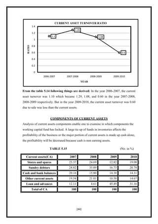 CURRENT ASSET TURNOVER RATIO
           1.4
                                           1.29
           1.2
                          1.1                                    1.08
            1

           0.8
   RATIO




           0.6                                                                   0.6

           0.4

           0.2

            0
                   2006-2007        2007-2008            2008-2009        2009-2010
                                                  YEAR


From the table 5.14 following things are derived: In the year 2006-2007, the current
asset turnover was 1.10 which became 1.29, 1.08, and 0.60 in the year 2007-2008,
2008-2009 respectively. But in the year 2009-2010, the current asset turnover was 0.60
due to sale was less than the current assets.


                         COMPONENTS OF CURRENT ASSETS
Analysis of current assets components enable one to examine in which components the
working capital fund has locked. A large tie up of funds in inventories affects the
profitability of the business or the major portion of current assets is made up cash alone,
the profitability will be decreased because cash is non earning assets.

                         TABLE 5.15                                             (No. in %)

  Current assets(CA)                  2007               2008           2009           2010
   Stores and spares                  23.37              24.69          12.82          19.08
     Sundry debtors                   24.82              33.89          16.73          20.78
Cash and bank balances                20.16              15.80          14.38          14.31
  Other current assets                19.54              21.01          10.58          14.67
  Loan and advances                   12.11               4.61          45.49          31.16
           Total of CA                  100               100             100           100




                                              [44]
 