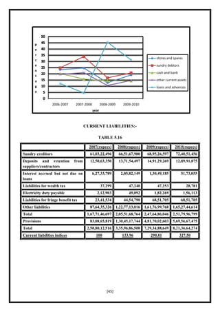 p
        e
        r
                                                                                        stores and spares
        c
        e                                                                               sundry debtors
        n
                                                                                        cash and bank
        t
        a                                                                               other current assets
        g                                                                               loans and advances
        e


                    2006-2007    2007-2008          2008-2009       2009-2010
                                             year



                                       CURRENT LIABILITIES:-

                                                TABLE 5.16

                                         2007(rupees)            2008(rupees)     2009(rupees)      2010(rupees)
Sundry creditors                         61,03,22,496            66,51,67,980     68,95,26,597      72,40,51,456
Deposits and retention          from     12,50,63,350            13,71,54,497     14,91,29,269      12,89,91,075
suppliers/contractors
Interest accrued but not due on              6,27,33,789          2,05,82,149      1,30,49,185           51,73,055
loans
Liabilities for wealth tax                          37,299             47,240           47,253               28,781
Electricity duty payable                       2,12,903                49,092         1,82,269              1,56,113
Liabilities for fringe benefit tax            23,41,534             44,54,790        68,51,705           68,51,705
Other liabilities                        87,64,35,326           1,22,77,13,016   1,61,76,99,768   1,65,27,44,614
Total                                   1,67,71,46,697          2,05,51,68,764   2,47,64,86,046   2,51,79,96,799
Provisions                               83,08,65,819           1,30,45,17,744   4,81,70,02,603   5,69,56,67,475
Total                                   2,50,80,12,516          3,35,96,86,508   7,29,34,88,649   8,21,36,64,274
Current liabilities indices                    100                 133.96           290.81               327.50




                                                        [45]
 