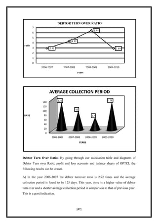 DEBTOR TURN OVER RATIO
         7
                                                              6.44
         6
         5
                                         4.32
         4
 ratio
         3            2.92                                                       2.89
         2
         1
         0
               2006-2007           2007-2008            2008-2009        2009-2010
                                                years




                      AVERAGE COLLECTION PERIOD
                             125                                         126
                140
                120
                                               85
                100
 DAYS            80                                          57
                 60
                 40
                 20
                  0
                       2006-2007      2007-2008         2008-2009    2009-2010
                                                    YEARS




Debtor Turn Over Ratio- By going through our calculation table and diagrams of
Debtor Turn over Ratio, profit and loss accounts and balance sheets of OPTCL the
following results can be drawn.

A) In the year 2006-2007 the debtor turnover ratio is 2.92 times and the average
collection period is found to be 125 days. This year, there is a higher value of debtor
turn over and a shorter average collection period in comparison to that of previous year.
This is a good indication.



                                                [47]
 