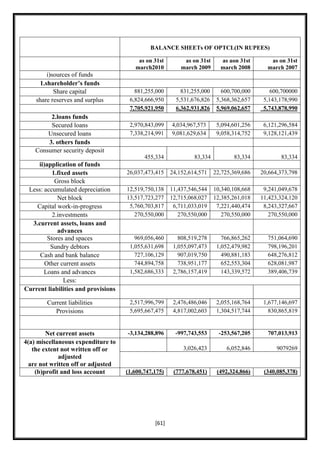 BALANCE SHEETs OF OPTCL(IN RUPEES)

                                         as on 31st         as on 31st     as aon 31st       as on 31st
                                        march2010          march 2009      march 2008       march 2007
        i)sources of funds
     1.shareholder’s funds
           Share capital                881,255,000        831,255,000      600,700,000       600,700000
    share reserves and surplus        6,824,666,950      5,531,676,826    5,368,362,657    5,143,178,990
                                      7,705,921,950      6,362,931,826    5,969,062,657    5,743,878,990
         2.loans funds
         Secured loans                2,970,843,099    4,034,967,573      5,094,601,256    6,121,296,584
        Unsecured loans               7,338,214,991    9,081,629,634      9,058,314,752    9,128,121,439
        3. others funds
    Consumer security deposit
                                            455,334             83,334          83,334           83,334
    ii)application of funds
          1.fixed assets             26,037,473,415    24,152,614,571    22,725,369,686   20,664,373,798
           Gross block
 Less: accumulated depreciation      12,519,750,138    11,437,546,544    10,340,108,668    9,241,049,678
            Net block                13,517,723,277    12,715,068,027    12,385,261,018   11,423,324,120
    Capital work-in-progress          5,760,703,817     6,711,033,019     7,221,440,474    8,243,327,667
          2.investments                 270,550,000       270,550,000       270,550,000      270,550,000
  3.current assets, loans and
            advances
        Stores and spaces               969,056,460       808,519,278       766,865,262     751,064,690
         Sundry debtors               1,055,631,698     1,055,097,473     1,052,479,982     798,196,201
     Cash and bank balance              727,106,129       907,019,750       490,881,183     648,276,812
       Other current assets             744,894,758       738,951,177       652,553,304     628,081,987
       Loans and advances             1,582,686,333     2,786,157,419       143,339,572     389,406,739
               Less:
Current liabilities and provisions

        Current liabilities           2,517,996,799     2,476,486,046     2,055,168,764    1,677,146,697
           Provisions                 5,695,667,475     4,817,002,603     1,304,517,744      830,865,819


        Net current assets           -3,134,288,896      -997,743,553      -253,567,205     707,013,913
4(a) miscellaneous expenditure to
   the extent not written off or                            3,026,423         6,052,846         9079269
             adjusted
  are not written off or adjusted
    (b)profit and loss account       (1,600,747,175)    (777,678,451)     (492,324,866)    (340,085,378)




                                                [61]
 