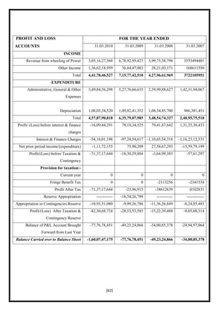 PROFIT AND LOSS                                                 FOR THE YEAR ENDED
ACCOUNTS                                        31.03.2010         31.03.2009       31.03.2008          31.03.2007
                              INCOME
      Revenue from wheeling of Power        3,05,16,27,568      6,78,92,95,427   3,99,75,58,798        3553494401
                          Other Income      1,36,62,18,959       36,84,47,083     28,21,03,171          168611550
                                   Total    4,41,78,46,527      7,15,77,42,510   4,27,96,61,969        3722105951
                      EXPENDITURE
       Administrative, General & Other      3,49,84,56,298      5,27,76,66,633   2,39,99,88,627     1,42,31,94,067
                               Expenses


                           Depreciation     1,08,03,34,520      1,09,82,41,352   1,08,54,85,700        986,381,451
                                   Total    4,57,87,90,818      6,35,79,07,985   3,48,54,74,327     2,40,95,75,518
 Profit/ (Loss) before interest & finance    -16,09,44,291       78,18,34,525     79,41,87,642      1,31,25,30,433
                                 charges
            Interest & Finance Charges       -54,16,01,198      -97,24,54,617 -1,10,65,54,318       -1,16,23,12,531
 Net prior period income/(expenditure)        -1,11,72,155          75,90,209     27,58,67,293       -15,59,79,199
        Profit/(Loss) before Taxation &      -71,37,17,644      -18,30,29,884      -3,64,99,383         -57,61,297
                           Contingency
               Provision for taxation:-
                            Current year                   0                0                  0                   0
                     Fringe Benefit Tax                    0                0         -2113256           -2341534
                        Profit After Tax     -71,37,17,644         -23,96,915       -38612639            -8102831
                 Reserve Appropriation           ------------   -18,54,26,799        ------------       -------------
Appropriation to Contingencies Reserve       -10,93,51,080        -9,99,26,786   -11,36,26,849        -8,24,85,483
        Profit/(Loss) After Taxation &       -82,30,68,724      -28,53,53,585    -15,22,39,488        -9,05,88,314
                  Contingency Reserve
     Balance of P&L Account Brought          -77,76,78,451      -49,23,24,866    -34,00,85,378       -24,94,97,064
               Forward from Last Year
Balance Carried over to Balance Sheet       -1,60,07,47,175     -77,76,78,451    -49,23,24,866       -34,00,85,378




                                                        [62]
 