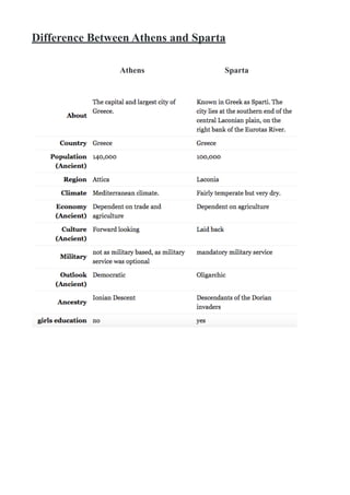 Difference Between Athens and Sparta
Athens Sparta
!
 