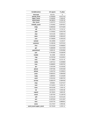 Variablenames chi square P_value
Intercept 410.76 0
special_count 6.350828 0.011733
upper_count 17.89395 2.34E-05
word_count 38.58931 5.23E-10
char_count 1.433727 0.231157
mistake_count 2.743402 0.097657
150p 0.000928 0.975694
call 48.27376 3.71E-12
cash 3.719562 0.053778
chat 14.91105 0.000113
claim 0.000386 0.984329
com 0.728009 0.393529
contact 26.16906 3.13E-07
customer 3.158536 0.075531
free 0.525269 0.468603
get 5.688389 0.017078
guaranteed 9.89E-05 0.992066
just 4.791905 0.028594
mobile 35.2288 2.93E-09
msg 6.476558 0.010931
new 37.70887 8.21E-10
nokia 1.607212 0.204884
now 6.688895 0.009702
per 1.503184 0.220182
phone 3.997506 0.045568
please 1.643732 0.199814
prize 0.000355 0.984958
reply 1.889935 0.169209
send 2.952542 0.085743
service 0.000379 0.984458
stop 0.95865 0.327527
text 57.51872 3.35E-14
tone 40.92106 1.59E-10
txt 29.92575 4.49E-08
urgent 34.70201 3.84E-09
week 2.307764 0.128729
will 6.152124 0.013125
win 6.407034 0.011367
won 0.022776 0.880041
www 22.17337 2.49E-06
word_count:upper_count 44.70183 2.29E-11
 