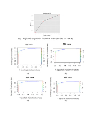Fig. 1 Nagelkerke R square vale for different models (for value see Table 5)
(a) (b)
(c) (d)
 