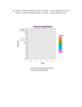 Fig 2. ROC for (a) Model without interactions (b) model + word_count*special_count (c)
previous + special_count*upper_count (c) previous + upper_count*word_count
Fig3. Feature Importance (Gini Index)
for GradientBoostingModel
 