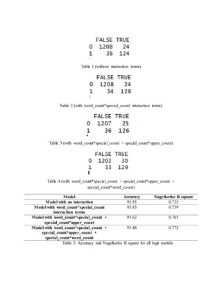 Table 1 (without interaction terms)
Table 2 (with word_count*special_count interaction terms)
Table 3 (with word_count*special_count + special_count*upper_count)
Table 4 (with word_count*special_count + special_count*upper_count +
spccial_count*word_count)
Model Accuracy Nagelkerke R square
Model with no interaction 95.55 0.735
Model with word_count*special_count
interaction terms
95.83 0.759
Model with word_count*special_count +
special_count*upper_count
95.62 0.765
Model with word_count*special_count +
special_count*upper_count +
spccial_count*word_count
95.48 0.772
Table 5. Accuracy and Nagelkerke R square for all logit models
 