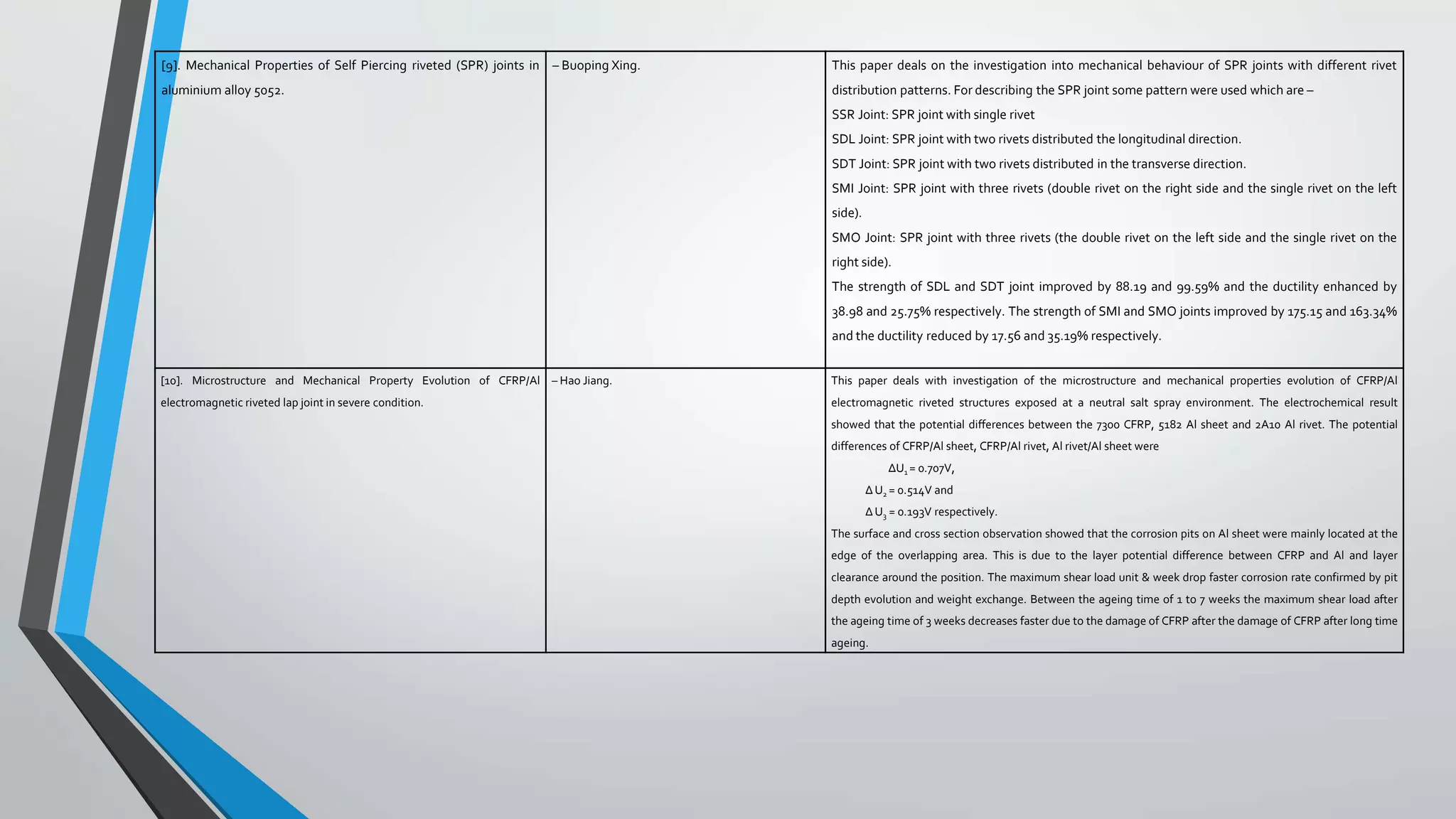 [9]. Mechanical Properties of Self Piercing riveted (SPR) joints in
aluminium alloy 5052.
– Buoping Xing. This paper deals on the investigation into mechanical behaviour of SPR joints with different rivet
distribution patterns. For describing the SPR joint some pattern were used which are –
SSR Joint: SPR joint with single rivet
SDL Joint: SPR joint with two rivets distributed the longitudinal direction.
SDT Joint: SPR joint with two rivets distributed in the transverse direction.
SMI Joint: SPR joint with three rivets (double rivet on the right side and the single rivet on the left
side).
SMO Joint: SPR joint with three rivets (the double rivet on the left side and the single rivet on the
right side).
The strength of SDL and SDT joint improved by 88.19 and 99.59% and the ductility enhanced by
38.98 and 25.75% respectively. The strength of SMI and SMO joints improved by 175.15 and 163.34%
and the ductility reduced by 17.56 and 35.19% respectively.
[10]. Microstructure and Mechanical Property Evolution of CFRP/Al
electromagnetic riveted lap joint in severe condition.
– Hao Jiang. This paper deals with investigation of the microstructure and mechanical properties evolution of CFRP/Al
electromagnetic riveted structures exposed at a neutral salt spray environment. The electrochemical result
showed that the potential differences between the 7300 CFRP, 5182 Al sheet and 2A10 Al rivet. The potential
differences of CFRP/Al sheet, CFRP/Al rivet, Al rivet/Al sheet were
ΔU1 = 0.707V,
ΔU2 = 0.514V and
ΔU3 = 0.193V respectively.
The surface and cross section observation showed that the corrosion pits on Al sheet were mainly located at the
edge of the overlapping area. This is due to the layer potential difference between CFRP and Al and layer
clearance around the position. The maximum shear load unit & week drop faster corrosion rate confirmed by pit
depth evolution and weight exchange. Between the ageing time of 1 to 7 weeks the maximum shear load after
the ageing time of 3 weeks decreases faster due to the damage of CFRP after the damage of CFRP after long time
ageing.
 