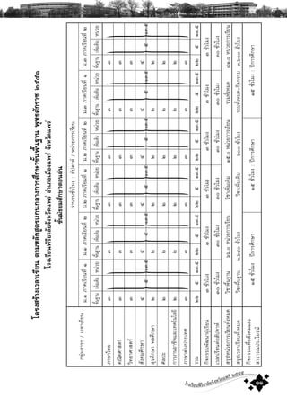 โรงเรียนพิริยาลัยจังหวัดแพร ๒๕๕๕
๑๑
¡ÅØ‹ÁÊÒÃÐ/àÇÅÒàÃÕÂ¹
¨íÒ¹Ç¹ªÑèÇâÁ§:ÊÑ»´ÒË/Ë¹‹ÇÂ¡ÒÃàÃÕÂ¹
Á.ñÀÒ¤àÃÕÂ¹·ÕèñÁ.ñÀÒ¤àÃÕÂ¹·ÕèòÁ.òÀÒ¤àÃÕÂ¹·ÕèñÁ.òÀÒ¤àÃÕÂ¹·ÕèòÁ.óÀÒ¤àÃÕÂ¹·ÕèñÁ.óÀÒ¤àÃÕÂ¹·Õèò
¾×é¹°Ò¹à¾ÔèÁàμÔÁË¹‹ÇÂ¾×é¹°Ò¹à¾ÔèÁàμÔÁË¹‹ÇÂ¾×é¹°Ò¹à¾ÔèÁàμÔÁË¹‹ÇÂ¾×é¹°Ò¹à¾ÔèÁàμÔÁË¹‹ÇÂ¾×é¹°Ò¹à¾ÔèÁàμÔÁË¹‹ÇÂ¾×é¹°Ò¹à¾ÔèÁàμÔÁË¹‹ÇÂ
ÀÒÉÒä·Âóóóóóó
¤³ÔμÈÒÊμÃóóóóóó
ÇÔ·ÂÒÈÒÊμÃóóóóóó
ÊÑ§¤ÁÈÖ¡ÉÒôôôôôô
ÊØ¢ÈÖ¡ÉÒ¾ÅÈÖ¡ÉÒòòòòòò
ÈÔÅ»Ðòòòòòò
¡ÒÃ§Ò¹ÍÒªÕ¾áÅÐà·¤â¹âÅÂÕòòòòòò
ÀÒÉÒμ‹Ò§»ÃÐà·Èóóóóóó
ÃÇÁòòõñó.õòòõñó.õòòõñó.õòòõñó.õòòõñó.õòòõñó.õ
¡Ô¨¡ÃÃÁ¾Ñ²¹Ò¼ÙŒàÃÕÂ¹óªÑèÇâÁ§óªÑèÇâÁ§óªÑèÇâÁ§óªÑèÇâÁ§óªÑèÇâÁ§óªÑèÇâÁ§
àÇÅÒàÃÕÂ¹μ‹ÍÊÑ»´ÒËóðªÑèÇâÁ§óðªÑèÇâÁ§óðªÑèÇâÁ§óðªÑèÇâÁ§óðªÑèÇâÁ§óðªÑèÇâÁ§
ÊÃØ»Ë¹‹ÇÂ¡ÒÃàÃÕÂ¹·Ñé§ËÁ´ÇÔªÒ¾×é¹°Ò¹öö.ðË¹‹ÇÂ¡ÒÃàÃÕÂ¹ÇÔªÒà¾ÔèÁàμÔÁñõ.ðË¹‹ÇÂ¡ÒÃàÃÕÂ¹ÃÇÁ·Ñé§ËÁ´øñ.ðË¹‹ÇÂ¡ÒÃàÃÕÂ¹
ÊÃØ»àÇÅÒàÃÕÂ¹·Ñé§ËÁ´ÇÔªÒ¾×é¹°Ò¹ò,öôðªÑèÇâÁ§ÇÔªÒà¾ÔèÁàμÔÁöððªÑèÇâÁ§ÃÇÁ·Ñé§ËÁ´+¡Ô¨¡ÃÃÁó,öððªÑèÇâÁ§
¡Ô¨¡ÃÃÁà¾×èÍÊÑ§¤ÁáÅÐ
ÊÒ¸ÒÃ³»ÃÐâÂª¹
ñõªÑèÇâÁ§:»‚¡ÒÃÈÖ¡ÉÒñõªÑèÇâÁ§:»‚¡ÒÃÈÖ¡ÉÒñõªÑèÇâÁ§:»‚¡ÒÃÈÖ¡ÉÒ
โครงสรางเวลาเรียนตามหลักสูตรแกนกลางการศึกษาขั้นพื้นฐานพุทธศักราช๒๕๕๑
โรงเรียนพิริยาลัยจังหวัดแพรอําเภอเมืองแพรจังหวัดแพร
ชั้นมัธยมศึกษาตอนตน
}õ
}ñó.õ
}õ
}ñó.õ
}õ
}ñó.õ
}õ
}ñó.õ
}õ
}ñó.õ
}õ
}ñó.õ
 