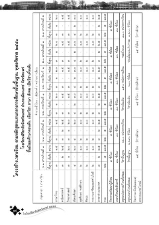 โรงเรียนพิริยาลัยจังหวัดแพร ๒๕๕๕
๑๔
¡ÅØ‹ÁÊÒÃÐ/àÇÅÒàÃÕÂ¹
¨íÒ¹Ç¹ªÑèÇâÁ§:ÊÑ»´ÒË/Ë¹‹ÇÂ¡ÒÃàÃÕÂ¹
Á.ñÀÒ¤àÃÕÂ¹·ÕèñÁ.ñÀÒ¤àÃÕÂ¹·ÕèòÁ.òÀÒ¤àÃÕÂ¹·ÕèñÁ.òÀÒ¤àÃÕÂ¹·ÕèòÁ.óÀÒ¤àÃÕÂ¹·ÕèñÁ.óÀÒ¤àÃÕÂ¹·Õèò
¾×é¹°Ò¹à¾ÔèÁàμÔÁË¹‹ÇÂ¾×é¹°Ò¹à¾ÔèÁàμÔÁË¹‹ÇÂ¾×é¹°Ò¹à¾ÔèÁàμÔÁË¹‹ÇÂ¾×é¹°Ò¹à¾ÔèÁàμÔÁË¹‹ÇÂ¾×é¹°Ò¹à¾ÔèÁàμÔÁË¹‹ÇÂ¾×é¹°Ò¹à¾ÔèÁàμÔÁË¹‹ÇÂ
ÀÒÉÒä·Âó-ñ.õó-ñ.õóñò.ðóñò.ðóñò.ðóñò.ð
¤³ÔμÈÒÊμÃóòò.õóòò.õó-ñ.õó-ñ.õó-ñ.õó-ñ.õ
ÇÔ·ÂÒÈÒÊμÃóñò.ðóñò.ðó-ñ.õó-ñ.õó-ñ.õó-ñ.õ
ÊÑ§¤ÁÈÖ¡ÉÒô-ò.ðô-ò.ðôòó.ðôòó.ðôòó.ðôòó.ð
ÊØ¢ÈÖ¡ÉÒ¾ÅÈÖ¡ÉÒò-ñ.ðò-ñ.ðò-ñ.ðò-ñ.ðò-ñ.ðò-ñ.ð
ÈÔÅ»Ðò-ñ.ðò-ñ.ðò-ñ.ðò-ñ.ðò-ñ.ðò-ñ.ð
¡ÒÃ§Ò¹ÍÒªÕ¾áÅÐà·¤â¹âÅÂÕò-ñ.ðò-ñ.ðò-ñ.ðò-ñ.ðò-ñ.ðò-ñ.ð
ÀÒÉÒμ‹Ò§»ÃÐà·Èóòò.õóòò.õóòò.õóòò.õóòò.õóòò.õ
ÃÇÁòòõñó.õòòõñó.õòòõñó.õòòõñó.õòòõñó.õòòõñó.õ
¡Ô¨¡ÃÃÁ¾Ñ²¹Ò¼ÙŒàÃÕÂ¹óªÑèÇâÁ§óªÑèÇâÁ§óªÑèÇâÁ§óªÑèÇâÁ§óªÑèÇâÁ§óªÑèÇâÁ§
àÇÅÒàÃÕÂ¹μ‹ÍÊÑ»´ÒËóðªÑèÇâÁ§óðªÑèÇâÁ§óðªÑèÇâÁ§óðªÑèÇâÁ§óðªÑèÇâÁ§óðªÑèÇâÁ§
ÊÃØ»Ë¹‹ÇÂ¡ÒÃàÃÕÂ¹·Ñé§ËÁ´ÇÔªÒ¾×é¹°Ò¹öö.ðË¹‹ÇÂ¡ÒÃàÃÕÂ¹ÇÔªÒà¾ÔèÁàμÔÁñõ.ðË¹‹ÇÂ¡ÒÃàÃÕÂ¹ÃÇÁ·Ñé§ËÁ´øñ.ðË¹‹ÇÂ¡ÒÃàÃÕÂ¹
ÊÃØ»àÇÅÒàÃÕÂ¹·Ñé§ËÁ´ÇÔªÒ¾×é¹°Ò¹ò,öôðªÑèÇâÁ§ÇÔªÒà¾ÔèÁàμÔÁöððªÑèÇâÁ§ÃÇÁ·Ñé§ËÁ´+¡Ô¨¡ÃÃÁó,öððªÑèÇâÁ§
¡Ô¨¡ÃÃÁà¾×èÍÊÑ§¤ÁáÅÐ
ÊÒ¸ÒÃ³»ÃÐâÂª¹
ñõªÑèÇâÁ§:»‚¡ÒÃÈÖ¡ÉÒñõªÑèÇâÁ§:»‚¡ÒÃÈÖ¡ÉÒñõªÑèÇâÁ§:»‚¡ÒÃÈÖ¡ÉÒ
โครงสรางเวลาเรียนตามหลักสูตรแกนกลางการศึกษาขั้นพื้นฐานพุทธศักราช๒๕๕๑
โรงเรียนพิริยาลัยจังหวัดแพรอําเภอเมืองแพรจังหวัดแพร
ชั้นมัธยมศึกษาตอนตนเลือกวิชาภาษาสังคมเปนวิชาเพิ่มเติม
 