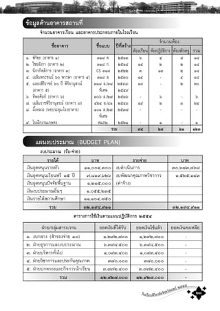 โรงเรียนพิริยาลัยจังหวัดแพร ๒๕๕๕
๒๓
¨íÒ¹Ç¹ËŒÍ§
μÒÃÒ§¡ÒÃãªŒà§Ô¹μÒÁá¼¹»¯ÔºÑμÔ¡ÒÃ ñôôó
½†ÒÂ/¡ÅØ‹ÁÊÒÃÐ/§Ò¹ ÂÍ´à§Ô¹·Õèä´ŒÃÑº ÂÍ´à§Ô¹ãªŒáÅŒÇ ÂÍ´à§Ô¹¤§àËÅ×Í
ñ. §º¡ÅÒ§ (ÊíÒÃÍ§¨‹ÒÂ ñð) ñ,òùò,÷ðð ñ,òùò,÷ðð -
ò. ½†ÒÂ¸ØÃ¡ÒÃáÅÐ§º»ÃÐÁÒ³ ö,óùø,õðð ö,óùø,õðð -
ó. ½†ÒÂºÃÔËÒÃ·ÑèÇä» ñ,ðùó,ôðð ñ,ðùó,ôðð -
ô. ½†ÒÂÇÔªÒ¡ÒÃáÅÐ»ÃÐ¡Ñ¹¤Ø³ÀÒ¾ ó÷ð,ððð ó÷ð,ððð -
õ. ½†ÒÂ»¡¤ÃÍ§áÅÐ¡Ô¨¡ÒÃ¹Ñ¡àÃÕÂ¹ ó,÷÷ò,ôðð ó,÷÷ò,ôðð -
ÃÇÁ ðñ,øñö,ïïï ðñ,øñö,ïïï -
ª×èÍÍÒ¤ÒÃ ª×èÍáºº »‚·ÕèÊÃŒÒ§
ËŒÍ§àÃÕÂ¹ ËŒÍ§»¯ÔºÑμÔ¡ÒÃ ËŒÍ§¾Ñ¡¤ÃÙ ÃÇÁ
¢ŒÍÁÙÅ´ŒÒ¹ÍÒ¤ÒÃÊ¶Ò¹·Õè
¨íÒ¹Ç¹ÍÒ¤ÒÃàÃÕÂ¹ áÅÐÍÒ¤ÒÃ»ÃÐ¡ÍºÀÒÂã¹âÃ§àÃÕÂ¹
ñ. ¾ÔÃÔÂÐ (ÍÒ¤ÒÃ ñ) óñø ¤. òõñó ö ô ø ñø
ò. äªÂÅÑ§¡Ò (ÍÒ¤ÒÃ ò) óñø ¡. òõñø ñô ò ò ñø
ó. ¹Ô¡Ã¡ÔμμÔ¡ÒÃ (ÍÒ¤ÒÃ ó) CS óñø òõòò ó ñó ò ñø
ô. à©ÅÔÁ¾ÃÐª¹Á öð ¾ÃÃÉÒ (ÍÒ¤ÒÃ ô) óñø Å. òõóð ñô - ô ñø
õ. ©ÅÍ§ÊÔÃÔÃÒªÂ öð »‚ ¾ÔÃÔÂÒ¹ØÊÃ³ óñø Å./óø òõôø- ñø - ò òð
(ÍÒ¤ÒÃ õ) ¾ÔàÈÉ òõôù
ö. ·Ô¾ÂÈÔÅ»Š (ÍÒ¤ÒÃ ö) óðö Å./ò÷ òõóö - ö - ö
÷. à©ÅÔÁÃÒª¾ÔÃÔÂÒ¹ØÊÃ³ (ÍÒ¤ÒÃ ÷) ôòô Å./ôñ òõôó ñù ò ó òô
ø. ¼Öé§ËÅÇ§ (ËÍ»ÃÐªØÁ-âÃ§ÍÒËÒÃ) ñðñ Å./ò÷ òõó÷ - - - -
¾ÔàÈÉ
ù. âÃ§½ƒ¡§Ò¹à¡ÉμÃ ¤ÁÀò. òõòñ - ñ - ñ
ÃÇÁ öó ñ÷ ñð ðñò
á¼¹§º»ÃÐÁÒ³ (BUDGET PLAN)
§º»ÃÐÁÒ³ (ÃÑº-¨‹ÒÂ)
ÃÒÂä´Œ ºÒ· ÃÒÂ¨‹ÒÂ ºÒ·
à§Ô¹ÍØ´Ë¹Ø¹ÃÒÂËÑÇ ññ,ððô,óðð §º´íÒà¹Ô¹¡ÒÃ óð,ö÷ó,÷öø
à§Ô¹ÍØ´Ë¹Ø¹àÃÕÂ¹¿ÃÕ ñõ »‚ ÷,øñù,öòö §º¾Ñ²¹Ò¤Ø³ÀÒ¾ÇÔªÒ¡ÒÃ ñ,õòõ,ñôó
à§Ô¹ÍØ´Ë¹Ø¹»˜¨¨ÑÂ¾×é¹°Ò¹ ñ,òñõ,ððð (¤‹Ò¨ŒÒ§)
à§Ô¹§º»ÃÐÁÒ³Í×è¹æ ñ,ðõõ,òóõ
à§Ô¹ÃÒÂä´ŒÊ¶Ò¹ÈÖ¡ÉÒ ññ,ñðô,÷õð
ÃÇÁ òñ,ðø÷,øðð òñ,ðø÷,øðð
 