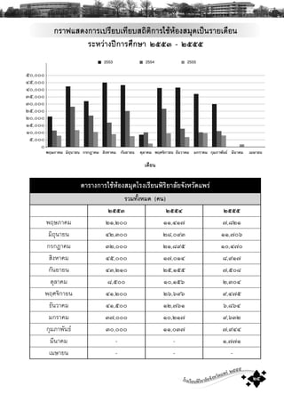 โรงเรียนพิริยาลัยจังหวัดแพร ๒๕๕๕
๒๕
¡ÃÒ¿áÊ´§¡ÒÃà»ÃÕÂºà·ÕÂºÊ¶ÔμÔ¡ÒÃãªŒËŒÍ§ÊÁØ´à»š¹ÃÒÂà´×Í¹
ÃÐËÇ‹Ò§»‚¡ÒÃÈÖ¡ÉÒ ñôôò - ñôôô
2553 2554 2555
õð,ððð
ôõ,ððð
ôð,ððð
óõ,ððð
óð,ððð
òõ,ððð
òð,ððð
ñõ,ððð
ñð,ððð
õ,ððð
ð
à´×Í¹
ั
μÒÃÒ§¡ÒÃãªŒËŒÍ§ÊÁØ´âÃ§àÃÕÂ¹¾ÔÃÔÂÒÅÑÂ¨Ñ§ËÇÑ´á¾Ã‹
ÃÇÁ·Ñé§ËÁ´ (¤¹)
ñôôò ñôôó ñôôô
¾ÄÉÀÒ¤Á òñ,òðð ññ,ôñ÷ ÷,øòñ
ÁÔ¶Ø¹ÒÂ¹ ôò,óðð òø,ðùó ññ,÷ðö
¡Ã¡®Ò¤Á óò,ððð òñ,øùõ ñð,ô÷ð
ÊÔ§ËÒ¤Á ôõ,ððð ñ÷,ðñô ø,ùñ÷
¡Ñ¹ÂÒÂ¹ ôó,òñð òõ,ñõõ ÷,õðø
μØÅÒ¤Á ø,õðð ñð,ñõö ò,óðô
¾ÄÈ¨Ô¡ÒÂ¹ ôñ,òðð òö,öùö ù,ô÷õ
¸Ñ¹ÇÒ¤Á ôñ,õðð ñò,÷öñ ö,øöô
Á¡ÃÒ¤Á ó÷,ððð ñð,òñ÷ ù,öóò
¡ØÁÀÒ¾Ñ¹¸ óð,ððð ññ,ðó÷ ÷,ùôô
ÁÕ¹Ò¤Á - - ñ,÷÷ñ
àÁÉÒÂ¹ - - -
 