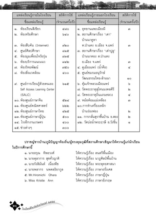 โรงเรียนพิริยาลัยจังหวัดแพร ๒๕๕๕
๒๖
áËÅ‹§àÃÕÂ¹ÃÙŒÀÒÂã¹âÃ§àÃÕÂ¹ Ê¶ÔμÔ¡ÒÃãªŒ áËÅ‹§àÃÕÂ¹ÃÙŒÀÒÂ¹Í¡âÃ§àÃÕÂ¹ Ê¶ÔμÔ¡ÒÃãªŒ
ª×èÍáËÅ‹§àÃÕÂ¹ÃÙŒ (¨íÒ¹Ç¹¤ÃÑé§/»‚) ª×èÍáËÅ‹§àÃÕÂ¹ÃÙŒ (¨íÒ¹Ç¹¤ÃÑé§/»‚)
ñ. ËŒÍ§àÃÕÂ¹ÊÕà¢ÕÂÇ ôøð ñ. ÍØ·ÂÒ¹á¾ÐàÁ×Í§¼Õ ó
ò. ËŒÍ§¨ÃÔÂÈÖ¡ÉÒ öôð ò. Ê¶Ò¹ÈÖ¡ÉÒàÃ×èÍ§ “àμÒ”
ºŒÒ¹¹Ò¤ÙËÒ
ó. ËŒÍ§Ê×º¤Œ¹ (Internet) ùòð μ.»†Òá´§ Í.àÁ×Í§ ¨.á¾Ã‹ ó
ô. ÈÙ¹ÂÈÔÅ»ÈÖ¡ÉÒ øñõ ó. Ê¶Ò¹ÈÖ¡ÉÒàÃ×èÍ§ “àμ‹Ò»ÙÅÙ”
õ. ËŒÍ§ÁØÁà¾×èÍ¹ã¨ÇÑÂÃØ‹¹ ùóõ ºŒÒ¹¹ÒμÍ§ μ.»†Òá´§
ö. ËŒÍ§ºÃÔ¡ÒÃá¹Ðá¹Ç øôò Í.àÁ×Í§ ¨.á¾Ã‹ ó
÷. ËŒÍ§ÇÔ·Â¾Ñ²¹ ÷õð ô. ¤ÙàÁ×Í§á¾Ã‹ (¹íéÒ¤×Í) ô
ø. ËŒÍ§ÊÔè§áÇ´ÅŒÍÁ ôðð õ. ÈÙ¹ÂªÁÃÁÍ¹ØÃÑ¡É
ÇÑ²¹¸ÃÃÁä·Â-ÅŒÒ¹¹Ò ñð
ù. ÈÙ¹Â¡ÒÃàÃÕÂ¹ÃÙŒ´ŒÇÂμ¹àÍ§ öñõ ö. ¤ØŒÁà¨ŒÒËÅÇ§àÁ×Í§á¾Ã‹ ö
Self Access Learning Center ÷. ÇÑ´¾ÃÐ¸ÒμØÊØâ·¹Á§¤Å¤ÕÃÕ ò
(SALC) ø. ÇÑ´¾ÃÐ¸ÒμØ¶Ôè¹á¶¹ËÅÇ§ ô
ñð. ËŒÍ§ÈÙ¹ÂÀÒÉÒ¨Õ¹ õòô ù. ËÁŒÍËŒÍÁáÁ‹àËÅ×Í§ ó
ññ. ËŒÍ§ÈÙ¹Â¤³ÔμÈÒÊμÃ öòò ñð.¡ÒÃ·íÒà¤Ã×èÍ§àËÅç¡
ñò. ËŒÍ§ÈÙ¹ÂÀÒÉÒä·Â ôòõ ºŒÒ¹Ã‹Í§¿Í§ ò
ñó. ËŒÍ§ÈÙ¹ÂÀÒÉÒÞÕè»†Ø¹ õðð ññ. ¡ÒÃ¡ÅÑè¹ÊØÃÒ¾×é¹ºŒÒ¹ Í.ÊÍ§ ò
ñô. âÃ§½ƒ¡§Ò¹à¡ÉμÃ ôðð ñò. ÇÑ´º‹Í¹íéÒ¾ÃÐÄÒÉÕ Í.ÇÑ§ªÔé¹ ñ
ñõ. ª‹Ò§μ‹Ò§æ óðð
»ÃÒªÞªÒÇºŒÒ¹/ÀÙÁÔ»˜ÞÞÒ·ŒÍ§¶Ôè¹/¼ÙŒ·Ã§¤Ø³ÇØ²Ô·ÕèÊ¶Ò¹ÈÖ¡ÉÒàªÔÞÁÒãËŒ¤ÇÒÁÃÙŒá¡‹¹Ñ¡àÃÕÂ¹
ã¹»‚¡ÒÃÈÖ¡ÉÒ¹Õé
ñ. ¹ÒÂÍÃØ³ ·Ô¾ÂÇ§È ãËŒ¤ÇÒÁÃÙŒàÃ×èÍ§ ´¹μÃÕ¾×é¹àÁ×Í§
ò. ¹ÒÂμØÅÒ¡ÒÃ ÊØ¢·ÑèÇÞÒμÔ ãËŒ¤ÇÒÁÃÙŒàÃ×èÍ§ ¹Ò¯ÈÔÅ»Š¾×é¹ºŒÒ¹
ó. ¹ÒÂÃÑ§ÊÔÁÑ¹μ à¹×èÍ§¾×ª ãËŒ¤ÇÒÁÃÙŒàÃ×èÍ§ ¾ÃÐ¾Ø·¸ÈÒÊ¹Ò
ô. ¹ÒÂ¾ÅÒ¡Ã ¹¾´Å¸ÔÂÒ¡ÙÅ ãËŒ¤ÇÒÁÃÙŒàÃ×èÍ§ ÀÒÉÒ½ÃÑè§àÈÊ
õ. Mr.Hiromichi Ohara ãËŒ¤ÇÒÁÃÙŒàÃ×èÍ§ ÀÒÉÒÞÕè»Ø†¹
ö. Miss Kristle Ann ãËŒ¤ÇÒÁÃÙŒàÃ×èÍ§ ÀÒÉÒÍÑ§¡ÄÉ
 