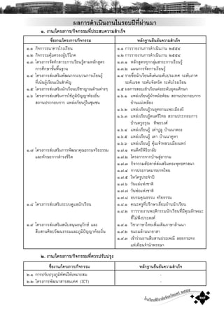 โรงเรียนพิริยาลัยจังหวัดแพร ๒๕๕๕
๒๗
¼Å¡ÒÃ´íÒà¹Ô¹§Ò¹ã¹ÃÍº»‚·Õè¼‹Ò¹ÁÒ
ð. §Ò¹/â¤Ã§¡ÒÃ/¡Ô¨¡ÃÃÁ·Õè»ÃÐÊº¤ÇÒÁÊíÒàÃç¨
ª×èÍ§Ò¹/â¤Ã§¡ÒÃ/¡Ô¨¡ÃÃÁ ËÅÑ¡°Ò¹Â×¹ÂÑ¹¤ÇÒÁÊíÒàÃç¨
ñ.ñ ¡Ô¨¡ÒÃ¸¹Ò¤ÒÃâÃ§àÃÕÂ¹ ñ.ñ ¡ÒÃÃÒÂ§Ò¹¡ÒÃ´íÒà¹Ô¹§Ò¹ òõõô
ñ.ò ¡Ô¨¡ÃÃÁ¤ØŒÁ¤ÃÍ§¼ÙŒºÃÔâÀ¤ ñ.ò ¡ÒÃÃÒÂ§Ò¹¡ÒÃ´íÒà¹Ô¹§Ò¹ òõõô
ñ.ó â¤Ã§¡ÒÃ¨Ñ´·íÒÊÒÃÐ¡ÒÃàÃÕÂ¹ÃÙŒμÒÁËÅÑ¡ÊÙμÃ ñ.ó.ñ ËÅÑ¡ÊÙμÃ·Ø¡¡ÅØ‹ÁÊÒÃÐ¡ÒÃàÃÕÂ¹ÃÙŒ
¡ÒÃÈÖ¡ÉÒ¢Ñé¹¾×é¹°Ò¹ ñ.ó.ò á¼¹¡ÒÃ¨Ñ´¡ÒÃàÃÕÂ¹ÃÙŒ
ñ.ô â¤Ã§¡ÒÃÊ‹§àÊÃÔÁ¾Ñ²¹Ò¡ÃÐºÇ¹¡ÒÃàÃÕÂ¹ÃÙŒ ñ.ô ÃÒÂª×èÍ¹Ñ¡àÃÕÂ¹´Õà´‹¹ÃÐ´Ñº»ÃÐà·È ÃÐ´ÑºÀÒ¤
·Õèà¹Œ¹¼ÙŒàÃÕÂ¹à»š¹ÊíÒ¤ÑÞ ÃÐ´Ñºà¢μ ÃÐ´Ñº¨Ñ§ËÇÑ´ ÃÐ´ÑºâÃ§àÃÕÂ¹
ñ.õ â¤Ã§¡ÒÃÊ‹§àÊÃÔÁ¹Ñ¡àÃÕÂ¹»ÃÕªÒÞÒ³´ŒÒ¹μ‹Ò§æ ñ.õ ¼Å¡ÒÃÊÍºà¢ŒÒàÃÕÂ¹μ‹ÍÃÐ´ÑºÍØ´ÁÈÖ¡ÉÒ
ñ.ö â¤Ã§¡ÒÃÊ‹§àÊÃÔÁ¡ÒÃãªŒÀÙÁÔ»˜ÞÞÒ·ŒÍ§¶Ôè¹ ñ.ö.ñ áËÅ‹§àÃÕÂ¹ÃÙŒ¼ŒÒËÁŒÍËŒÍÁ Ê¶Ò¹»ÃÐ¡Íº¡ÒÃ
Ê¶Ò¹»ÃÐ¡Íº¡ÒÃ áËÅ‹§àÃÕÂ¹ÃÙŒã¹ªØÁª¹ ºŒÒ¹áÁ‹àËÅ×Í§
ñ.ö.ò áËÅ‹§àÃÕÂ¹ÃÙŒÇ¹ÍØ·ÂÒ¹á¾ÐàÁ×Í§¼Õ
ñ.ö.ó áËÅ‹§àÃÕÂ¹ÃÙŒ´¹μÃÕä·Â Ê¶Ò¹»ÃÐ¡Íº¡ÒÃ
ºŒÒ¹¤ÃÙÍÃØ³ ·Ô¾ÂÇ§È
ñ.ö.ô áËÅ‹§àÃÕÂ¹ÃÙŒ àμ‹Ò»ÙÅÙ ºŒÒ¹¹ÒμÍ§
ñ.ö.õ áËÅ‹§àÃÕÂ¹ÃÙŒ àμÒ ºŒÒ¹¹Ò¤ÙËÒ
ñ.ö.ö áËÅ‹§àÃÕÂ¹ÃÙŒ ¤ØŒÁà¨ŒÒËÅÇ§àÁ×Í§á¾Ã‹
ñ.÷ â¤Ã§¡ÒÃÊ‹§àÊÃÔÁ¡ÒÃ¾Ñ²¹Ò¤Ø³¸ÃÃÁ¨ÃÔÂ¸ÃÃÁ ñ.÷.ñ ¤¹´ÕÈÃÕ¾ÔÃÔÂÒÅÑÂ
áÅÐ·Ñ¡ÉÐ¡ÒÃ´íÒÃ§ªÕÇÔμ ñ.÷.ò â¤Ã§¡ÒÃ¨Ò¡ºŒÒ¹ÊÙ‹ÍÒÃÒÁ
ñ.÷.ó ¡Ô¨¡ÃÃÁÊÑ»´ÒËÊ‹§àÊÃÔÁ¾ÃÐ¾Ø·¸ÈÒÊ¹Ò
ñ.÷.ô ¡ÒÃ»ÃÐ¡Ç´ÁÒÃÂÒ·ä·Â
ñ.÷.õ äËÇŒ¤ÃÙ»ÃÐ¨íÒ»‚
ñ.÷.ö ÇÑ¹áÁ‹áË‹§ªÒμÔ
ñ.÷.÷ ÇÑ¹¾‹ÍáË‹§ªÒμÔ
ñ.÷.ø ÍºÃÁ¤Ø³¸ÃÃÁ ¨ÃÔÂ¸ÃÃÁ
ñ.ø â¤Ã§¡ÒÃÊ‹§àÊÃÔÁÃÐºº´ÙáÅ¹Ñ¡àÃÕÂ¹ ñ.ø.ñ ¤³Ð¤ÃÙ·Õè»ÃÖ¡ÉÒàÂÕèÂÁºŒÒ¹¹Ñ¡àÃÕÂ¹
ñ.ø.ò ¡ÒÃÃÒÂ§Ò¹¾ÄμÔ¡ÃÃÁ¹Ñ¡àÃÕÂ¹·ÕèÁÕ¤Ø³ÅÑ¡É³Ð
·ÕèäÁ‹¾Ö§»ÃÐÊ§¤
ñ.ù â¤Ã§¡ÒÃÊ‹§àÊÃÔÁÊ¹ÑºÊ¹Ø¹Í¹ØÃÑ¡É áÅÐ ñ.ù.ñ ÇÔªÒÀÒÉÒä·Âà¾ÔèÁàμÔÁÀÒÉÒÅŒÒ¹¹Ò
Ê×ºÊÒ¹ÈÔÅ»ÇÑ²¹¸ÃÃÁáÅÐÀÙÁÔ»˜ÞÞÒ·ŒÍ§¶Ôè¹ ñ.ù.ò ªÁÃÁÅŒÒ¹¹ÒÍÒÊÒ
ñ.ù.ó à¢ŒÒÃ‹ÇÁ§Ò¹Ê×ºÊÒ¹»ÃÐà¾³Õ ÅÍÂ¡ÃÐ·§
áË‹à·ÕÂ¹¨íÒ¹íÒ¾ÃÃÉÒ
ñ. §Ò¹/â¤Ã§¡ÒÃ/¡Ô¨¡ÃÃÁ·Õè¤ÇÃ»ÃÑº»ÃØ§
ª×èÍ§Ò¹/â¤Ã§¡ÒÃ/¡Ô¨¡ÃÃÁ ËÅÑ¡°Ò¹Â×¹ÂÑ¹¤ÇÒÁÊíÒàÃç¨
ò.ñ ¡ÒÃ»ÃÑº»ÃØ§ÀÙÁÔ·ÑÈ¹ãËŒàËÁÒÐÊÁ -
ò.ò â¤Ã§¡ÒÃ¾Ñ²¹ÒÊÒÃÊ¹à·È (ICT) -
 