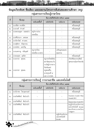 โรงเรียนพิริยาลัยจังหวัดแพร ๒๕๕๕
๒๘
¢ŒÍÁÙÅà¡ÕÂÃμÔÂÈ ª×èÍàÊÕÂ§ áÅÐ¼Å§Ò¹/â¤Ã§¡ÒÃ´Õà´‹¹¢Í§Ê¶Ò¹ÈÖ¡ÉÒ (¤ÃÙ)
·Õè ª×èÍ-Ê¡ØÅ
ª×èÍÃÒ§ÇÑÅ·Õèä´ŒÃÑºã¹»‚¡ÒÃÈÖ¡ÉÒ ñôôô
ÃÐ´Ñºà¢μ¾×é¹·Õè ÃÐ´Ñº¨Ñ§ËÇÑ´ ÃÐ´ÑºÀÒ¤ ÃÐ´Ñº»ÃÐà·È
ñ. ¹Ò§ÃÑμÔÂÒ ¤ÇÃ¾Ô¹Ô¨ - - - Ë¹Öè§áÊ¹¤ÃÙ´Õ
ò. ¹Ò§ÃÒμÃÕ ¤íÒÇ§È - - - Ë¹Öè§áÊ¹¤ÃÙ´Õ
ó. ¹Ò§¾ÃÃ³ÂØ¾Ò ÂÍ´ÍÂ‹Ò§ ¤ÃÙÃÑ¡¡ÒÃÍ‹Ò¹
ÂÍ´àÂÕèÂÁ
- - -
ô. ¹Ò§ÈÔÃÔ»ÃÐÀÒ à´ªÃÍ´ - - - Ë¹Öè§áÊ¹¤ÃÙ´Õ
õ. ¹Ò§ÇÔÅÒÇÑÅÂ ´ÒÇá´¹ - - - Ë¹Öè§áÊ¹¤ÃÙ´Õ
ö. ¹Ò§ÊØ¨ÔμÃÒ ¾Ñ§ÊØÇÃÃ³ - - - Ë¹Öè§áÊ¹¤ÃÙ´Õ
÷. ¹Ò§·È¾Ã áμà¨ÃÔÞ - - - Ë¹Öè§áÊ¹¤ÃÙ´Õ
ø. ¹Ò§¹§¤ÃÒÞ ¡ÅÑè¹ºØÈÂ
¤ÃÙÀÒÉÒä·Â
ÂÍ´àÂÕèÂÁ Á.»ÅÒÂ
-
àËÃÕÂÞ·Í§ÅÐ¤Ã
¤Ø³¸ÃÃÁ
-
ù. ¹ÒÂÂ§ÂØ·¸ ÍØ·¸ÔÂÒ - - - Ë¹Öè§áÊ¹¤ÃÙ´Õ
ñð. ¹Ò§ÍÒÃÂÒ ÊØ¢àÊ¹ - ¤ÃÙÀÒÉÒä·Â´Õà´‹¹
ÊÀÒÇÑ²¹¸ÃÃÁ ÃÑº
ÃÒ§ÇÑÅ¼ÙŒÇ‹ÒÃÒª¡ÒÃ
¨Ñ§ËÇÑ´á¾Ã‹
- à¡ÕÂÃμÔ¹ÔÂÁÇÃÃ³ÈÔÅ»Š
¨ØÌÒÅ§¡Ã³ÁËÒÇÔ·ÂÒÅÑÂ
ññ. ¹Ò§ÍÒÃÂÒ ÊØ¢àÊ¹ ¤ÃÙÊÍ¹´Õã¹
ÁÒμÃ°Ò¹·Õè ô
áÅÐ õ Ê¡Ê¤.
¡ÅØ‹ÁÊÒÃÐ¡ÒÃàÃÕÂ¹ÃÙŒ ¡ÒÃ§Ò¹ÍÒªÕ¾ áÅÐà·¤â¹âÅÂÕ
·Õè ª×èÍ-Ê¡ØÅ
ª×èÍÃÒ§ÇÑÅ·Õèä´ŒÃÑºã¹»‚¡ÒÃÈÖ¡ÉÒ ñôôô
ÃÐ´Ñºà¢μ¾×é¹·Õè ÃÐ´Ñº¨Ñ§ËÇÑ´ ÃÐ´ÑºÀÒ¤ ÃÐ´Ñº»ÃÐà·È
ñ. ¹Ò§ÇÔÀÒ¾Ã äμÃÇØ²Ò¹¹· - - - Ë¹Öè§áÊ¹¤ÃÙ´Õ
ò. ¹ÒÂ¡ÔμμÔ¾Ñ·¸ ÊÑ¹»†Òá¡ŒÇ - - - Teachers Leader Ship
Awards2013
ó. ¹ÒÂ¡ÔμμÔ¾Ñ¹¸ ÊÑ¹»†Òá¡ŒÇ EducatorchoiceAwards2012
ô. ¹ÒÂ¡ÔμμÔ¾Ñ¹¸ ÊÑ¹»†Òá¡ŒÇ ¤ÃÙ¼ÙŒ¹íÒ´ŒÒ¹¹ÇÑμ¡ÃÃÁ
áÅÐà·¤â¹âÅÂÕ òðñó
ÊÁà´ç¨¾ÃÐà·¾ÃÑμ¹
ÃÒªÊØ´ÒÏ
õ. ¹ÒÂ¡ÔμμÔ¾Ñ¹¸ ÊÑ¹»†Òá¡ŒÇ ¤ÃÙ¼ÙŒ¹íÒ´ŒÒ¹¹ÇÑμ¡ÃÃÁ
áÅÐà·¤â¹âÅÂÕ
òðñò
¡ÅØ‹ÁÊÒÃÐ¡ÒÃàÃÕÂ¹ÃÙŒÀÒÉÒä·Â
 