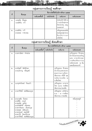 โรงเรียนพิริยาลัยจังหวัดแพร ๒๕๕๕
๒๙
¡ÅØ‹ÁÊÒÃÐ¡ÒÃàÃÕÂ¹ÃÙŒ ¾ÅÈÖ¡ÉÒ
·Õè ª×èÍ-Ê¡ØÅ
ª×èÍÃÒ§ÇÑÅ·Õèä´ŒÃÑºã¹»‚¡ÒÃÈÖ¡ÉÒ ñôôô
ÃÐ´Ñºà¢μ¾×é¹·Õè ÃÐ´Ñº¨Ñ§ËÇÑ´ ÃÐ´ÑºÀÒ¤ ÃÐ´Ñº»ÃÐà·È
ñ. ¹ÒÂÊ¹Ñè¹ μÔêºÊØÂÐ
¹ÒÂÍÑÈÇÔ¹ ¡ÒÇÕ
ÃÍ§ª¹ÐàÅÔÈ ÍÑ¹´Ñº ò
¡ÒÃá¢‹§¢Ñ¹¿ØμºÍÅ
¡ÕÌÒ¹Ñ¡àÃÕÂ¹ Ê¾°.
¨.¹¤ÃÊÇÃÃ¤
ò. ¹ÒÂÍÑÈÇÔ¹ ¡ÒÇÕ
¹ÒÂàÊ¹Í ¡ÒÈà¡ÉÁ
àËÃÕÂÞ·Í§á´§á¢‹§¢Ñ¹
μÍº»˜ÞËÒÊØ¢ÀÒ¾§Ò¹
ÈÔÅ»ËÑμ¶¡ÃÃÁÏ
¨.àªÕÂ§ãËÁ‹
¡ÅØ‹ÁÊÒÃÐ¡ÒÃàÃÕÂ¹ÃÙŒ ÊÑ§¤ÁÈÖ¡ÉÒ
·Õè ª×èÍ-Ê¡ØÅ
ª×èÍÃÒ§ÇÑÅ·Õèä´ŒÃÑºã¹»‚¡ÒÃÈÖ¡ÉÒ ñôôô
ÃÐ´Ñºà¢μ¾×é¹·Õè ÃÐ´Ñº¨Ñ§ËÇÑ´ ÃÐ´ÑºÀÒ¤ ÃÐ´Ñº»ÃÐà·È
ñ. ¹Ò§ÊÒÇ¹ÔμÂÒ ¤íÒË¹‹ÇÂ àËÃÕÂÞ·Í§ ½ƒ¡ÊÍ¹
¹Ñ¡àÃÕÂ¹ÊÇ´Á¹μËÁÙ‹
á»Å (ÀÒÉÒÍÑ§¡ÄÉ)
§Ò¹ÈÔÅ»ËÑμ¶¡ÃÃÁ
ÃÐ´Ñº»ÃÐà·È ³ ÍÔÁ
á¾¤àÁ×Í§·Í§¸Ò¹Õ
ò. ¹ÒÂÇÔÊØ·¸Ôì ÊÔ·¸ÔÍÑ¡ÉÃ
¹Ò§¹§¤ÃÒÞ ¡ÅÑè¹ºØÈÂ
àËÃÕÂÞ·Í§ ½ƒ¡ÊÍ¹
¹Ñ¡àÃÕÂ¹áÊ´§ÅÐ¤Ã
¤Ø³¸ÃÃÁ§Ò¹ÈÔÅ»-
ËÑμ¶¡ÃÃÁ ¤ÃÑé§·Õè öò
ÃÐ´ÑºÀÒ¤àË¹×Í ³
¨.àªÕÂ§ãËÁ‹
ó. ¹.Ê.¨ØÌÒÅÑ¡É³ ¡ŒÍ¹á¡ŒÇ àËÃÕÂÞ·Í§ ÁÒÃÂÒ·
ä·Â Á.ô-ö §Ò¹ÈÔÅ»
ËÑμ¶¡ÃÃÁÀÒ¤àË¹×Í
ô. ¹Ò§ÍÒÃÕÃÑÈ¬Ôì ¾§È¾Ñ²¹Ð¹Ø¡ØÅ àËÃÕÂÞ·Í§ àÅ‹Ò¹Ô·Ò¹
Á.ñ – ó §Ò¹ÈÔÅ»
ËÑμ¶¡ÃÃÁ ÀÒ¤àË¹×Í
õ. ¹ÒÂà¡μØªÑÂ »›¹·Í§
¹ÒÂ¾ÔªÔμ à¡Â§¤
¹Ò§ÊÁ¾ÔÈ ÍØ·¸ÔÂÒ
¹ÒÂ¡ÔμμÔÈÑ¡´Ôì ¡ÅÔè¹ËÍÁ
¹Ò§ÊÒÇ¨Ô¹μ¹Ò àÂç¹μÃÐ¡ÙÅ
¹Ò§ÊÁÊØ¢ ¾ÂÑ¦à¹μÃ
¹Ò§ÍÃÍ¹§¤ ¾ÅÊÇÑÊ´Ôì
¹ÒÂÍÒÃÕÂ ÃÑμ¹»ÃÕªÒ¡ØÅ
¹Ò§ÍÒÃÕÃÑÈ¬Ôì ¾§È¾Ñ²¹Ð¹Ø¡ØÅ
Ë¹Öè§áÊ¹¤ÃÙ´Õ
"
"
"
"
"
"
"
"
 