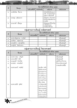 โรงเรียนพิริยาลัยจังหวัดแพร ๒๕๕๕
๓๐
·Õè ª×èÍ-Ê¡ØÅ
ª×èÍÃÒ§ÇÑÅ·Õèä´ŒÃÑºã¹»‚¡ÒÃÈÖ¡ÉÒ ñôôô
ÃÐ´Ñºà¢μ¾×é¹·Õè ÃÐ´Ñº¨Ñ§ËÇÑ´ ÃÐ´ÑºÀÒ¤ ÃÐ´Ñº»ÃÐà·È
ö. ¹ÒÂÍÔ·¸Ô¾Å ª×è¹ºÒ¹ ¹Ñ¡àÃÕÂ¹ä´Œà»š¹μÑÇá·¹ÀÒ¤
àË¹×Í à¢ŒÒá¢‹§μÍº»˜ÞËÒ
¡®ËÁÒÂ ÃÐ´Ñº»ÃÐà·È
÷. ¹ÒÂÍ´Ø§ ÊØ¤Ñ¹¸ÁÒÅÒ àËÃÕÂÞ·Í§ ¡Ô¨¡ÃÃÁÊÀÒ
¹Ñ¡àÃÕÂ¹§Ò¹ÈÔÅ»ËÑμ¶¡ÃÃÁ
ÀÒ¤àË¹×Í
ø. ¹Ò§ÁÒÃÈÃÕ àÍ×éÍÍÃØ³ àËÃÕÂÞ·Í§á´§ ·Õè»ÃÖ¡ÉÒÇÑÂÃØ‹¹
§Ò¹ÈÔÅ»ËÑμ¶¡ÃÃÁ
ÀÒ¤àË¹×Í ¤ÃÑé§·Õè öò
¡ÅØ‹ÁÊÒÃÐ¡ÒÃàÃÕÂ¹ÃÙŒ ¤³ÔμÈÒÊμÃ
·Õè ª×èÍ-Ê¡ØÅ
ª×èÍÃÒ§ÇÑÅ·Õèä´ŒÃÑºã¹»‚¡ÒÃÈÖ¡ÉÒ ñôôô
ÃÐ´Ñºà¢μ¾×é¹·Õè ÃÐ´Ñº¨Ñ§ËÇÑ´ ÃÐ´ÑºÀÒ¤ ÃÐ´Ñº»ÃÐà·È
ñ. ¹Ò§ÊÒÇà¾çÞ¾ÃÃ³ ¨ÒÃØÃÑÊμ Ë¹Öè§áÊ¹¤ÃÙ´Õ
ò. ¹Ò§·Ô¹´Ò ¨§ÊØ¢ÇÃÒ¡ØÅ Ë¹Öè§áÊ¹¤ÃÙ´Õ
ó. ¹Ò§Á¹ÊÔ¡ÒÃ àÊ¹ÒÊØ·¸Ô¾Ã Ë¹Öè§áÊ¹¤ÃÙ´Õ
ô. ¹ÒÂÊØÇÔ·Â ¨Ôμμ»ÃÐÊÒÃ Ë¹Öè§áÊ¹¤ÃÙ´Õ
¡ÅØ‹ÁÊÒÃÐ¡ÒÃàÃÕÂ¹ÃÙŒ ÇÔ·ÂÒÈÒÊμÃ
·Õè ª×èÍ-Ê¡ØÅ
ª×èÍÃÒ§ÇÑÅ·Õèä´ŒÃÑºã¹»‚¡ÒÃÈÖ¡ÉÒ ñôôô
ÃÐ´Ñºà¢μ¾×é¹·Õè ÃÐ´Ñº¨Ñ§ËÇÑ´ ÃÐ´ÑºÀÒ¤ ÃÐ´Ñº»ÃÐà·È
ñ.
ò.
ó.
ô.
õ.
ö.
¹Ò§ÊÒÇÇÒÊ¹Ò à¨ÃÔÞ¤íÒ
¹ÒÂ»ÃÐÊÔ·¸Ôì ´Ñ§´Õ
¹Ò§ÍØºÅÈÃÕ ÍÔÃÂÇÑ§âÊ
¹Ò§à¾ªÃÒ ¾ÃËÁ¢Ñ¹¸
¹Ò§ÊÒÇáÊ§ÃÇÕ ¤¹ÈÔÅ»Š
¹Ò§ÊÒÇàÁ¸Ô³Õ ÍØ·ÑÈ¹
ª¹ÐàÅÔÈ ÃÐ´Ñº
¨Ñ§ËÇÑ´ »ÃÐàÀ·
¼ÙŒ»ÃÐÊº¤ÇÒÁ
ÊíÒàÃç¨ã¹¡ÒÃ
´íÒÃ§ªÕÇÔμμÒÁ
ËÅÑ¡»ÃÑªÞÒ
àÈÃÉ°¡Ô¨¾Í
à¾ÕÂ§ Ê¡Ê¤.
ÃÒ§ÇÑÅª¹ÐàÅÔÈ
ÃÐ´Ñº¨Ñ§ËÇÑ´
â¤Ã§¡ÒÃÂ¡Â‹Í§
àªÔ´ªÙà¡ÕÂÃμÔ
» Ã Ð à À · Ê×è Í
ÍÔàÅç¡·ÃÍ¹Ô¡Ê
ÃÐ´ÑºÁÑ¸ÂÁÈÖ¡ÉÒ
Ë¹Öè§áÊ¹¤ÃÙ´Õ
Ë¹Öè§áÊ¹¤ÃÙ´Õ
¤ÃÙ·Õè»ÃÖ¡ÉÒ¡Ô¨¡ÃÃÁ
â¤Ã§§Ò¹ÇÔ·ÂÒÈÒÊμÃ
ÀÒ¾Â¹μÊÒÃ¤´ÕÊÑé¹
 