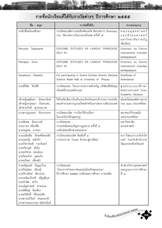 โรงเรียนพิริยาลัยจังหวัดแพร ๒๕๕๕
๓๑
ÃÒÂª×èÍ¹Ñ¡àÃÕÂ¹·Õèä´ŒÃÑºÃÒ§ÇÑÅμ‹Ò§æ »‚¡ÒÃÈÖ¡ÉÒ ñôôô
ª×èÍ – Ê¡ØÅ ÃÒ§ÇÑÅ·Õèä´ŒÃÑº ¨Ò¡Ë¹‹ÇÂ§Ò¹
ÃÐ´ÑºªÑé¹ÁÑ¸ÂÁÈÖ¡ÉÒ ÃÒ§ÇÑÅª¹ÐàÅÔÈ¡ÒÃá¢‹§¢Ñ¹¨Ñ´ºÍÃ´ ¹Ô·ÃÃÈ¡ÒÃ (Panncau)
§Ò¹ “¹Ô·ÃÃÈ¡ÒÃÇÑ¹ÀÒÉÒ½ÃÑè§àÈÊ ¤ÃÑé§·Õè ÷”
¤ ³ Ð Á ¹Ø É Â È Ò Ê μ Ã
á Å Ð ÊÑ § ¤ Á È Ò Ê μ Ã
ÁËÒÇÔ·ÂÒÅÑÂÃÒªÀÑ¯
àªÕÂ§ãËÁ‹
Panuwat Tippayarak DIPLOME D’ETUDES EN LANGUE FRANCAISE
DELF A1
Directeur du Centre
international d’etudes
pedagogiques
Peerapon Guna DIPLOME D’ETUDES EN LANGUE FRANCAISE
DELF A1
Directeur du Centre
international d’etudes
pedagogiques
Atsadawut Kleaokla For participating in Drama Contest Activity National
Science Week held at University of Phayao
Certiﬁcate of
Attendance
¹ÒÂÊÔÃÔªÑÂ â¤ŒÇÈÔÃÔ ÃÒ§ÇÑÅªÁàªÂ “â¤Ã§¡ÒÃ»ÃÐ¡Ç´¤íÒ¢ÇÑÞ ºÃÔÉÑ·à¾×èÍªÔ§·Ø¹
àÃÕÂ¹¿ÃÕ»ÃÐà·ÈÍÑ§¡ÄÉ”
ÈÙ¹Âá¹Ðá¹ÇÈÖ¡ÉÒ
μ‹Íμ‹Ò§»ÃÐà·È Inter
Academic Advisors
à´ç¡ËÞÔ§ÊØ¾Ô¹μÒ ÁÑ§¤ÅÒ¹Ñ¹·
à´ç¡ËÞÔ§¡ÄÉ³Ò ¡Ñ¹·ÐàÊ¹
à´ç¡ªÒÂ¡ÕÃμÔ ÊØÇÃÃ³¡ÒÈ
ä´ŒÃÑº¤Ñ´àÅ×Í¡à»š¹μÑÇá·¹¨Ñ§ËÇÑ´á¾Ã‹à¢ŒÒÃ‹ÇÁ¡ÒÃá¢‹§¢Ñ¹
μÍº¤íÒ¶ÒÁÊÒÃÒ¹Ø¡ÃÁä·ÂÊíÒËÃÑºàÂÒÇª¹Ï ÃÐ´Ñº»ÃÐà·È
ÊâÁÊÃäÅÍÍ¹ÊÊÒ¡ÅÀÒ¤
ÃÇÁ óñð »ÃÐà·Èä·Â
¹Ò§ÊÒÇ»Ø³³´Ò ¨Ñ¹¡ÃÐ¨ÒÂ ÃÒ§ÇÑÅª¹ÐàÅÔÈ “ÃÒ§ÇÑÅ¡ÇÕªŒÒ§à¼×Í¡”
ã¹§Ò¹ÇÑ¹ÃíÒÅÖ¡ÊØ¹·ÃÀÙ‹
ÊÁÒ¤Á¡ÇÕÃ‹ÇÁÊÁÑÂ
áË‹§»ÃÐà·Èä·Â
¹ÒÂ¾ÔàÈÉ ¤Ñ¹¸ÐÇ§È
¹ÒÂÀÒ¸Ã à¹×èÍ§¾×ª
¹ÒÂ³°¾Å ¼Ò·Í§
ÃÒ§ÇÑÅªÁàªÂ
¡ÒÃá¢‹§¢Ñ¹μÍº»˜ÞËÒ¡®ËÁÒÂ ¤ÃÑé§·Õè ô
ÃÐ´ÑºÁÑ¸ÂÁÈÖ¡ÉÒμÍ¹»ÅÒÂ
ÁËÒÇÔ·ÂÒÅÑÂ
¸ÃÃÁÈÒÊμÃ
¹ÒÂà©ÅÔÁªÑÂ ÃÑμ¹ÈÃÕ´Í¹ªÑÂ
¹ÒÂà¢ÁÃÑ° ËÅÑ¡¤íÒ
¹ÒÂ¡Ô¨¨Ò¾§È ¡ÃÐ¨Ñ¹·Ã
¹ÒÂÀÑ·ÃÀÙÁÔ ·Ñ¹ã¨
¹ÒÂÍÀÔªÒμ Í‹Í¹âÂ¹
¹ÒÂäªÂÀÑ·Ã ÍØ´Á¡Ô¨
¹ÒÂÍÀÔ¾Å àÊÕÂ§´Ñ§
ÃÒ§ÇÑÅÃÍ§ª¹ÐàÅÔÈ ÍÑ¹´Ñº·Õè ñ
¡ÒÃ»ÃÐ¡Ç´ “Cover ÅŒÒ¹¹ÒÊÙ‹ÍÒà«ÕÂ¹”
ÊÀÒÇÑ²¹¸ÃÃÁ¨Ñ§ËÇÑ´
á¾Ã‹ Ã‹ÇÁ¡ÑºÊíÒ¹Ñ¡§Ò¹
ÇÑ²¹¸ÃÃÁ¨Ñ§ËÇÑ´á¾Ã‹
¹ÒÂ³Ñ°¹¹· »˜ÞÞÒäÇÂ
¹ÒÂÇÔªÞ¾Å àÁ×Í§¤ØŒ
¹ÒÂ¨Ñ¡Ã¾Ñ¹¸ ªÑÂÇÃÃ³
¹ÒÂà©ÅÔÁà¡ÕÂÃμÔ ³Ñ°ÇØ²Ô¡ØÅ
¹ÒÂÃÑ¡ÉÔμ ÊÒã¨
¹ÒÂ³Ñ°ÈÒÊμÃ ¤íÒË¹‹ÇÂ
¹ÒÂ¾ÔÊÔÉ° ÍÔèÁà¢ÕÂÇ
¹ÒÂ·ÇÕÈÑ¡´Ôì â·Ð·Í§«ÔÇ
¹Ò§ÊÒÇÍÀÔÇÑ¹· Ë¹Í§»¡μÔ
¹Ò§ÊÒÇ¸Á¹ÇÃÃ³ ª¹ÔμÃ¹Ñ¹·
ÃÒ§ÇÑÅªÁàªÂ
“â¤Ã§¡ÒÃ¤‹ÒÂàÂÒÇª¹¤¹ÃØ‹¹ãËÁ‹ã¨¤Ø³¸ÃÃÁ”
»‚¡ÒÃÈÖ¡ÉÒ òõõõ ÃÐ´Ñºà¢μ¡ÒÃÈÖ¡ÉÒ ÀÒ¤àË¹×Í
ÊíÒ¹Ñ¡ºÃÔËÒÃÂØ·¸ÈÒÊμÃ
áÅÐºÙÃ³Ò¡ÒÃ¡ÒÃÈÖ¡ÉÒ
·Õè ñ
 