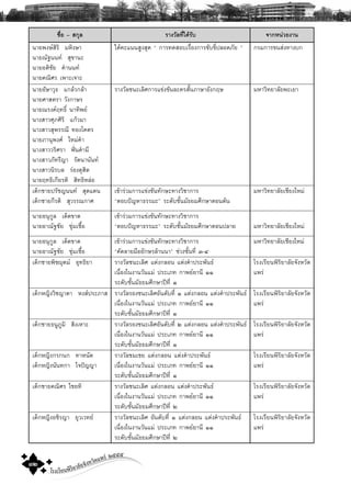 โรงเรียนพิริยาลัยจังหวัดแพร ๒๕๕๕
๓๒
ª×èÍ – Ê¡ØÅ ÃÒ§ÇÑÅ·Õèä´ŒÃÑº ¨Ò¡Ë¹‹ÇÂ§Ò¹
¹ÒÂ¾§ÉÊÔÃÔ ÁËÔ§ÉÒ
¹ÒÂ³Ñ°¹¹· ÊØ¢Ò¹Ð
¹ÒÂÍμÔªÑÂ ¤íÒ¹¹·
¹ÒÂ¤³ÔÈÃ à¾ÒÐà¨ÒÐ
ä´Œ¤Ðá¹¹ÊÙ§ÊØ´ “ ¡ÒÃ·´ÊÍºàÃ×èÍ§¡ÒÃ¢Ñº¢Õè»ÅÍ´ÀÑÂ ” ¡ÃÁ¡ÒÃ¢¹Ê‹§·Ò§º¡
¹ÒÂÍÑÉÒÇØ¸ á¡ÅŒÇ¡ÅŒÒ
¹ÒÂÈÒÊμÃÒ ÇÑ§¡ÒÉÃ
¹ÒÂ³Ã§¤Ä·¸Ôì ¹Ò·Ô¾Â
¹Ò§ÊÒÇÈØÀÈÔÃÔ á¡ŒÇÁÒ
¹Ò§ÊÒÇÊØ¾ÃÃ³Õ ·Í§â¤μÃ
¹ÒÂÀÒ¹Ø¾§È ãËÁ‹¤íÒ
¹Ò§ÊÒÇÇÃÔÈÃÒ ¿˜›¹¤íÒÁÕ
¹Ò§ÊÒÇÀÑ·ÃÕÞÒ ÃÑμ¹Ò¹Ñ¹·
¹Ò§ÊÒÇ¹ÔÃºÅ Ã‹Í§´ØÊÔμ
¹ÒÂÄ·¸Ôà¡ÕÂÃμÔ ÊÔ·¸ÔËÅ‹Í
ÃÒ§ÇÑÅª¹ÐàÅÔÈ¡ÒÃá¢‹§¢Ñ¹ÅÐ¤ÃÊÑé¹ÀÒÉÒÍÑ§¡ÄÉ ÁËÒÇÔ·ÂÒÅÑÂ¾ÐàÂÒ
à´ç¡ªÒÂ»ÃÑªÞ¹¹· ÊØ´á´¹
à´ç¡ªÒÂ¡ÕÃμÔ ÊØÇÃÃ³¡ÒÈ
à¢ŒÒÃ‹ÇÁ¡ÒÃá¢‹§¢Ñ¹·Ñ¡ÉÐ·Ò§ÇÔªÒ¡ÒÃ
“μÍº»˜ÞËÒ¸ÃÃÁÐ” ÃÐ´ÑºªÑé¹ÁÑ¸ÂÁÈÖ¡ÉÒμÍ¹μŒ¹
ÁËÒÇÔ·ÂÒÅÑÂàªÕÂ§ãËÁ‹
¹ÒÂÍ¹Ø¡ÙÅ à´ç´¢Ò´
¹ÒÂÍÒ³Ñ°ªÑÂ ªØ‹Áàª×éÍ
à¢ŒÒÃ‹ÇÁ¡ÒÃá¢‹§¢Ñ¹·Ñ¡ÉÐ·Ò§ÇÔªÒ¡ÒÃ
“μÍº»˜ÞËÒ¸ÃÃÁÐ” ÃÐ´ÑºªÑé¹ÁÑ¸ÂÁÈÖ¡ÉÒμÍ¹»ÅÒÂ ÁËÒÇÔ·ÂÒÅÑÂàªÕÂ§ãËÁ‹
¹ÒÂÍ¹Ø¡ÙÅ à´ç´¢Ò´
¹ÒÂÍÒ³Ñ°ªÑÂ ªØ‹Áàª×éÍ
à¢ŒÒÃ‹ÇÁ¡ÒÃá¢‹§¢Ñ¹·Ñ¡ÉÐ·Ò§ÇÔªÒ¡ÒÃ
“¤Ñ´ÅÒÂÁ×ÍÍÑ¡ÉÃÅŒÒ¹¹Ò” ª‹Ç§ªÑé¹·Õè ó-ô
ÁËÒÇÔ·ÂÒÅÑÂàªÕÂ§ãËÁ‹
à´ç¡ªÒÂ¾ÔªØμÁ ÍØ·¸ÔÂÒ ÃÒ§ÇÑÅª¹ÐàÅÔÈ áμ‹§¡ÅÍ¹ áμ‹§¤íÒ»ÃÐ¾Ñ¹¸
à¹×èÍ§ã¹§Ò¹ÇÑ¹áÁ‹ »ÃÐàÀ· ¡Ò¾ÂÂÒ¹Õ ññ
ÃÐ´ÑºªÑé¹ÁÑ¸ÂÁÈÖ¡ÉÒ»‚·Õè ñ
âÃ§àÃÕÂ¹¾ÔÃÔÂÒÅÑÂ¨Ñ§ËÇÑ´
á¾Ã‹
à´ç¡ËÞÔ§ÇÔªÞÒ´Ò Ë§Ê»ÃÐÀÒÊ ÃÒ§ÇÑÅÃÍ§ª¹ÐàÅÔÈÍÑ¹´Ñº·Õè ñ áμ‹§¡ÅÍ¹ áμ‹§¤íÒ»ÃÐ¾Ñ¹¸
à¹×èÍ§ã¹§Ò¹ÇÑ¹áÁ‹ »ÃÐàÀ· ¡Ò¾ÂÂÒ¹Õ ññ
ÃÐ´ÑºªÑé¹ÁÑ¸ÂÁÈÖ¡ÉÒ»‚·Õè ñ
âÃ§àÃÕÂ¹¾ÔÃÔÂÒÅÑÂ¨Ñ§ËÇÑ´
á¾Ã‹
à´ç¡ªÒÂ¸¹ÙÀÙÁÔ ÊÔ§àËÒÐ ÃÒ§ÇÑÅÃÍ§ª¹ÐàÅÔÈÍÑ¹´Ñº·Õè ò áμ‹§¡ÅÍ¹ áμ‹§¤íÒ»ÃÐ¾Ñ¹¸
à¹×èÍ§ã¹§Ò¹ÇÑ¹áÁ‹ »ÃÐàÀ· ¡Ò¾ÂÂÒ¹Õ ññ
ÃÐ´ÑºªÑé¹ÁÑ¸ÂÁÈÖ¡ÉÒ»‚·Õè ñ
âÃ§àÃÕÂ¹¾ÔÃÔÂÒÅÑÂ¨Ñ§ËÇÑ´
á¾Ã‹
à´ç¡ËÞÔ§¡Ã¡¹¡ ·ÒË¹Ñ´
à´ç¡ËÞÔ§¹Ñ¹·¡Ò ã¨»˜ÞÞÒ
ÃÒ§ÇÑÅªÁàªÂ áμ‹§¡ÅÍ¹ áμ‹§¤íÒ»ÃÐ¾Ñ¹¸
à¹×èÍ§ã¹§Ò¹ÇÑ¹áÁ‹ »ÃÐàÀ· ¡Ò¾ÂÂÒ¹Õ ññ
ÃÐ´ÑºªÑé¹ÁÑ¸ÂÁÈÖ¡ÉÒ»‚·Õè ñ
âÃ§àÃÕÂ¹¾ÔÃÔÂÒÅÑÂ¨Ñ§ËÇÑ´
á¾Ã‹
à´ç¡ªÒÂ¤³ÔÈÃ äªÂ·Ô ÃÒ§ÇÑÅª¹ÐàÅÔÈ áμ‹§¡ÅÍ¹ áμ‹§¤íÒ»ÃÐ¾Ñ¹¸
à¹×èÍ§ã¹§Ò¹ÇÑ¹áÁ‹ »ÃÐàÀ· ¡Ò¾ÂÂÒ¹Õ ññ
ÃÐ´ÑºªÑé¹ÁÑ¸ÂÁÈÖ¡ÉÒ»‚·Õè ò
âÃ§àÃÕÂ¹¾ÔÃÔÂÒÅÑÂ¨Ñ§ËÇÑ´
á¾Ã‹
à´ç¡ËÞÔ§ÍªÔÃÞÒ ÂØÇàÇ·Â ÃÒ§ÇÑÅª¹ÐàÅÔÈ ÍÑ¹´Ñº·Õè ñ áμ‹§¡ÅÍ¹ áμ‹§¤íÒ»ÃÐ¾Ñ¹¸
à¹×èÍ§ã¹§Ò¹ÇÑ¹áÁ‹ »ÃÐàÀ· ¡Ò¾ÂÂÒ¹Õ ññ
ÃÐ´ÑºªÑé¹ÁÑ¸ÂÁÈÖ¡ÉÒ»‚·Õè ò
âÃ§àÃÕÂ¹¾ÔÃÔÂÒÅÑÂ¨Ñ§ËÇÑ´
á¾Ã‹
 