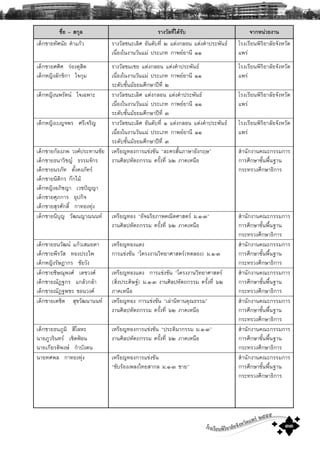 โรงเรียนพิริยาลัยจังหวัดแพร ๒๕๕๕
๓๓
ª×èÍ – Ê¡ØÅ ÃÒ§ÇÑÅ·Õèä´ŒÃÑº ¨Ò¡Ë¹‹ÇÂ§Ò¹
à´ç¡ªÒÂ·ÑÈ¹ÑÂ ¤íÒá¡ŒÇ ÃÒ§ÇÑÅª¹ÐàÅÔÈ ÍÑ¹´Ñº·Õè ò áμ‹§¡ÅÍ¹ áμ‹§¤íÒ»ÃÐ¾Ñ¹¸
à¹×èÍ§ã¹§Ò¹ÇÑ¹áÁ‹ »ÃÐàÀ· ¡Ò¾ÂÂÒ¹Õ ññ
âÃ§àÃÕÂ¹¾ÔÃÔÂÒÅÑÂ¨Ñ§ËÇÑ´
á¾Ã‹
à´ç¡ªÒÂÈÈÔÈ Ã‹Í§´ØÊÔμ
à´ç¡ËÞÔ§ÅÑ¡¢Ô¡Ò ã¨¡ØÁ
ÃÒ§ÇÑÅªÁàªÂ áμ‹§¡ÅÍ¹ áμ‹§¤íÒ»ÃÐ¾Ñ¹¸
à¹×èÍ§ã¹§Ò¹ÇÑ¹áÁ‹ »ÃÐàÀ· ¡Ò¾ÂÂÒ¹Õ ññ
ÃÐ´ÑºªÑé¹ÁÑ¸ÂÁÈÖ¡ÉÒ»‚·Õè ò
âÃ§àÃÕÂ¹¾ÔÃÔÂÒÅÑÂ¨Ñ§ËÇÑ´
á¾Ã‹
à´ç¡ËÞÔ§¹¾ÃÑμ¹ ã¨à©¾ÒÐ ÃÒ§ÇÑÅª¹ÐàÅÔÈ áμ‹§¡ÅÍ¹ áμ‹§¤íÒ»ÃÐ¾Ñ¹¸
à¹×èÍ§ã¹§Ò¹ÇÑ¹áÁ‹ »ÃÐàÀ· ¡Ò¾ÂÂÒ¹Õ ññ
ÃÐ´ÑºªÑé¹ÁÑ¸ÂÁÈÖ¡ÉÒ»‚·Õè ó
âÃ§àÃÕÂ¹¾ÔÃÔÂÒÅÑÂ¨Ñ§ËÇÑ´
á¾Ã‹
à´ç¡ËÞÔ§àºÞ¨¾Ã ÈÃÕà¨ÃÔÞ ÃÒ§ÇÑÅª¹ÐàÅÔÈ ÍÑ¹´Ñº·Õè ñ áμ‹§¡ÅÍ¹ áμ‹§¤íÒ»ÃÐ¾Ñ¹¸
à¹×èÍ§ã¹§Ò¹ÇÑ¹áÁ‹ »ÃÐàÀ· ¡Ò¾ÂÂÒ¹Õ ññ
ÃÐ´ÑºªÑé¹ÁÑ¸ÂÁÈÖ¡ÉÒ»‚·Õè ó
âÃ§àÃÕÂ¹¾ÔÃÔÂÒÅÑÂ¨Ñ§ËÇÑ´
á¾Ã‹
à´ç¡ªÒÂ¡ŒÍ§À¾ Ç§È»ÃÐ·Ò¹ªÑÂ
à´ç¡ªÒÂ¸¹ÒÇÔªÞ ¸ÃÃÁ¨Ñ¡Ã
à´ç¡ªÒÂ¹ÃÀÑ· μÑé§¤§ÀÑ·Ã
à´ç¡ªÒÂ¹ÔμÔ¡Ã ¡¡äÁŒ
à´ç¡ËÞÔ§ÍÀÔªÞÒ àÇª»˜ÞÞÒ
à´ç¡ªÒÂÈØÀ¡ÒÃ ÍØ»¡Ô¨
à´ç¡ªÒÂÊØÃÈÑ¡´Ôì ¡Ò·Í§·Ø‹§
àËÃÕÂÞ·Í§¡ÒÃá¢‹§¢Ñ¹ “ÅÐ¤ÃÊÑé¹ÀÒÉÒÍÑ§¡ÄÉ”
§Ò¹ÈÔÅ»ËÑμ¶¡ÃÃÁ ¤ÃÑé§·Õè öò ÀÒ¤àË¹×Í
ÊíÒ¹Ñ¡§Ò¹¤³Ð¡ÃÃÁ¡ÒÃ
¡ÒÃÈÖ¡ÉÒ¢Ñé¹¾×é¹°Ò¹
¡ÃÐ·ÃÇ§ÈÖ¡ÉÒ¸Ô¡ÒÃ
à´ç¡ªÒÂ¹ÔºØÞ ÇÑ²¹ÞÒ³¹¹· àËÃÕÂÞ·Í§ “ÍÑ¨©ÃÔÂÀÒ¾¤³ÔμÈÒÊμÃ Á.ñ-ó”
§Ò¹ÈÔÅ»ËÑμ¶¡ÃÃÁ ¤ÃÑé§·Õè öò ÀÒ¤àË¹×Í
ÊíÒ¹Ñ¡§Ò¹¤³Ð¡ÃÃÁ¡ÒÃ
¡ÒÃÈÖ¡ÉÒ¢Ñé¹¾×é¹°Ò¹
¡ÃÐ·ÃÇ§ÈÖ¡ÉÒ¸Ô¡ÒÃ
à´ç¡ªÒÂ¸¹ÇÑ²¹ á¡ŒÇàÊÁÍμÒ
à´ç¡ªÒÂ¾ÕÃÇÑÊ ·Í§»ÃÐä¾
à´ç¡ËÞÔ§ÃÑÉ®Ò¡Ã ªÑÂÇÑ§
àËÃÕÂÞ·Í§á´§
¡ÒÃá¢‹§¢Ñ¹ “â¤Ã§§Ò¹ÇÔ·ÂÒÈÒÊμÃ(·´ÅÍ§) Á.ñ-ó
ÊíÒ¹Ñ¡§Ò¹¤³Ð¡ÃÃÁ¡ÒÃ
¡ÒÃÈÖ¡ÉÒ¢Ñé¹¾×é¹°Ò¹
¡ÃÐ·ÃÇ§ÈÖ¡ÉÒ¸Ô¡ÒÃ
à´ç¡ªÒÂªÔÉ³Ø¾§È àμªÇ§È
à´ç¡ªÒÂ³Ñ¯°¡Ã á¡ÅŒÇ¡ÅŒÒ
à´ç¡ªÒÂ³Ñ¯°¾ªÃ ¢Í¹Ç§È
àËÃÕÂÞ·Í§á´§ ¡ÒÃá¢‹§¢Ñ¹ “â¤Ã§§Ò¹ÇÔ·ÂÒÈÒÊμÃ
(ÊÔè§»ÃÐ´ÔÉ°) Á.ñ-ó §Ò¹ÈÔÅ»ËÑμ¶¡ÃÃÁ ¤ÃÑé§·Õè öò
ÀÒ¤àË¹×Í
ÊíÒ¹Ñ¡§Ò¹¤³Ð¡ÃÃÁ¡ÒÃ
¡ÒÃÈÖ¡ÉÒ¢Ñé¹¾×é¹°Ò¹
¡ÃÐ·ÃÇ§ÈÖ¡ÉÒ¸Ô¡ÒÃ
à´ç¡ªÒÂàμªÔμ ÊØ¢ÇÑ²¹Ò¹¹· àËÃÕÂÞ·Í§ ¡ÒÃá¢‹§¢Ñ¹ “àÅ‹Ò¹Ô·Ò¹¤Ø³¸ÃÃÁ”
§Ò¹ÈÔÅ»ËÑμ¶¡ÃÃÁ ¤ÃÑé§·Õè öò ÀÒ¤àË¹×Í
ÊíÒ¹Ñ¡§Ò¹¤³Ð¡ÃÃÁ¡ÒÃ
¡ÒÃÈÖ¡ÉÒ¢Ñé¹¾×é¹°Ò¹
¡ÃÐ·ÃÇ§ÈÖ¡ÉÒ¸Ô¡ÒÃ
à´ç¡ªÒÂ¸¹ÀÙÁÔ ÊÕâÅËÐ
¹ÒÂÀÙÇÃÔ¹·Ã àªÔ´¿‡Í¹
¹ÒÂà¡ÕÂÃμÔ¾§É ¡íÒºÑ§μ¹
àËÃÕÂÞ·Í§¡ÒÃá¢‹§¢Ñ¹ “»ÃÐμÔÁÒ¡ÃÃÁ Á.ñ-ó”
§Ò¹ÈÔÅ»ËÑμ¶¡ÃÃÁ ¤ÃÑé§·Õè öò ÀÒ¤àË¹×Í
ÊíÒ¹Ñ¡§Ò¹¤³Ð¡ÃÃÁ¡ÒÃ
¡ÒÃÈÖ¡ÉÒ¢Ñé¹¾×é¹°Ò¹
¡ÃÐ·ÃÇ§ÈÖ¡ÉÒ¸Ô¡ÒÃ
¹ÒÂ·È¾Å ¡Ò·Í§·Ø‹§ àËÃÕÂÞ·Í§¡ÒÃá¢‹§¢Ñ¹
“¢ÑºÃŒÍ§à¾Å§ä·ÂÊÒ¡Å Á.ñ-ó ªÒÂ”
ÊíÒ¹Ñ¡§Ò¹¤³Ð¡ÃÃÁ¡ÒÃ
¡ÒÃÈÖ¡ÉÒ¢Ñé¹¾×é¹°Ò¹
¡ÃÐ·ÃÇ§ÈÖ¡ÉÒ¸Ô¡ÒÃ
 