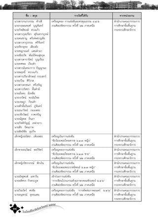 โรงเรียนพิริยาลัยจังหวัดแพร ๒๕๕๕
๓๔
ª×èÍ – Ê¡ØÅ ÃÒ§ÇÑÅ·Õèä´ŒÃÑº ¨Ò¡Ë¹‹ÇÂ§Ò¹
¹Ò§ÊÒÇ¡¹¡ÇÃÃ³ ¤ŒÒ§ÊÕ
¹ÒÂ¡ÄÉ³¾§È ºØÞ¨Ñ¹·Ã
¹ÒÂ¡ÔμμÔ¾§É ´Ç§á¡ŒÇ
¹Ò§ÊÒÇ¡ØÅ»ÃÕÂÒ ÊØÃÔ¹·ÃÒºØÃ³
¹ÒÂ¤ÁªÒÞ μÃÕà·¾ªÒÞªÑÂ
¹Ò§ÊÒÇ¨ÒÃØÇÃÃ³ ÈÃÕ¨Ñ¹·Ã
¹ÒÂ¨ÔÃÒÂØ·¸ àÊÕÂ§´Ñ§
¹ÒÂªÞÒ¹¹· áÊ¹¤íÒÁÒ
¹ÒÂªÑÂ¸ÇÑª ¾Ñ¹¸ÃÑμ¹ÊØ¢¡ØÅ
¹Ò§ÊÒÇ´ÒÃÒÃÑμ¹ ºØÞàÃ×Í§
¹ÒÂ·È¾Å àÇÕÂ§¤íÒ
¹Ò§ÊÒÇ¹Ñ¹·¹Ò¡ÒÃ »˜ÞÞÒ¹Ð
¹ÒÂ¾Ä·¸Ôì ·ÃÇ§á¡ŒÇ
¹Ò§ÊÒÇ»ÃÕÂÒÅÑ¡É³ ¡ÃÐàÊÒÃ
¹ÒÂ»ÇÕ³ ÈÔÃÔÇÒÊ
¹Ò§ÊÒÇ¾Ãª¹¡ ÈÃÕà¨ÃÔÞ
¹Ò§ÊÒÇÇÃÔÈÃÒ ½˜œ¹¤íÒÁÕ
¹ÒÂÁÑè¹¤§ ÁÕàËÅ×Í
¹ÒÂÇÃÇÑμ¹ ·Ð¹Ñ¹äªÂ
¹ÒÂà¨É®Ò ¡ŒÍ¹¤íÒ
¹ÒÂÈÑ¡´Ôì¹ÃÔ¹·Ã ÀÙ‹¨Ñ¹·Ã
¹ÒÂ¸¹ÒÇÔ·Â ¡Í§à¾ªÃ
¹ÒÂÇªÔÃÇÑ²¹ ¡ÒÈà¨ÃÔÞ
¹ÒÂ³Ñ°¾Å ¶Ôè¹¶Ò
¹ÒÂ¡ÔμμÔ¡ÑÞÞ àËÅ‹ÒÂÒÇ
¹ÒÂÊÔÃ ÃÑμ¹ÀÒ¤
¹ÒÂÊÔ·¸ÔªÑÂ ÍØ»¡Ô¨
àËÃÕÂÞ·Í§ ¡ÒÃá¢‹§¢Ñ¹ÅÐ¤Ã¤Ø³¸ÃÃÁ Á.ô-ö
§Ò¹ÈÔÅ»ËÑμ¶¡ÃÃÁ ¤ÃÑé§·Õè öò ÀÒ¤àË¹×Í
ÊíÒ¹Ñ¡§Ò¹¤³Ð¡ÃÃÁ¡ÒÃ
¡ÒÃÈÖ¡ÉÒ¢Ñé¹¾×é¹°Ò¹
¡ÃÐ·ÃÇ§ÈÖ¡ÉÒ¸Ô¡ÒÃ
à´ç¡ËÞÔ§¸¹ÑªªÒ à¾ç§à¾ªÃ àËÃÕÂÞà§Ô¹¡ÒÃá¢‹§¢Ñ¹
“¢ÑºÃŒÍ§à¾Å§ä·ÂÊÒ¡Å Á.ñ-ó ËÞÔ§”
§Ò¹ÈÔÅ»ËÑμ¶¡ÃÃÁ ¤ÃÑé§·Õè öò ÀÒ¤àË¹×Í
ÊíÒ¹Ñ¡§Ò¹¤³Ð¡ÃÃÁ¡ÒÃ
¡ÒÃÈÖ¡ÉÒ¢Ñé¹¾×é¹°Ò¹
¡ÃÐ·ÃÇ§ÈÖ¡ÉÒ¸Ô¡ÒÃ
à´ç¡ªÒÂ¸¹ÇÑ²¹ ËÍÇÔ¨ÔμÃ àËÃÕÂÞ·Í§¡ÒÃá¢‹§¢Ñ¹
“¢ÑºÃŒÍ§à¾Å§ä·ÂÊÒ¡Å Á.ñ-ó ªÒÂ”
§Ò¹ÈÔÅ»ËÑμ¶¡ÃÃÁ ¤ÃÑé§·Õè öò ÀÒ¤àË¹×Í
ÊíÒ¹Ñ¡§Ò¹¤³Ð¡ÃÃÁ¡ÒÃ
¡ÒÃÈÖ¡ÉÒ¢Ñé¹¾×é¹°Ò¹
¡ÃÐ·ÃÇ§ÈÖ¡ÉÒ¸Ô¡ÒÃ
à´ç¡ËÞÔ§ÇÑªÃÒÀÃ³ ¿˜¡à§Ô¹ àËÃÕÂÞà§Ô¹¡ÒÃá¢‹§¢Ñ¹
“¢ÑºÃŒÍ§à¾Å§¾ÃÐÃÒª¹Ô¾¹¸ Á.ñ-ó ËÞÔ§”
§Ò¹ÈÔÅ»ËÑμ¶¡ÃÃÁ ¤ÃÑé§·Õè öò ÀÒ¤àË¹×Í
ÊíÒ¹Ñ¡§Ò¹¤³Ð¡ÃÃÁ¡ÒÃ
¡ÒÃÈÖ¡ÉÒ¢Ñé¹¾×é¹°Ò¹
¡ÃÐ·ÃÇ§ÈÖ¡ÉÒ¸Ô¡ÒÃ
¹ÒÂÁÑ¨°¾§Ê ÁËÒÇÑ¹
¹ÒÂÍ´ÔÈÇÃ ¡ÑÇμÃÐ¡ÙÅ
à¢ŒÒÃ‹ÇÁ¡ÒÃá¢‹§¢Ñ¹
“¡ÒÃà¢ÕÂ¹â»Ãá¡ÃÁ´ŒÇÂÀÒÉÒ¤ÍÁ¾ÔÇàμÍÃ Á.ô-ö”
§Ò¹ÈÔÅ»ËÑμ¶¡ÃÃÁ ¤ÃÑé§·Õè öò ÀÒ¤àË¹×Í
ÊíÒ¹Ñ¡§Ò¹¤³Ð¡ÃÃÁ¡ÒÃ
¡ÒÃÈÖ¡ÉÒ¢Ñé¹¾×é¹°Ò¹
¡ÃÐ·ÃÇ§ÈÖ¡ÉÒ¸Ô¡ÒÃ
¹ÒÂÇÔ³ÇÑμÃ ÈÃªÑÂ
¹ÒÂÍ¹ØÊÃ³ ÂØ·¸áÊ¹
àËÃÕÂÞ·Í§¡ÒÃá¢‹§¢Ñ¹ “¡ÒÃμÑ´μ‹ÍÀÒ¾Â¹μÃ Á.ô-ö”
§Ò¹ÈÔÅ»ËÑμ¶¡ÃÃÁ ¤ÃÑé§·Õè öò ÀÒ¤àË¹×Í
ÊíÒ¹Ñ¡§Ò¹¤³Ð¡ÃÃÁ¡ÒÃ
¡ÒÃÈÖ¡ÉÒ¢Ñé¹¾×é¹°Ò¹
¡ÃÐ·ÃÇ§ÈÖ¡ÉÒ¸Ô¡ÒÃ
 