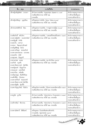 โรงเรียนพิริยาลัยจังหวัดแพร ๒๕๕๕
๓๕
ª×èÍ – Ê¡ØÅ ÃÒ§ÇÑÅ·Õèä´ŒÃÑº ¨Ò¡Ë¹‹ÇÂ§Ò¹
à´ç¡ËÞÔ§à¾çÞ¾ÔªªÒ ºÃÃà·Ò à¢ŒÒÃ‹ÇÁ¡ÒÃá¢‹§¢Ñ¹ “Impromptu Speech Á. ñ-ó”
§Ò¹ÈÔÅ»ËÑμ¶¡ÃÃÁ ¤ÃÑé§·Õè öò
ÀÒ¤àË¹×Í
ÊíÒ¹Ñ¡§Ò¹¤³Ð¡ÃÃÁ¡ÒÃ
¡ÒÃÈÖ¡ÉÒ¢Ñé¹¾×é¹°Ò¹
¡ÃÐ·ÃÇ§ÈÖ¡ÉÒ¸Ô¡ÒÃ
à´ç¡ËÞÔ§»¾ÔªÞÒ ºØÞà·ÕÂÁ àËÃÕÂÞ·Í§¡ÒÃ¢‹§¢Ñ¹ “Story Teling Á.ñ-ó”
§Ò¹ÈÔÅ»ËÑμ¶¡ÃÃÁ ¤ÃÑé§·Õè öò ÀÒ¤àË¹×Í
ÊíÒ¹Ñ¡§Ò¹¤³Ð¡ÃÃÁ¡ÒÃ
¡ÒÃÈÖ¡ÉÒ¢Ñé¹¾×é¹°Ò¹
¡ÃÐ·ÃÇ§ÈÖ¡ÉÒ¸Ô¡ÒÃ
à´ç¡ªÒÂà·¾¾Ô·Ñ¡É ¸ÔÊÁ àËÃÕÂÞ·Í§¡ÒÃá¢‹§¢Ñ¹ “¡ÒÃ¾Ù´ÀÒÉÒÞÕè»Ø†¹ Á.ñ-ó”
§Ò¹ÈÔÅ»ËÑμ¶¡ÃÃÁ ¤ÃÑé§·Õè öò ÀÒ¤àË¹×Í
ÊíÒ¹Ñ¡§Ò¹¤³Ð¡ÃÃÁ¡ÒÃ
¡ÒÃÈÖ¡ÉÒ¢Ñé¹¾×é¹°Ò¹
¡ÃÐ·ÃÇ§ÈÖ¡ÉÒ¸Ô¡ÒÃ
¹ÒÂªÑÂÀÑ¡´Ôì ¾ÃÔºäËÇ
¹Ò§ÊÒÇ³Ñ°³ÔªÒ ¹Ãà´ªÒ¹Ñ¹·
¹ÒÂ³Ñ°ÇØ²Ô ¤íÒªÑÂ
¹ÒÂμÐÇÑ¹ à¡ÈÒÁÒ
¹ÒÂ¸¹Ò ÇÑ²¹àÊÒÇÅÑ¡É³
¹ÒÂ¸ÑÞ¾ÔÊÔÉ° »˜¹ÇÑ§
¹Ò§ÊÒÇ»ÇÔªÞÒ ¾ÃËÁÃÑ¡É
¹Ò§ÊÒÇá¾ÃÇ¾ÃÃ³ ÁÒÅÒ¾Å
¹ÒÂ³ÀÑ·Ã ÁÑè§ÁÕ
¹ÒÂÊØÃà´ª »˜ÞÞÒ´Õ
àËÃÕÂÞ·Í§¡ÒÃá¢‹§¢Ñ¹ “Ç§´¹μÃÕä·Âà¤Ã×èÍ§ÊÒÂ Á.ñ-ö”
§Ò¹ÈÔÅ»ËÑμ¶¡ÃÃÁ ¤ÃÑé§·Õè öò ÀÒ¤àË¹×Í
ÊíÒ¹Ñ¡§Ò¹¤³Ð¡ÃÃÁ¡ÒÃ
¡ÒÃÈÖ¡ÉÒ¢Ñé¹¾×é¹°Ò¹
¡ÃÐ·ÃÇ§ÈÖ¡ÉÒ¸Ô¡ÒÃ
¹ÒÂ¡¹¡¾Å Á§¤Å
¹ÒÂ¡ÕÃμÔ ¡ÃØ§ÈÃÕ
¹Ò§ÊÒÇ¨ÔμμÒÀÃ³ à¢çÁÇÔªÑÂ
¹ÒÂ³Ñ°¹¹· »˜ÞÞÒäÇÂ
¹ÒÂ¹ÄàºÈ à¹μÃ·Ô¾Â
¹ÒÂ»¡»‡Í§ ·¹Ñ¹ªÑÂ
¹ÒÂÃÑ°¡ÄÉ® μÑ¹μÔÇÑªÃÕ¡ØÅ
¹ÒÂÈÑ¡´ÔìªÑÂ àÇÕÂ§·Í§
¹Ò§ÊÒÇÍÀÔÇÑ¹· Ë¹Í§»¡μÔ
¹Ò§ÊÒÇ¨ÔμμÃÒÀÃ³ à¢çÁÇÔªÑÂ
¹ÒÂÍÒ³Ñ°ªÑÂ ªØ‹Áàª×éÍ
àËÃÕÂÞ·Í§¡ÒÃá¢‹§¢Ñ¹ “ÊÀÒ¹Ñ¡àÃÕÂ¹ Á.ô-ö”
§Ò¹ÈÔÅ»ËÑμ¶¡ÃÃÁ ¤ÃÑé§·Õè öò ÀÒ¤àË¹×Í
ÊíÒ¹Ñ¡§Ò¹¤³Ð¡ÃÃÁ¡ÒÃ
¡ÒÃÈÖ¡ÉÒ¢Ñé¹¾×é¹°Ò¹
¡ÃÐ·ÃÇ§ÈÖ¡ÉÒ¸Ô¡ÒÃ
¹Ò§ÊÒÇ¡ÑÞÞÒÃÑμ¹ Ê×º´ŒÇ§ àËÃÕÂÞà§Ô¹¡ÒÃá¢‹§¢Ñ¹ “àÃÕÂ§¤ÇÒÁáÅÐ¤Ñ´ÅÒÂÁ×Í Á.ô-ö”
§Ò¹ÈÔÅ»ËÑμ¶¡ÃÃÁ ¤ÃÑé§·Õè öò ÀÒ¤àË¹×Í
ÊíÒ¹Ñ¡§Ò¹¤³Ð¡ÃÃÁ¡ÒÃ
¡ÒÃÈÖ¡ÉÒ¢Ñé¹¾×é¹°Ò¹
¡ÃÐ·ÃÇ§ÈÖ¡ÉÒ¸Ô¡ÒÃ
¹ÒÂÀÙÁÑÂ ¼Ù¡¨Ôμ à¢ŒÒÃ‹ÇÁ¡ÒÃá¢‹§¢Ñ¹ “·‹Í§ÍÒ¢ÂÒ¹ ·íÒ¹Í§àÊ¹ÒÐ Á.ñ-ó”
§Ò¹ÈÔÅ»ËÑμ¶¡ÃÃÁ ¤ÃÑé§·Õè öò ÀÒ¤àË¹×Í
ÊíÒ¹Ñ¡§Ò¹¤³Ð¡ÃÃÁ¡ÒÃ
¡ÒÃÈÖ¡ÉÒ¢Ñé¹¾×é¹°Ò¹
¡ÃÐ·ÃÇ§ÈÖ¡ÉÒ¸Ô¡ÒÃ
¹ÒÂ¨Ñ¡Ã¾Ñ¹¸ ªÑÂÇÃÃ³ à¢ŒÒÃ‹ÇÁ¡ÒÃá¢‹§¢Ñ¹ “·‹Í§ÍÒ¢ÂÒ¹ ·íÒ¹Í§àÊ¹ÒÐ Á.ô-ö”
§Ò¹ÈÔÅ»ËÑμ¶¡ÃÃÁ ¤ÃÑé§·Õè öò ÀÒ¤àË¹×Í
ÊíÒ¹Ñ¡§Ò¹¤³Ð¡ÃÃÁ¡ÒÃ
¡ÒÃÈÖ¡ÉÒ¢Ñé¹¾×é¹°Ò¹
¡ÃÐ·ÃÇ§ÈÖ¡ÉÒ¸Ô¡ÒÃ
¹Ò§ÊÒÇ³ÔªªÒÃÕ ÍÔμÔÍÔ¹·Ã àËÃÕÂÞ·Í§ (ä»á¢‹§¢Ñ¹μ‹ÍÃÐ´ÑºªÒμÔ)
¡ÒÃá¢‹§¢Ñ¹ “ÊØ¹·Ã¾¨¹ Á.ô-ö”
§Ò¹ÈÔÅ»ËÑμ¶¡ÃÃÁ ¤ÃÑé§·Õè öò ÀÒ¤àË¹×Í
ÊíÒ¹Ñ¡§Ò¹¤³Ð¡ÃÃÁ¡ÒÃ
¡ÒÃÈÖ¡ÉÒ¢Ñé¹¾×é¹°Ò¹
¡ÃÐ·ÃÇ§ÈÖ¡ÉÒ¸Ô¡ÒÃ
 