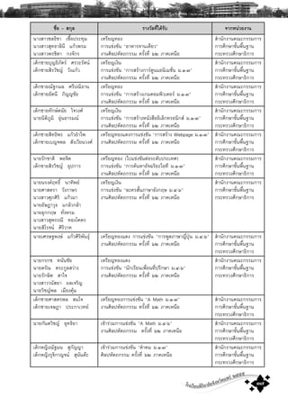 โรงเรียนพิริยาลัยจังหวัดแพร ๒๕๕๕
๓๗
ª×èÍ – Ê¡ØÅ ÃÒ§ÇÑÅ·Õèä´ŒÃÑº ¨Ò¡Ë¹‹ÇÂ§Ò¹
¹Ò§ÊÒÇªÅ¸ÔªÒ àª×éÍ»ÃÐ·ØÁ
¹Ò§ÊÒÇÊØ·¸ÒÅÔ¹Õ á¡ŒÇ¾ÃÁ
¹Ò§ÊÒÇ¾ÃªÔμÒ ¡§¨Ñ¡Ã
àËÃÕÂÞ·Í§
¡ÒÃá¢‹§¢Ñ¹ “ÍÒËÒÃ¨Ò¹à´ÕÂÇ”
§Ò¹ÈÔÅ»ËÑμ¶¡ÃÃÁ ¤ÃÑé§·Õè öò ÀÒ¤àË¹×Í
ÊíÒ¹Ñ¡§Ò¹¤³Ð¡ÃÃÁ¡ÒÃ
¡ÒÃÈÖ¡ÉÒ¢Ñé¹¾×é¹°Ò¹
¡ÃÐ·ÃÇ§ÈÖ¡ÉÒ¸Ô¡ÒÃ
à´ç¡ªÒÂºØÞ¸ÔÀÑμÃ ÈÃÇÐÃÑμ¹
à´ç¡ªÒÂÊÔÃÇÑªÞ ÇÑ§á¡ŒÇ
àËÃÕÂÞà§Ô¹
¡ÒÃá¢‹§¢Ñ¹ “¡ÒÃÊÃŒÒ§¡ÒÃμÙ¹áÍ¹ÔàÁªÑè¹ Á.ñ-ó”
§Ò¹ÈÔÅ»ËÑμ¶¡ÃÃÁ ¤ÃÑé§·Õè öò ÀÒ¤àË¹×Í
ÊíÒ¹Ñ¡§Ò¹¤³Ð¡ÃÃÁ¡ÒÃ
¡ÒÃÈÖ¡ÉÒ¢Ñé¹¾×é¹°Ò¹
¡ÃÐ·ÃÇ§ÈÖ¡ÉÒ¸Ô¡ÒÃ
à´ç¡ªÒÂ³Ñ°¡ÁÅ ÈÃÕ»³Ô¸Ò¹
à´ç¡ªÒÂÍÑμ¹Õ ÀÔÞÞªÑÂ
àËÃÕÂÞ·Í§
¡ÒÃá¢‹§¢Ñ¹ “¡ÒÃÊÃŒÒ§à¡Á¤ÍÁ¾ÔÇàμÍÃ Á.ñ-ó”
§Ò¹ÈÔÅ»ËÑμ¶¡ÃÃÁ ¤ÃÑé§·Õè öò ÀÒ¤àË¹×Í
ÊíÒ¹Ñ¡§Ò¹¤³Ð¡ÃÃÁ¡ÒÃ
¡ÒÃÈÖ¡ÉÒ¢Ñé¹¾×é¹°Ò¹
¡ÃÐ·ÃÇ§ÈÖ¡ÉÒ¸Ô¡ÒÃ
à´ç¡ªÒÂ·Ñ¡É´¹ÑÂ ã¨Ç§È
¹ÒÂ¹ÔμÔÀÙÁÔ ÍØ‹¹ÍÒÃÁ³
àËÃÕÂÞà§Ô¹
¡ÒÃá¢‹§¢Ñ¹ “¡ÒÃÊÃŒÒ§Ë¹Ñ§Ê×ÍÍÔàÅç¡·ÃÍ¹Ô¡Ê Á.ñ-ó”
§Ò¹ÈÔÅ»ËÑμ¶¡ÃÃÁ ¤ÃÑé§·Õè öò ÀÒ¤àË¹×Í
ÊíÒ¹Ñ¡§Ò¹¤³Ð¡ÃÃÁ¡ÒÃ
¡ÒÃÈÖ¡ÉÒ¢Ñé¹¾×é¹°Ò¹
¡ÃÐ·ÃÇ§ÈÖ¡ÉÒ¸Ô¡ÒÃ
à´ç¡ªÒÂÊÔ·¸Ô¾Ã á¡ŒÇÍíÒä¾
à´ç¡ªÒÂàºÞ¨¾Å ÊÑ§àÇÕÂ¹Ç§È
àËÃÕÂÞ·Í§á´§¡ÒÃá¢‹§¢Ñ¹ “¡ÒÃÊÃŒÒ§ Webpage Á.ñ-ó”
§Ò¹ÈÔÅ»ËÑμ¶¡ÃÃÁ ¤ÃÑé§·Õè öò ÀÒ¤àË¹×Í
ÊíÒ¹Ñ¡§Ò¹¤³Ð¡ÃÃÁ¡ÒÃ
¡ÒÃÈÖ¡ÉÒ¢Ñé¹¾×é¹°Ò¹
¡ÃÐ·ÃÇ§ÈÖ¡ÉÒ¸Ô¡ÒÃ
¹ÒÂÃÑ¡ªÒμÔ ¾Í¨Ôμ
à´ç¡ªÒÂÊÔÃÇÔªÞ ÍØ»¡ÒÃ
àËÃÕÂÞ·Í§ (ä»á¢‹§¢Ñ¹μ‹ÍÃÐ´Ñº»ÃÐà·È)
¡ÒÃá¢‹§¢Ñ¹ “¡ÒÃ¤Œ¹ËÒÍÑ¨©ÃÔÂÐäÍ·Õ Á.ñ-ó”
§Ò¹ÈÔÅ»ËÑμ¶¡ÃÃÁ ¤ÃÑé§·Õè öò ÀÒ¤àË¹×Í
ÊíÒ¹Ñ¡§Ò¹¤³Ð¡ÃÃÁ¡ÒÃ
¡ÒÃÈÖ¡ÉÒ¢Ñé¹¾×é¹°Ò¹
¡ÃÐ·ÃÇ§ÈÖ¡ÉÒ¸Ô¡ÒÃ
¹ÒÂ¹Ã§¤Ä·¸Ôì ¹Ò·Ô¾Â
¹ÒÂÈÒÊμÃÒ ÇÑ§¡ÒÉÃ
¹Ò§ÊÒÇÈØÀÈÔÃÔ á¡ŒÇÁÒ
¹ÒÂÍÑÉ®ÒÇØ¸ á¡ÅŒÇ¡ÅŒÒ
¹ÒÂÍØ¡¡ÄÉ ·Ñè§ËÃÁ
¹Ò§ÊÒÇÊØ¾ÃÃ³Õ ·Í§â¤μÃ
¹ÒÂÊÔâÃ¨¹ ÈÔÃÔÇÒ·
àËÃÕÂÞà§Ô¹
¡ÒÃá¢‹§¢Ñ¹ “ÅÐ¤ÃÊÑé¹ÀÒÉÒÍÑ§¡ÄÉ Á.ô-ö”
§Ò¹ÈÔÅ»ËÑμ¶¡ÃÃÁ ¤ÃÑé§·Õè öò ÀÒ¤àË¹×Í
ÊíÒ¹Ñ¡§Ò¹¤³Ð¡ÃÃÁ¡ÒÃ
¡ÒÃÈÖ¡ÉÒ¢Ñé¹¾×é¹°Ò¹
¡ÃÐ·ÃÇ§ÈÖ¡ÉÒ¸Ô¡ÒÃ
¹ÒÂàÈÃÉ°¾§É á¡ŒÇÈÔÃÔ¾Ñ¹¸Ø àËÃÕÂÞ·Í§á´§ ¡ÒÃá¢‹§¢Ñ¹ “¡ÒÃ¾Ù´ÀÒÉÒÞÕè»Ø†¹ Á.ô-ö”
§Ò¹ÈÔÅ»ËÑμ¶¡ÃÃÁ ¤ÃÑé§·Õè öò ÀÒ¤àË¹×Í
ÊíÒ¹Ñ¡§Ò¹¤³Ð¡ÃÃÁ¡ÒÃ
¡ÒÃÈÖ¡ÉÒ¢Ñé¹¾×é¹°Ò¹
¡ÃÐ·ÃÇ§ÈÖ¡ÉÒ¸Ô¡ÒÃ
¹ÒÂ¡Ã¡ª ·¹Ñ¹ªÑÂ
¹ÒÂμÃÑ³ μÃÐ¡ÙÅÊÇ‹Ò§
¹ÒÂÃÑ¡ÉÔμ ÊÒã¨
¹Ò§ÊÒÇÇ¹ÑÊÂÒ ¼Åà¨ÃÔÞ
¹ÒÂÇÔªÞ¾Å àÁ×Í§¤ØŒÁ
àËÃÕÂÞ·Í§á´§
¡ÒÃá¢‹§¢Ñ¹ “¹Ñ¡àÃÕÂ¹à¾×èÍ¹·Õè»ÃÖ¡ÉÒ Á.ô-ö”
§Ò¹ÈÔÅ»ËÑμ¶¡ÃÃÁ ¤ÃÑé§·Õè öò ÀÒ¤àË¹×Í
ÊíÒ¹Ñ¡§Ò¹¤³Ð¡ÃÃÁ¡ÒÃ
¡ÒÃÈÖ¡ÉÒ¢Ñé¹¾×é¹°Ò¹
¡ÃÐ·ÃÇ§ÈÖ¡ÉÒ¸Ô¡ÒÃ
à´ç¡ªÒÂÈÒÊμÃ¾Å ÊÁã¨
à´ç¡ªÒÂà¨É®Ò »ÃÐ¡ÒàÇ·Â
àËÃÕÂÞ·Í§¡ÒÃá¢‹§¢Ñ¹ “A Math Á.ñ-ó”
§Ò¹ÈÔÅ»ËÑμ¶¡ÃÃÁ ¤ÃÑé§·Õè öò ÀÒ¤àË¹×Í
ÊíÒ¹Ñ¡§Ò¹¤³Ð¡ÃÃÁ¡ÒÃ
¡ÒÃÈÖ¡ÉÒ¢Ñé¹¾×é¹°Ò¹
¡ÃÐ·ÃÇ§ÈÖ¡ÉÒ¸Ô¡ÒÃ
¹ÒÂ¡Ñ¹μÇÔªÞ ÍØ·¸ÔÂÒ à¢ŒÒÃ‹ÇÁ¡ÒÃá¢‹§¢Ñ¹ “A Math Á.ô-ö”
§Ò¹ÈÔÅ»ËÑμ¶¡ÃÃÁ ¤ÃÑé§·Õè öò ÀÒ¤àË¹×Í
ÊíÒ¹Ñ¡§Ò¹¤³Ð¡ÃÃÁ¡ÒÃ
¡ÒÃÈÖ¡ÉÒ¢Ñé¹¾×é¹°Ò¹
¡ÃÐ·ÃÇ§ÈÖ¡ÉÒ¸Ô¡ÒÃ
à´ç¡ËÞÔ§³Ñ°Á¹ ÊØ¡ÑÞÞÒ
à´ç¡ËÞÔ§ÃØ¨Ô¡ÒÞ¨¹ ÊØ¹Ñ¹μÐ
à¢ŒÒÃ‹ÇÁ¡ÒÃá¢‹§¢Ñ¹ “¤íÒ¤Á Á.ñ-ó”
ÈÔÅ»ËÑμ¶¡ÃÃÁ ¤ÃÑé§·Õè öò ÀÒ¤àË¹×Í
ÊíÒ¹Ñ¡§Ò¹¤³Ð¡ÃÃÁ¡ÒÃ
¡ÒÃÈÖ¡ÉÒ¢Ñé¹¾×é¹°Ò¹
¡ÃÐ·ÃÇ§ÈÖ¡ÉÒ¸Ô¡ÒÃ
 