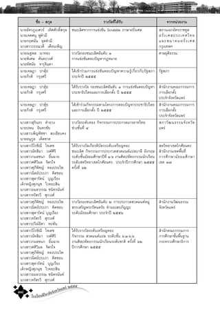 โรงเรียนพิริยาลัยจังหวัดแพร ๒๕๕๕
๓๘
ª×èÍ – Ê¡ØÅ ÃÒ§ÇÑÅ·Õèä´ŒÃÑº ¨Ò¡Ë¹‹ÇÂ§Ò¹
¹ÒÂÍÑ¤ÃÀÙàºÈÇÃ à·ÔÈÈÑ¡´ÔìÊ¡ØÅ
¹ÒÂà¨μÈ¹Ø ¿Ù¤íÒÁÕ
¹ÒÂ¡Äμ¹Ñ¹ ÍØμ¤íÒÁÕ
¹Ò§ÊÒÇÇÃÃ³Ç´Õ à´×Í¹à¾çÞ
ª¹ÐàÅÔÈ¨Ò¡¡ÒÃá¢‹§¢Ñ¹ Scrabble ÀÒÉÒ½ÃÑè§àÈÊ Ê¶Ò¹àÍ¡ÍÑ¤ÃÃÒª·Ùμ
½ÃÑè§àÈÊ»ÃÐà·Èä·Â
áÅÐÊÁÒ¤Á½ÃÑè§àÈÊ
¡ÃØ§à·¾Ï
¹ÒÂ³°¾Å ¼Ò·Í§
¹ÒÂ¾ÔàÈÉ ¤Ñ¹·ÐÇ§È
¹ÒÂ·ÑÈ¹ÑÂ ¨ÒÃØ¨Ô¹´Ò
ÃÒ§ÇÑÅÃÍ§ª¹ÐàÅÔÈÍÑ¹´Ñº ñ
¡ÒÃá¢‹§¢Ñ¹μÍº»˜ÞËÒ¡®ËÁÒÂ
ÈÒÅÂØμÔ¸ÃÃÁ
¹ÒÂà¨É®Ò »ÒμØŒÂ
¹ÒÂ¡ÕÃμÔ ¡ÃØ§ÈÃÕ
ä´Œà¢ŒÒÃ‹ÇÁ¡ÒÃá¢‹§¢Ñ¹μÍº»˜ÞËÒ¤ÇÒÁÃÙŒà¡ÕèÂÇ¡ÑºÃÑ°ÊÀÒ
»ÃÐ¨íÒ»‚ òõõõ
ÃÑ°ÊÀÒ
¹ÒÂà¨É®Ò »ÒμØŒÂ
¹ÒÂ¡ÕÃμÔ ¡ÃØ§ÈÃÕ
ä´ŒÃÑºÃÒ§ÇÑÅ ÃÍ§ª¹ÐàÅÔÈÍÑ¹´Ñº ñ ¡ÒÃá¢‹§¢Ñ¹μÍº»˜ÞËÒ
»ÃÐªÒ¸Ô»äμÂáÅÐ¡ÒÃàÅ×Í¡μÑé§ »‚ òõõõ
ÊíÒ¹Ñ¡§Ò¹¤³Ð¡ÃÃÁ¡ÒÃ
¡ÒÃàÅ×Í¡μÑé§
»ÃÐ¨íÒ¨Ñ§ËÇÑ´á¾Ã‹
¹ÒÂà¨É®Ò »ÒμØŒÂ
¹ÒÂ¡ÕÃμÔ ¡ÃØ§ÈÃÕ
ä´Œà¢ŒÒÃ‹ÇÁ¡Ô¨¡ÃÃÁμÒÁâ¤Ã§¡ÒÃμÍº»˜ÞËÒ»ÃÐªÒ¸Ô»äμÂ
áÅÐ¡ÒÃàÅ×Í¡μÑé§ »‚ òõõõ
ÊíÒ¹Ñ¡§Ò¹¤³Ð¡ÃÃÁ¡ÒÃ
¡ÒÃàÅ×Í¡μÑé§
»ÃÐ¨íÒ¨Ñ§ËÇÑ´á¾Ã‹
¹Ò§ÊÒÇÊØÃÔ¹¸Ã ¤íÒÂÇ§
¹ÒÂ»¾¹ ÍÔ¹·ÃªÑÂ
¹Ò§ÊÒÇà¾çÞ¾ÔªªÒ ÊÐàÍÕÂº¤§
¹ÒÂÍ¹Ø¡ÙÅ à´ç´¢Ò´
ÃÒ§ÇÑÅÃÐ´Ñº·Í§ ¡Ô¨¡ÃÃÁ¡ÒÃ»ÃÐ¡Ç´ÁÒÃÂÒ·ä·Â
ª‹Ç§ªÑé¹·Õè ô
ÊÀÒÇÑ²¹¸ÃÃÁ¨Ñ§ËÇÑ´
á¾Ã‹
¹Ò§ÊÒÇÇÔâÃªÔ³Õ ã¨à´ª
¹Ò§ÊÒÇ¹Ñ·ÊÔÁÒ Ç§ÈÈÔÃÔ
¹Ò§ÊÒÇ¡ÁÅª¹¡ ÂÔéÁ©ÒÂ
¹Ò§ÊÒÇÈÈÔÇÔÁÅ ¨ÔμÃã¨
¹Ò§ÊÒÇÈØÀÕ¾ÔªÞ ·Í§»ÃÐä¾
¹Ò§ÊÒÇ¹ÔμÂ»ÃÐÀÒ ¤Ô´ªÍº
¹Ò§ÊÒÇÊØ´ÒÃÑμ¹ ºØÞàÃ×Í§
à´ç¡ËÞÔ§ÈØÀ¹Øª äÇ·ÂÐÊÔ¹
¹Ò§ÊÒÇ¸ÁÅÇÃÃ³ ª¹ÔμÃ¹Ñ¹·
¹Ò§ÊÒÇ¨ÃÑÊÃÇÕ ÊØÃÇ§È
ä´ŒÃÑºÃÒ§ÇÑÅà¡ÕÂÃμÔºÑμÃÃÐ´ÑºàËÃÕÂÞ·Í§
ª¹ÐàÅÔÈ ¡Ô¨¡ÃÃÁ¡ÒÃ»ÃÐ¡Ç´ÊÇ´Á¹μá»ÅºÒÅÕ ÍÑ§¡ÄÉ
ÃÐ´ÑºªÑé¹ÁÑ¸ÂÁÈÖ¡ÉÒ»‚·Õè ñ-ö §Ò¹ÈÔÅ»ËÑμ¶¡ÃÃÁ¹Ñ¡àÃÕÂ¹
ÃÐ´ÑºÊËÇÔ·ÂÒà¢μâ¡ÈÑÂ¹¤Ã »ÃÐ¨íÒ»‚¡ÒÃÈÖ¡ÉÒ òõõõ
¤ÃÑé§·Õè öò
ÊËÇÔ·ÂÒà¢μâ¡ÈÑÂ¹¤Ã
ÊíÒ¹Ñ¡§Ò¹à¢μ¾×é¹·Õè
¡ÒÃÈÖ¡ÉÒÁÑ¸ÂÁÈÖ¡ÉÒ
à¢μ ó÷
¹Ò§ÊÒÇÈØÀÕ¾ÔªÞ ·Í§»ÃÐä¾
¹Ò§ÊÒÇ¹ÔμÂ»ÃÐÀÒ ¤Ô´ªÍº
¹Ò§ÊÒÇÊØ´ÒÃÑμ¹ ºØÞàÃ×Í§
¹Ò§ÊÒÇ¨ÃÑÊÃÇÕ ÊØÃÇ§È
¹Ò§ÊÒÇ»ÇÕ³¸Ô´Ò ·ÐμÑ¹
ÃÒ§ÇÑÅÃÍ§ª¹ÐàÅÔÈÍÑ¹´Ñº ò ¡ÒÃ»ÃÐ¡Ç´ÊÇ´Á¹μËÁÙ‹
ÊÃÃàÊÃÔÞ¾ÃÐÃÑμ¹μÃÑÂ ·íÒ¹Í§ÊÃÀÑÞÞÐ
ÃÐ´ÑºÁÑ¸ÂÁÈÖ¡ÉÒ »ÃÐ¨íÒ»‚ òõõö
ÊíÒ¹Ñ¡§Ò¹ÇÑ²¹¸ÃÃÁ
¨Ñ§ËÇÑ´á¾Ã‹
¹Ò§ÊÒÇÇÔâÃªÔ³Õ ã¨à´ª
¹Ò§ÊÒÇ¹Ñ·ÊÔÁÒ Ç§ÈÈÔÃÔ
¹Ò§ÊÒÇ¡ÁÅª¹¡ ÂÔéÁ©ÒÂ
¹Ò§ÊÒÇÈÈÔÇÔÁÅ ¨ÔμÃã¨
¹Ò§ÊÒÇÈØÀÕ¾ÔªÞ ·Í§»ÃÐä¾
¹Ò§ÊÒÇ¹ÔμÂ»ÃÐÀÒ ¤Ô´ªÍº
¹Ò§ÊÒÇÊØ´ÒÃÑμ¹ ºØÞàÃ×Í§
à´ç¡ËÞÔ§ÈØÀ¹Øª äÇ·ÂÐÊÔ¹
¹Ò§ÊÒÇ¸ÁÅÇÃÃ³ ª¹ÔμÃ¹Ñ¹·
¹Ò§ÊÒÇ¨ÃÑÊÃÇÕ ÊØÃÇ§È
ä´ŒÃÑºÃÒ§ÇÑÅÃÐ´ÑºàËÃÕÂÞ·Í§
¡Ô¨¡ÃÃÁ ÊÇ´Á¹μá»Å ÃÐ´ÑºªÑé¹ Á.ñ-Á.ö
§Ò¹ÈÔÅ»ËÑμ¶¡ÃÃÁ¹Ñ¡àÃÕÂ¹ÃÐ´ÑºªÒμÔ ¤ÃÑé§·Õè öò
»‚¡ÒÃÈÖ¡ÉÒ òõõõ
ÊíÒ¹Ñ¡¤³Ð¡ÃÃÁ¡ÒÃ
¡ÒÃÈÖ¡ÉÒ¢Ñé¹¾×é¹°Ò¹
¡ÃÐ·ÃÇ§ÈÖ¡ÉÒ¸Ô¡ÒÃ
 