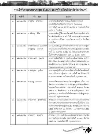 โรงเรียนพิริยาลัยจังหวัดแพร ๒๕๕๕
๓๙
¡ÒÃà¢ŒÒÃÑº¡ÒÃÍºÃÁ/»ÃÐªØÁ ÊÑÁÁ¹Ò ¢Í§¤ÃÙâÃ§àÃÕÂ¹¾ÔÃÔÂÒÅÑÂ¨Ñ§ËÇÑ´á¾Ã‹
·Õè ¤íÒÊÑè§·Õè ª×èÍ – Ê¡ØÅ ÃÒÂ¡ÒÃ
ñ. ñøð/òõõö ¹Ò§ÊØ·Ô¹ ÂÈÂÒÇÔäÅ ¡ÒÃ»ÃÐªØÁàªÔ§»¯ÔºÑμÔ¡ÒÃ¾Ñ²¹ÒÊ×èÍÍÔàÅç¡·ÃÍ¹Ô¡Ê
áººÁÑÅμÔÁÕà´ÕÂ»¯ÔÊÑÁ¾Ñ¹¸ »ÃÐàÀ· Application
ÃÐËÇ‹Ò§ÇÑ¹·Õè òñ-òö àÁÉÒÂ¹ òõõö ³ âÃ§áÃÁàªÕÂ§ãËÁ‹
ÍÍ¤Ô´ ¨. àªÕÂ§ãËÁ‹
ò. ñùõ/òõõö ¹ÒÂ¾ÔÉ³Ø ¾Ô¹Ô¨ ¡ÒÃÍºÃÁàªÔ§»¯ÔºÑμÔ¡ÒÃ¸Ã³ÕÈÒÊμÃ àÃ×èÍ§ áÃ‹áÅÐËÔ¹ÊíÒËÃÑº
ã¹ÃÐ´ÑºÁÑ¸ÂÁÈÖ¡ÉÒ ÃÐËÇ‹Ò§ÇÑ¹·Õè ø-ñð ¾ÄÉÀÒ¤Á òõõö
³ ÀÒ¤ÇÔªÒ¸Ã³ÕÇÔ·ÂÒ ¤³ÐÇÔ·ÂÒÈÒÊμÃ Á.àªÕÂ§ãËÁ‹
¨.àªÕÂ§ãËÁ‹
ó. ñøô/òõõö ¹Ò§ÊÒÇ¾ÑªÃÁÅ á¹Ç³Ã§¤
¹Ò§ªÙ¢ÇÑÞ à¤Ã×ÍÇ§¤
¡ÒÃÍºÃÁàªÔ§»¯ÔºÑμÔ¡ÒÃμÒÁâ¤Ã§¡ÒÃ¾Ñ²¹ÒËÅÑ¡ÊÙμÃ
¡ÒÃàÃÕÂ¹¡ÒÃÊÍ¹à¾×èÍàμÃÕÂÁ¤ÇÒÁ¾ÃŒÍÁÊÙ‹»ÃÐªÒ¤ÁÍÒà«ÕÂ¹
ÇÑ¹·Õè óð àÁÉÒÂ¹ òõõö ³ ËŒÍ§»ÃÐªØÁÊíÒ¹Ñ¡§Ò¹à¢μ
¾×é¹·Õè¡ÒÃÈÖ¡ÉÒÁÑ¸ÂÁÈÖ¡ÉÒ à¢μ ó÷ Í.àÁ×Í§ ¨.á¾Ã‹
ô. ñõõ/òõõö ¹Ò§ÇÃÃ³ÀÒ ¾Ø‹Á¾Ç§ ¡ÒÃÍºÃÁàªÔ§»¯ÔºÑμÔ¡ÒÃ ¡ÒÃ¨Ñ´¡ÒÃàÃÕÂ¹¡ÒÃÊÍ¹ ÃÒÂÇÔªÒ
IPSI – Micro Box áÅÐ¡ÒÃ¨Ñ´¡ÒÃàÃÕÂ¹¡ÒÃÊÍ¹ÃÒÂÇÔªÒ¢Í§
àÅ‹¹àªÔ§ÇÔ·ÂÒÈÒÊμÃ ÃÐËÇ‹Ò§ÇÑ¹·Õè ñ-õ àÁÉÒÂ¹ òõõö ³
âÃ§áÃÁÃÍáÂÅàºÞ¨Ò ¡ÃØ§à·¾ÁËÒ¹¤Ã
õ. ñõô/òõõö ¹ÒÂÂ§ÂØ·¸ ÍØ·¸ÔÂÒ ¡ÒÃ»ÃÐªØÁ»¯ÔºÑμÔ¡ÒÃÊÃŒÒ§áÅÐ¾Ñ²¹Òà¤Ã×èÍ§Á×ÍÇÑ´¼ÅÊÑÁÄ·¸Ôì
·Ò§¡ÒÃàÃÕÂ¹ õ ¡ÅØ‹ÁÊÒÃÐ ÃÐËÇ‹Ò§ÇÑ¹·Õè óñ ÁÕ¹Ò¤Á ¶Ö§
õ àÁÉÒÂ¹ òõõö ³ âÃ§áÃÁà¿Ê· ¡ÃØ§à·¾ÁËÒ¹¤Ã
ö. ñõñ/òõõö ¹Ò§àÃ³Ù ÁÒ¡ÁÒÂ ¡ÒÃÍºÃÁâ¤Ã§¡ÒÃºÃÔËÒÃ·Ò§ÇÔªÒ¡ÒÃÊÙ‹ÊÑ§¤Á àÃ×èÍ§ “¡ÒÃ
¾Ñ²¹ÒÃÐºº¡ÒÃ¨Ñ´¡ÒÃáÅÐ¤Çº¤ØÁÊØ¢ÅÑ¡É³Ð·Õè´Õ¢Í§
âÃ§ÍÒËÒÃã¹Ê¶Ò¹ÈÖ¡ÉÒ” ÃÐËÇ‹Ò§ÇÑ¹·Õè ò÷-óð ÁÕ¹Ò¤Á
òõõö ³ ËŒÍ§ÊÑÁÁ¹Ò ñ ÍÒ¤ÒÃà¨ŒÒ¤Ø³·ËÒÃ ¤³Ð
ÍØμÊÒË¡ÃÃÁ Ê¶ÒºÑ¹à·¤â¹âÅÂÕ¾ÃÐ¨ÍÁà¡ÅŒÒà¨ŒÒ¤Ø³·ËÒÃ
ÅÒ´¡ÃÐºÑ§ ¡ÃØ§à·¾ÁËÒ¹¤Ã
÷. ñôø/òõõö ¹Ò§¹Ô¾Ò¾Ã ÊØ·¸ÔÅÑ¡É³ à¢ŒÒÃ‹ÇÁâ¤Ã§¡ÒÃáÅ¡à»ÅÕèÂ¹´ŒÒ¹¡ÒÃÈÖ¡ÉÒáÅÐÇÑ²¹¸ÃÃÁ
ÃÐËÇ‹Ò§ÊíÒ¹Ñ¡§Ò¹¤³Ð¡ÃÃÁ¡ÒÃ¡ÒÃÈÖ¡ÉÒ¢Ñé¹¾×é¹°Ò¹ áÅÐ
¡ÃÐ·ÃÇ§ÈÖ¡ÉÒ¸Ô¡ÒÃÃÑ°ÇÔÊ¤Í¹«Ô¹ ÊËÃÑ°ÍàÁÃÔ¡Ò »ÃÐ¨íÒ»‚
òõõö ÃÐËÇ‹Ò§ÇÑ¹·Õè òð àÁÉÒÂ¹ – ññ ¾ÄÉÀÒ¤Á òõõö
³ »ÃÐà·ÈÊËÃÑ°ÍàÁÃÔ¡Ò
ø. ñòò/òõõö ¹ÒÂÍ¹ØªÒ ªÒÞª‹Ò§ à¢ŒÒÃ‹ÇÁ¡ÒÃ»ÃÐªØÁ»˜¨©ÔÁáÅÐÊ‹§¤ÃÙÍÒÊÒÊÁÑ¤Ã¨Õ¹¡ÅÑº
ÊÒ¸ÒÃ³ÃÑ°»ÃÐªÒª¹¨Õ¹ ÃÐËÇ‹Ò§ÇÑ¹·Õè ñð-ññ ÁÕ¹Ò¤Á
òõõö ³ âÃ§áÃÁÃÑª´Ò«ÔμÕé ¡ÃØ§à·¾ÁËÒ¹¤Ã
 