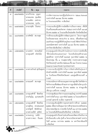โรงเรียนพิริยาลัยจังหวัดแพร ๒๕๕๕
๔๐
·Õè ¤íÒÊÑè§·Õè ª×èÍ – Ê¡ØÅ ÃÒÂ¡ÒÃ
ù. ñò÷/òõõö ¹Ò§ÃÇÕÇÃÃ³ ºØÞÁÒ
¹ÒÂ³À´Å ¢ØÁà¾çªÃ
¹ÒÂ¹¾ÑμÃ àËÅ‹Ò¡Í
¹ÒÂ¨Í§¾Å ¶Ø§à§Ô¹
¡ÒÃ¨Ñ´¡ÒÃÍºÃÁÀÒÉÒÞÕè»Ø†¹ã¹â¤Ã§¡ÒÃ Sakura Network
ÃÐËÇ‹Ò§ÇÑ¹·Õè òó-òô ÁÕ¹Ò¤Á òõõö
³ âÃ§áÃÁàÁÍÃà¤ÕÂÇ ¨.àªÕÂ§ãËÁ‹
ñð. ññò/òõõö ¹ÒÂà¡μØªÑÂ »›¹·Í§ ¡ÒÃÍºÃÁàªÔ§»¯ÔºÑμÔ¡ÒÃ¼ÅÔμÊ×èÍ¡ÒÃàÃÕÂ¹¡ÒÃÊÍ¹ à¾×èÍãªŒ
¡Ñºà¤Ã×èÍ§¤ÍÁ¾ÔÇàμÍÃ¾¡¾Ò (Tablct) ÃÐËÇ‹Ò§ÇÑ¹·Õè ññ-ñõ
ÁÕ¹Ò¤Á òõõö ³ âÃ§áÃÁàªÕÂ§ãËÁ‹ÍÍ¤Ô´ ¨Ñ§ËÇÑ´àªÕÂ§ãËÁ‹
ññ. ññö/òõõö ¹Ò§·ÑÈ¹ÕÂ ÊºÒÂÊØ¢ ¡ÒÃ½ƒ¡ÍºÃÁàªÔ§»¯ÔºÑμÔ¡ÒÃ¾Ñ²¹ÒºØ¤ÅÒ¡Ã â¤Ã§¡ÒÃÈÙ¹Â
âÃ§àÃÕÂ¹¢ÂÒÂ¼Å ÊÍÇ¹.¤‹ÒÂ ò ÊÍÇ¹. à¾×èÍàÊÃÔÁ¤ÇÒÁÃÙŒ
áÅÐ·Ñ¡ÉÐÀÒ¤»¯ÔºÑμÔãËŒ¡Ñº¤ÃÙÇÔ·ÂÒ¡Ãà¤ÁÕ ¿ÊÔ¡Ê ªÕÇÇÔ·ÂÒ
áÅÐ¤³ÔμÈÒÊμÃ ÃÐËÇ‹Ò§ÇÑ¹·Õè ññ-ñö ÁÕ¹Ò¤Á òõõö ³
ÁËÒÇÔ·ÂÒÅÑÂàªÕÂ§ãËÁ‹ ¨.àªÕÂ§ãËÁ‹
ñò. ðùò/òõõö ¹Ò§à¾ªÃÒ ¾ÃËÁ¢Ñ¹¸
¹Ò§ÍØºÅÈÃÕ ÍÃÔÂÇÑ§âÊ
¤Çº¤ØÁ´ÙáÅ¹Ñ¡àÃÕÂ¹à¢ŒÒÃ‹ÇÁâ¤Ã§¡ÒÃ»ÃÐ¡Ç´¤ÅÔ»ÊÑé¹
“¾ÕèªÇ¹¹ŒÍ§·‹Í§á´¹¸ÃÃÁÐ” ã¹ÃÐ´ÑºÁÑ¸ÂÁÈÖ¡ÉÒáÅÐ
ÍØ´ÁÈÖ¡ÉÒ ÃÐËÇ‹Ò§ÇÑ¹·Õè òô-òõ ¡ØÁÀÒ¾Ñ¹¸ òõõö ³
ËŒÍ§»ÃÐªØÁ ªÑé¹ ñ ¡ÃÁÊØ¢ÀÒ¾¨Ôμ ¡ÃÐ·ÃÇ§ÊÒ¸ÒÃ³ÊØ¢
¨Ñ§ËÇÑ´¹¹·ºØÃÕ áÅÐËŒÍ§ BallroomªÑé¹ òó âÃ§áÃÁ Centara
Grand @ Central World ¡ÃØ§à·¾ÁËÒ¹¤Ã
ñó. ðøó/òõõö ¹Ò§ÊÒÇÍÀÔÃÁÂ ÊØ»ÃÕÂÊØ¹·Ã ¡ÒÃÍºÃÁàªÔ§»¯ÔºÑμÔ¡ÒÃã¹¡ÒÃ¨Ñ´¤‹ÒÂÈÔÅ»¹ÃØ‹¹àÂÒÇ
¹Ñ¡ÊÃŒÒ§Ë¹Ñ§ÊÑé¹ ÃÐËÇ‹Ò§ÇÑ¹·Õè òñ-òò ¡ØÁÀÒ¾Ñ¹¸ òõõõ
³ âÃ§àÃÕÂ¹¹ÒÃÕÃÑμ¹¨Ñ§ËÇÑ´á¾Ã‹ áÅÐÈÙ¹Â½ƒ¡ÍºÃÁ·Õè ñ
¨.á¾Ã‹
ñô. ðóô/òõõö ¹ÒÂÁ¹μÃÕ ÊºÒÂÊØ¢ ¡ÒÃÍºÃÁâ¤Ã§¡ÒÃ½ƒ¡ÍºÃÁºØ¤ÅÒ¡Ã·Ò§ÅÙ¡àÊ×Í ã¹ËÑÇ¢ŒÍ¡ÒÃ
¨Ñ´¡Ô¨¡ÃÃÁà¾×èÍ¾Ñ²¹Ò·Ñ¡ÉÐ·Ò§¡ÒÃÅÙ¡àÊ×Í´ŒÒ¹ÇÔªÒºØ¡àºÔ¡
ÃÐËÇ‹Ò§ÇÑ¹·Õè ò÷-óñ ÁÕ¹Ò¤Á òõõö ³ ¤‹ÒÂÅÙ¡àÊ×Í
ÇªÔÃÒÇØ¸ Í.ÈÃÕÃÒªÒ ¨.ªÅºØÃÕ
ñõ. ðöó/òõõö ¹ÒÂÍØºÅÈÑ¡´Ôì ¢Õ´ÊÃŒÍÂ
¹ÒÂÀÔÞâÞ ÞÒ³ÊÁà´ç¨
¡ÒÃ»ÃÐªØÁÊÑÁÁ¹ÒÇÔªÒ¡ÒÃáÅÐ»ÃÐªØÁãËÞ‹ »ÃÐ¨íÒ»‚ òõõõ
ÃÐËÇ‹Ò§ÇÑ¹·Õè õ-ñð ¡ØÁÀÒ¾Ñ¹¸ òõõö ³ âÃ§áÃÁà«ç¹·ÒÃÒ
á¡Ã¹´ ÍØ´Ã¸Ò¹Õ Í.àÁ×Í§ ¨.ÍØ´Ã¸Ò¹Õ
ñö. ðõö/òõõö ¹ÒÂÍØºÅÈÑ¡´Ôì ¢Õ´ÊÃŒÍÂ
¹ÒÂÊØÃÔÂ¹ ÊÒÂÊ¹Í§ÂÈ
¹ÒÂÇÔÊØ·¸Ôì ÊÔ·¸ÔÍÑ¡ÉÃ
¹Ò§ÊÒÇàÁ¸Õ³Õ ÍØ·ÑÈ¹
¡ÒÃ»ÃÐªØÁàªÔ§»¯ÔºÑμÔ¡ÒÃÂØ·¸ÈÒÊμÃ¡ÒÃÈÖ¡ÉÒ òõõõ-
òõõö à¾×èÍÂ¡ÃÐ´Ñº¤Ø³ÀÒ¾¡ÒÃÈÖ¡ÉÒ¢Í§»ÃÐà·Èä·ÂμÒÁ
¹âÂºÒÂ¢Í§ÃÑ°ºÒÅ ÀÒ¤àË¹×Í ã¹ÇÑ¹·Õè óñ Á¡ÃÒ¤Á òõõö
³ âÃ§áÃÁÍÔÁ¾ÕàÃÕÂÅáÁ‹»§àªÕÂ§ãËÁ‹ ¨.àªÕÂ§ãËÁ‹
ñ÷. ðóñ/òõõö ¹Ò§¹§¹Ò® Ç§¤¤íÒ
¹Ò§ÊÒÇÇÒÊ¹Ò ¶Ôè¹áÊ§
¤Çº¤ØÁ´ÙáÅ¹Ñ¡àÃÕÂ¹¤‹ÒÂÊ‹§àÊÃÔÁáÅÐ¾Ñ²¹ÒÍÑ¨©ÃÔÂÀÒ¾
¹Ñ¡àÃÕÂ¹ÃÐ´Ñº Á.μŒ¹ ÃØ‹¹·Õè ó â¤Ã§§Ò¹ÇÔ·ÂÒÈÒÊμÃ ÃÐËÇ‹Ò§
ÇÑ¹·Õè ñø-òð Á¡ÃÒ¤Á òõõö ³ ÁËÒÇÔ·ÂÒÅÑÂáÁ‹â¨Œ
¨.àªÕÂ§ãËÁ‹
 
