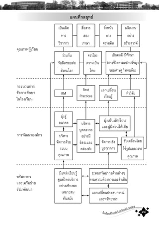โรงเรียนพิริยาลัยจังหวัดแพร ๒๕๕๕
๔๓
á¼¹·Õè¡ÅÂØ·¸
¤Ø³ÀÒ¾¼ÙŒàÃÕÂ¹
à»š¹àÅÔÈ
·Ò§
ÇÔªÒ¡ÒÃ
Ê×èÍÊÒÃ
ÊÍ§
ÀÒÉÒ
ÅíéÒË¹ŒÒ
·Ò§
¤ÇÒÁ¤Ô´
¼ÅÔμ§Ò¹
ÍÂ‹Ò§
ÊÃŒÒ§ÊÃÃ¤
Ã‹ÇÁ¡Ñ¹
ÃÑº¼Ô´ªÍºμ‹Í
ÊÑ§¤ÁâÅ¡
¨ÃÃâÅ§
¤ÇÒÁà»š¹
ä·Â
à»š¹¤¹´Õ ÁÕ·Ñ¡ÉÐ
´íÒÃ§ªÕÇÔμμÒÁËÅÑ¡»ÃÑªÞÒ
¢Í§àÈÃÉ°¡Ô¨¾Íà¾ÕÂ§
KM
Best
Practices
áÅ¡à»ÅÕèÂ¹
àÃÕÂ¹ÃÙŒ
·íÒÇÔ¨ÑÂ
ÁØ‹§ÊÙ‹
Í¹Ò¤μ
ºÃÔËÒÃ
¨Ñ´¡ÒÃ´ŒÇÂ
ÃÐºº
¤Ø³ÀÒ¾
ÁÕáËÅ‹§àÃÕÂ¹ÃÙŒ
ÈÙ¹ÂÇÔ·ÂºÃÔ¡ÒÃ
ÍÂ‹Ò§à¾ÕÂ§¾Í
àËÁÒÐÊÁ
·Ñ¹ÊÁÑÂ
ºÃÔËÒÃ
ºØ¤¤ÅÒ¡Ã
ÍÂ‹Ò§ÁÕ
ÍÔÊÃÐáÅÐ
¤Å‹Í§μÑÇ
¨Ñ´¡ÒÃàªÔ§
ºÙÃ³Ò¡ÒÃ
¢Ñºà¤Å×èÍ¹â´Â
ãªŒÃÙ»áººÇ§¨Ã
¤Ø³ÀÒ¾
ÁØ‹§à¹Œ¹¹Ñ¡àÃÕÂ¹
áÅÐ¼ÙŒÁÕÊ‹Ç¹ä´ŒàÊÕÂ
áÅ¡à»ÅÕèÂ¹»ÃÐÊº¡ÒÃ³
áÅÐ·ÃÑ¾ÂÒ¡Ã
ÃÐ´Á·ÃÑ¾ÂÒ¡Ã´ŒÒ¹μ‹Ò§æ
μÒÁ¤ÇÒÁμŒÍ§¡ÒÃáÅÐ¨íÒà»š¹
¡ÃÐºÇ¹¡ÒÃ
¨Ñ´¡ÒÃÈÖ¡ÉÒ
ã¹âÃ§àÃÕÂ¹
¡ÒÃ¾Ñ²¹ÒÍ§¤¡Ã
·ÃÑ¾ÂÒ¡Ã
áÅÐà¤Ã×Í¢‹ÒÂ
Ã‹ÇÁ¾Ñ²¹Ò
 