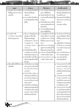 โรงเรียนพิริยาลัยจังหวัดแพร ๒๕๕๕
๔๔
¡ÅÂØ·¸ à»‡ÒËÁÒÂ ÇÔ¸Õ´íÒà¹Ô¹¡ÒÃ μÑÇº‹§ªÕé¤ÇÒÁÊíÒàÃç¨
ñ. àÂÒÇª¹ã¹ÇÑÂàÃÕÂ¹ä´Œà¢ŒÒ
àÃÕÂ¹ÍÂ‹Ò§·ÑèÇ¶Ö§áÅÐ
àÊÁÍÀÒ¤
ò. ÊÒÁÒÃ¶àÅ×Í¡àÃÕÂ¹ä´ŒμÒÁ
¤ÇÒÁ¶¹Ñ´áÅÐÈÑ¡ÂÀÒ¾¢Í§
¼ÙŒàÃÕÂ¹
ñ. ÁÕÊÒÃÐ¡ÒÃàÃÕÂ¹ÃÙŒ¤ÃºμÒÁ
ËÅÑ¡ÊÙμÃ¡ÒÃÈÖ¡ÉÒ¢Ñé¹
¾×é¹°Ò¹áÅÐËÅÑ¡ÊÙμÃ
ÁÒμÃ°Ò¹ÊÒ¡Å (à¹×éÍËÒà¡ÕèÂÇ
¡Ñº·ÄÉ®ÕÍ§¤¤ÇÒÁÃÙŒ ¡ÒÃà¢ÕÂ¹
¤ÇÒÁàÃÕÂ§ªÑé¹ÊÙ§ âÅ¡ÈÖ¡ÉÒ ¡ÒÃ
ÊÃŒÒ§â¤Ã§§Ò¹)
ò. ¹Ñ¡àÃÕÂ¹ÁÕ¼ÅÊÑÁÄ·¸Ôì×·Ò§
¡ÒÃàÃÕÂ¹¼‹Ò¹¡ÒÃ»ÃÐàÁÔ¹
ÃÐ´ÑºªÒμÔáÅÐÁÒμÃ°Ò¹ÊÒ¡Å
ó. ¹Ñ¡àÃÕÂ¹ÁÕâÍ¡ÒÊà¢ŒÒÈÖ¡ÉÒ
μ‹Íã¹ÃÐ´ÑºÍØ´ÁÈÖ¡ÉÒä´Œã¹
ÍÑμÃÒÊÙ§
ñ. ¹Ñ¡àÃÕÂ¹ÁÕ¼Å§Ò¹»ÃÐ´ÔÉ°
ÍÍ¡áºº¼Å§Ò¹à¢ŒÒá¢‹§¢Ñ¹
ã¹àÇ·ÕÃÐ´ÑºªÒμÔáÅÐ
¹Ò¹ÒªÒμÔ
ò. ¹Ñ¡àÃÕÂ¹ÁÕ¤ÇÒÁÃÙŒ¤ÇÒÁ
à¢ŒÒã¨áÅÐμÃÐË¹Ñ¡ã¹¤ÇÒÁ
ËÅÒ¡ËÅÒÂ·Ò§ÇÑ²¹¸ÃÃÁ
¢¹º¸ÃÃÁà¹ÕÂÁ»ÃÐà¾³Õ
¢Í§¹Ò¹ÒªÒμÔ
ó. ¹Ñ¡àÃÕÂ¹ÁÕ¤ÇÒÁÃÑº¼Ô´ªÍº
μ‹ÍÊÑ§¤ÁáÅÐà»š¹¾ÅàÁ×Í§´Õ
»¡»‡Í§¤ŒØÁ¤ÃÍ§ÊÔè§áÇ´ÅŒÍÁ
áÅÐÍØ´Á¡ÒÃ³»ÃÐªÒ¸Ô»äμÂ
ÊÑ§¤Áä·ÂáÅÐÊÑ§¤ÁâÅ¡
ñ. »ÃÐ¡ÒÈÃÑº¹Ñ¡àÃÕÂ¹μÒÁ
á¼¹¡ÒÃ¨Ñ´ªÑé¹àÃÕÂ¹
ò. ¨Ñ´ÊÍº¤Ñ´àÅ×Í¡¹Ñ¡àÃÕÂ¹
μÒÁ¨íÒ¹Ç¹·ÕèâÃ§àÃÕÂ¹ÃÑºäÇŒ
μÒÁá¼¹
ó. ¹Ñ¡àÃÕÂ¹àÅ×Í¡á¼¹¡ÒÃàÃÕÂ¹
μÒÁ¤ÇÒÁ¶¹Ñ´áÅÐÈÑ¡ÂÀÒ¾
¢Í§¹Ñ¡àÃÕÂ¹
ô. »ÃÐ¡ÒÈÃÒÂª×èÍ¹Ñ¡àÃÕÂ¹μÒÁ
á¼¹¡ÒÃ¨Ñ´ªÑé¹àÃÕÂ¹
ñ. »ÃÐªØÁ¼ÙŒÁÕÊ‹Ç¹à¡ÕèÂÇ¢ŒÍ§
¡ÑºÊ¶Ò¹ÈÖ¡ÉÒÇÒ§á¼¹ã¹
¡ÒÃ¨Ñ´·íÒÊÒÃÐ¡ÒÃàÃÕÂ¹ÃÙŒ
¢Ñé¹¾×é¹°Ò¹áÅÐÁÒμÃ°Ò¹
ÊÒ¡Å
ò. ¨Ñ´·íÒÊÒÃÐ¡ÒÃàÃÕÂ¹ÃÙŒ·Ø¡
¡ÅØ‹ÁÊÒÃÐμÒÁËÅÑ¡ÊÙμÃ¢Ñé¹
¾×é¹°Ò¹áÅÐÁÒμÃ°Ò¹ÊÒ¡Å
ó. ¹íÒÊÒÃÐ¡ÒÃàÃÕÂ¹ÃÙŒÁÒãªŒã¹
¡ÒÃ¨Ñ´¡ÒÃàÃÕÂ¹¡ÒÃÊÍ¹
ô. ¹Ôà·ÈáÅÐμÔ´μÒÁ¼Å
¡ÒÃ¨Ñ´¡ÒÃàÃÕÂ¹¡ÒÃÊÍ¹
ñ. ¢ÂÒÂâÍ¡ÒÊ·Ò§¡ÒÃÈÖ¡ÉÒ
¢Ñé¹¾×é¹°Ò¹ÍÂ‹Ò§¡ÇŒÒ§¢ÇÒ§
áÅÐ·ÑèÇ¶Ö§
ò. Â¡ÃÐ´Ñº¡ÒÃ¨Ñ´
¡ÒÃàÃÕÂ¹¡ÒÃÊÍ¹à·ÕÂº
à¤ÕÂ§ÁÒμÃ°Ò¹ÊÒ¡Å
ó. ¾Ñ²¹Ò¼ÙŒàÃÕÂ¹ãËŒÁÕÈÑ¡ÂÀÒ¾
à»š¹¾ÅâÅ¡
ñ. ÃŒÍÂÅÐ¢Í§¹Ñ¡àÃÕÂ¹à¢ŒÒ
àÃÕÂ¹ã¹âÃ§àÃÕÂ¹ä´Œ¤ÃºμÒÁ
¨íÒ¹Ç¹·Õè»ÃÐ¡ÒÈ
ò. ÃŒÍÂÅÐ¢Í§¹Ñ¡àÃÕÂ¹·ÕèàÅ×Í¡
àÃÕÂ¹μÒÁ¤ÇÒÁ¶¹Ñ´áÅÐ
ÈÑ¡ÂÀÒ¾
(μÒÁá¼¹¡ÒÃàÃÕÂ¹)
ñ. ¹Ñ¡àÃÕÂ¹·Ø¡¤¹ä´ŒàÃÕÂ¹ÃÙŒ
¤ÃºμÒÁËÅÑ¡ÊÙμÃ¡ÒÃÈÖ¡ÉÒ
¢Ñé¹¾×é¹°Ò¹áÅÐÁÒμÃ°Ò¹
ÊÒ¡Å
ò. ¼ÅÊÑÁÄ·¸Ôì·Ò§¡ÒÃàÃÕÂ¹¢Í§
¹Ñ¡àÃÕÂ¹¼‹Ò¹¡ÒÃ»ÃÐàÁÔ¹
μÒÁà¡³±ÁÒμÃ°Ò¹áÅÐ
ÃÐ´ÑºªÒμÔ
ó. ¼Å¡ÒÃá¢‹§¢Ñ¹·Ñ¡ÉÐ·Ò§
ÇÔªÒ¡ÒÃ¢Í§·Ø¡¡ÅØ‹ÁÊÒÃÐ
ô. ¼Å¡ÒÃÊÍºà¢ŒÒàÃÕÂ¹
μ‹ÍÃÐ´ÑºÍØ´ÁÈÖ¡ÉÒ
ñ. ÃŒÍÂÅÐ¢Í§¹Ñ¡àÃÕÂ¹·ÕèÁÕ
¼Å§Ò¹¡ÒÃ»ÃÐ´ÔÉ° áÅÐ
ÍÍ¡áºº ¼Å§Ò¹à¢ŒÒ
á¢‹§¢Ñ¹ã¹àÇ·ÕÃÐ´ÑºªÒμÔáÅÐ
¹Ò¹ÒªÒμÔ
ò. ÃŒÍÂÅÐ¢Í§¹Ñ¡àÃÕÂ¹·ÕèÁÕ
¤ÇÒÁÃÙŒ ¤ÇÒÁà¢ŒÒã¨ áÅÐ
μÃÐË¹Ñ¡ã¹¤ÇÒÁËÅÒ¡ËÅÒÂ
·Ò§ÇÑ²¹¸ÃÃÁ ¢¹º¸ÃÃÁà¹ÕÂÁ
»ÃÐà¾³Õ¢Í§¹Ò¹ÒªÒμÔ
ó. ÃŒÍÂÅÐ¢Í§¹Ñ¡àÃÕÂ¹·ÕèÁÕ
¤ÇÒÁÃÑº¼Ô´ªÍºμ‹ÍÊÑ§¤Á
áÅÐà»š¹¾ÅàÁ×Í§´Õ»¡»‡Í§
¤ØŒÁ¤ÃÍ§ÊÔè§áÇ´ÅŒÍÁáÅÐ
ÍØ´Á¡ÒÃ³»ÃÐªÒ¸Ô»äμÂ
ÊÑ§¤Áä·ÂáÅÐÊÑ§¤ÁâÅ¡
 