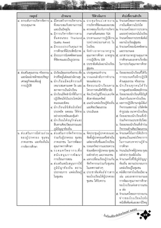 โรงเรียนพิริยาลัยจังหวัดแพร ๒๕๕๕
๔๕
¡ÅÂØ·¸ à»‡ÒËÁÒÂ ÇÔ¸Õ´íÒà¹Ô¹¡ÒÃ μÑÇº‹§ªÕé¤ÇÒÁÊíÒàÃç¨
ô. Â¡ÃÐ´Ñº¡ÒÃºÃÔËÒÃ¨Ñ´¡ÒÃ
ÃÐºº¤Ø³ÀÒ¾
õ. Ê‹§àÊÃÔÁ¤Ø³¸ÃÃÁ ¨ÃÔÂ¸ÃÃÁ
áÅÐ¹ŒÍÁ¹íÒËÅÑ¡¢Í§»ÃÑªÞÒ
àÈÃÉ°¡Ô¨¾Íà¾ÕÂ§ÊÙ‹
¡ÒÃ»¯ÔºÑμÔ
ö. Ê‹§àÊÃÔÁ¡ÒÃÁÕÊ‹Ç¹Ã‹ÇÁ
¢Í§¼ÙŒ»¡¤ÃÍ§ ªØÁª¹
ÀÒ¤àÍ¡ª¹ áÅÐ·ŒÍ§¶Ôè¹ã¹
¡ÒÃ¨Ñ´¡ÒÃÈÖ¡ÉÒ
ñ. ÁÕâ¤Ã§ÊÃŒÒ§¡ÒÃºÃÔËÒÃ§Ò¹
·ÕèàËÁÒÐÊÁ¡ÑºÊ¶Ò¹¡ÒÃ³
áÅÐà»š¹»˜¨¨ØºÑ¹
ò. ÁÕ¡ÒÃºÃÔËÒÃ¨Ñ´¡ÒÃμÒÁ
¢Ñé¹μÍ¹¢Í§ Thailand
Quality Award
ó. ÁÕÃÐºº»ÃÐ¡Ñ¹¤Ø³ÀÒ¾
¡ÒÃÈÖ¡ÉÒ·ÕèÁÕ»ÃÐÊÔ·¸ÔÀÒ¾
ô. ÁÕÃÐºº¡ÒÃ¹Ôà·ÈμÔ´μÒÁ¼Å
·ÕèªÑ´à¨¹áÅÐà»š¹ÃÙ»¸ÃÃÁ
ñ. ¹Ñ¡àÃÕÂ¹ÁÕ¤Ø³¸ÃÃÁ¨ÃÔÂ¸ÃÃÁ à¾×èÍ
´íÒÃ§ªÕÇÔμÍÂÙ‹ã¹ÊÑ§¤ÁÍÂ‹Ò§ÁÕ¤ÇÒÁÊØ¢
ò. ¹Ñ¡àÃÕÂ¹ÁÕ¾ÄμÔ¡ÃÃÁ·Õè
àËÁÒÐÊÁμÒÁà¾È ÇÑÂ áÅÐ
ÊÀÒ¾¡ÒÃà»š¹¹Ñ¡àÃÕÂ¹
ó. ¹Ñ¡àÃÕÂ¹ÁÕ¨ÔμÊíÒ¹Ö¡·Õè´Õã¹¡ÒÃ
»¯ÔºÑμÔμ¹ãËŒà»š¹»ÃÐâÂª¹μ‹Í
μ¹àÍ§áÅÐÊÑ§¤Á
ô. ¹Ñ¡àÃÕÂ¹ÁÕ¹ÔÊÑÂÁÑ¸ÂÑÊ¶
»ÃÐËÂÑ´ Í´ÍÍÁ ãªŒ¨‹ÒÂ
ÍÂ‹Ò§»ÃÐËÂÑ´áÅÐ¤ØŒÁ¤‹Ò
õ. ¹Ñ¡àÃÕÂ¹ä´ŒÍ¹ØÃÑ¡ÉáÅÐ
Ê×ºÊÒ¹ÈÔÅ»ÇÑ²¹¸ÃÃÁáÅÐ
ÀÙÁÔ»˜ÞÞÒ·ŒÍ§¶Ôè¹
ñ. Ê‹§àÊÃÔÁ¡ÒÃ¨Ñ´¡Ô¨¡ÃÃÁ
Ã‹ÇÁ¡Ñº¼ÙŒ»¡¤ÃÍ§ ªØÁª¹
ÀÒ¤àÍ¡ª¹ ã¹¡ÒÃ¾Ñ²¹Ò
¤Ø³ÀÒ¾¡ÒÃÈÖ¡ÉÒ
ò. ÃÐ´Á·ÃÑ¾ÂÒ¡Ãà¾×èÍ
Ê¹ÑºÊ¹Ø¹¡ÒÃ¾Ñ²¹Ò
¡ÒÃàÃÕÂ¹¡ÒÃÊÍ¹
ó. Ê‹§àÊÃÔÁÊ¹ÑºÊ¹Ø¹¡ÒÃãªŒ
ÀÙÁÔ»˜ÞÒ·ŒÍ§¶Ôè¹ Ê¶Ò¹
»ÃÐ¡Íº¡ÒÃ áËÅ‹§àÃÕÂ¹ÃÙŒ
ã¹ªØÁª¹
ñ. »ÃÐªØÁ¨Ñ´áº‹§ÊÒÂ§Ò¹
¡ÒÃºÃÔËÒÃ·ÕèªÑ´à¨¹áÅÐàËÁÒÐÊÁ
ò. μÃÇ¨ÊÍºà¡ÕèÂÇ¡Ñº¡ÒÃºÃÔËÒÃ
§Ò¹μÒÁ¢Ñé¹μÍ¹¢Í§ TQA
ó. »ÃÐÊÒ¹á¼¹¡ÒÃ»¯ÔºÑμÔ§Ò¹
ÃÐËÇ‹Ò§Ë¹‹ÇÂ§Ò¹μ‹Ò§æ ã¹
âÃ§àÃÕÂ¹
ô. ¨Ñ´·íÒàÍ¡ÊÒÃÁÒμÃ°Ò¹
¤Ø³ÀÒ¾¡ÒÃÈÖ¡ÉÒ ÁÒμÃ°Ò¹
¡ÒÃ»¯ÔºÑμÔ§Ò¹ SSR
õ. »ÃÐªÒÊÑÁ¾Ñ¹¸¼Å§Ò¹âÃ§àÃÕÂ¹
ÊÙ‹ªØÁª¹
ñ. »ÃÐªØÁ¤³Ð·íÒ§Ò¹
ò. ÇÒ§á¼¹ÅíÒ´Ñº¡ÒÃ·íÒ§Ò¹
¢Í§áμ‹ÅÐ§Ò¹
ó. ¨Ñ´ÍºÃÁ¹Ñ¡àÃÕÂ¹μÒÁ
â¤Ã§¡ÒÃ¤¹´ÕÈÃÕ¾ÔÃÔÂÒÅÑÂ
ô. ¨Ñ´à»´ºÑÞªÕãËÁ‹áÅÐ¨Ñ´
ÊÑ»´ÒËÍÍÁ·ÃÑ¾Â
õ. á¹Ð¹íÒáËÅ‹§àÃÕÂ¹ÃÙŒ·ŒÍ§¶Ôè¹
áÅÐÈÔÅ»ÇÑ²¹¸ÃÃÁ
ö. »ÃÐàÁÔ¹¼Å
ñ. ¨Ñ´»ÃÐªØÁ¼ÙŒ»¡¤ÃÍ§áÅÐ
¨Ñ´μÑé§¼ÙŒ»¡¤ÃÍ§à¤Ã×Í¢‹ÒÂã¹
áμ‹ÅÐÃÐ´ÑºªÑé¹áÅÐâÃ§àÃÕÂ¹
ò. ÃÐ´Á·ÃÑ¾ÂÒ¡ÃáÅÐ¢Í¤ÇÒÁ
ª‹ÇÂàËÅ×Í¨Ò¡¼ÙŒ»¡¤ÃÍ§ ªØÁª¹
Í§¤¡Ãμ‹Ò§æ áÅÐÀÒ¤àÍ¡ª¹
ó. áÅ¡à»ÅÕèÂ¹àÃÕÂ¹ÃÙŒÃ‹ÇÁ¡Ñ¹
¨Ñ´¡Ô¨¡ÃÃÁÃ‹ÇÁ¡ÑºªØÁª¹
ã¹à·È¡ÒÅμ‹Ò§æ
ô. »ÃÐªÒÊÑÁ¾Ñ¹¸¢‹ÒÇÊÒÃ
¢Í§âÃ§àÃÕÂ¹ãËŒ¼ÙŒ»¡¤ÃÍ§
ªØÁª¹ ä´ŒÃÑº·ÃÒº
ñ. ¨íÒ¹Ç¹¤ÃÑé§¢Í§¡ÒÃμÃÇ¨ÊÍº
ÀÒÂã¹à¾×èÍ¤ÇÒÁâ»Ã‹§ãÊ
ò. ¨íÒ¹Ç¹¤ÃÑé§¢Í§¡ÒÃ»ÃÐÊÒ¹
á¼¹ÃÐËÇ‹Ò§Ë¹‹ÇÂ§Ò¹ã¹âÃ§àÃÕÂ¹
ó. ¨íÒ¹Ç¹¤ÃÑé§¢Í§¡ÒÃ»ÃÐªÒÊÑÁ¾Ñ¹¸
¼Å§Ò¹âÃ§àÃÕÂ¹ÊÙ‹ªØÁª¹
ô. ¨íÒ¹Ç¹¤ÃÑé§¢Í§¹Ôà·ÈμÔ´μÒÁ
áÅÐÃÒÂ§Ò¹¼Å
õ. àÍ¡ÊÒÃÁÒμÃ°Ò¹¤Ø³ÀÒ¾
¡ÒÃÈÖ¡ÉÒáÅÐàÍ¡ÊÒÃà¡ÕèÂÇ¢ŒÍ§
ã¹¡ÒÃ»ÃÐ¡Ñ¹¤Ø³ÀÒ¾¡ÒÃÈÖ¡ÉÒ
ñ. ÃŒÍÂÅÐ¢Í§¹Ñ¡àÃÕÂ¹·Õèä´ŒÃÑº
¡ÒÃÍºÃÁËÃ×Í½ƒ¡»¯ÔºÑμÔ
´ŒÒ¹¤Ø³¸ÃÃÁ ¨ÃÔÂ¸ÃÃÁ
ò. ¹Ñ¡àÃÕÂ¹·Ø¡¤¹ä´ŒÃÑº
¡ÒÃ´ÙáÅª‹ÇÂàËÅ×Í¾ÄμÔ¡ÃÃÁ
ó. ÃŒÍÂÅÐ¢Í§¹Ñ¡àÃÕÂ¹·ÕèÁÕºÑÞªÕ
à§Ô¹½Ò¡ã¹¸¹Ò¤ÒÃâÃ§àÃÕÂ¹
ô. ¼Å¡ÒÃ»¯ÔºÑμÔ§Ò¹¡ÅØ‹Áä´Œá¡‹
¡Ô¨¡ÃÃÁÊË¡Ã³ ºÃÔÉÑ·¨Ñ´
·íÒÃÙ»àÅ‹Á ¸¹Ò¤ÒÃâÃ§àÃÕÂ¹
õ. ÃŒÍÂÅÐ¢Í§¹Ñ¡àÃÕÂ¹·Õèà¢ŒÒ
Ã‹ÇÁ¡Ô¨¡ÃÃÁ»ÃÐªÒ¸Ô»äμÂ
ö. ÃŒÍÂÅÐ¢Í§¹Ñ¡àÃÕÂ¹·Õèà¢ŒÒÃ‹ÇÁ
¡Ô¨¡ÃÃÁ´ŒÒ¹ÈÔÅ»ÇÑ²¹¸ÃÃÁ
ñ. ¨íÒ¹Ç¹¤ÃÑé§ã¹¡ÒÃãËŒºÃÔ¡ÒÃ
ªØÁª¹à»š¹áËÅ‹§ÇÔ·ÂÒ¡ÒÃ
ã¹¡ÒÃáÊÇ§ËÒ¤ÇÒÁÃÙŒ´ŒÒ¹
¡ÒÃÈÖ¡ÉÒ
ò. ¨íÒ¹Ç¹à§Ô¹ºÃÔ¨Ò¤·Õè¼ÙŒ»¡¤ÃÍ§ ªØÁª¹
Í§¤¡Ãμ‹Ò§æ ª‹ÇÂàËÅ×ÍâÃ§àÃÕÂ¹
ó. ¨íÒ¹Ç¹¤ÃÑé§·ÕèãªŒÀÙÁÔ»˜ÞÞÒ
·ŒÍ§¶Ôè¹ Ê¶Ò¹»ÃÐ¡Íº¡ÒÃ
áËÅ‹§àÃÕÂ¹ÃÙŒã¹ªØÁª¹
ô. Ë¹Ñ§Ê×ÍÇÒÃÊÒÃâÃ§àÃÕÂ¹»‚ÅÐ ò
àÅ‹Á áÅÐàÍ¡ÊÒÃÃÒÂ§Ò¹¼Å
¡ÒÃ¾Ñ²¹Ò¤Ø³ÀÒ¾¡ÒÃÈÖ¡ÉÒ
¢Í§âÃ§àÃÕÂ¹μ‹ÍÊÒ¸ÒÃ³ª¹
ñ àÅ‹Á
õ. ¨íÒ¹Ç¹¤ÃÑé§¢Í§¡ÒÃÃÒÂ§Ò¹
¢‹ÒÇ¢Í§âÃ§àÃÕÂ¹ä»ÂÑ§
Ë¹Ñ§Ê×Í¾ÔÁ¾áÅÐÊ¶Ò¹ÕÇÔ·ÂØ
 
