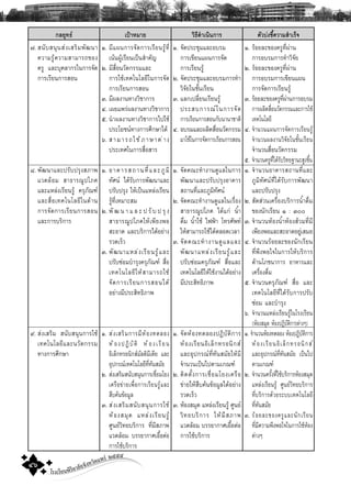 โรงเรียนพิริยาลัยจังหวัดแพร ๒๕๕๕
๔๖
¡ÅÂØ·¸ à»‡ÒËÁÒÂ ÇÔ¸Õ´íÒà¹Ô¹¡ÒÃ μÑÇº‹§ªÕé¤ÇÒÁÊíÒàÃç¨
÷. Ê¹ÑºÊ¹Ø¹Ê‹§àÊÃÔÁ¾Ñ²¹Ò
¤ÇÒÁÃÙŒ¤ÇÒÁÊÒÁÒÃ¶¢Í§
¤ÃÙ áÅÐºØ¤ÅÒ¡Ãã¹¡ÒÃ¨Ñ´
¡ÒÃàÃÕÂ¹¡ÒÃÊÍ¹
ø. ¾Ñ²¹ÒáÅÐ»ÃÑº»ÃØ§ÊÀÒ¾
áÇ´ÅŒÍÁ ÊÒ¸ÒÃ³Ù»âÀ¤
áÅÐáËÅ‹§àÃÕÂ¹ÃÙŒ ¤ÃØÀÑ³±
áÅÐÊ×èÍà·¤â¹âÅÂÕã¹´ŒÒ¹
¡ÒÃ¨Ñ´¡ÒÃàÃÕÂ¹¡ÒÃÊÍ¹
áÅÐ¡ÒÃºÃÔ¡ÒÃ
ù. Ê‹§àÊÃÔÁ Ê¹ÑºÊ¹Ø¹¡ÒÃãªŒ
à·¤â¹âÅÂÕáÅÐ¹ÇÑμ¡ÃÃÁ
·Ò§¡ÒÃÈÖ¡ÉÒ
ñ. ÁÕá¼¹¡ÒÃ¨Ñ´¡ÒÃàÃÕÂ¹ÃÙŒ·Õè
à¹Œ¹¼ÙŒàÃÕÂ¹à»š¹ÊíÒ¤ÑÞ
ò. ÁÕÊ×èÍ¹ÇÑμ¡ÃÃÁáÅÐ
¡ÒÃãªŒà·¤â¹âÅÂÕã¹¡ÒÃ¨Ñ´
¡ÒÃàÃÕÂ¹¡ÒÃÊÍ¹
ó. ÁÕ¼Å§Ò¹·Ò§ÇÔªÒ¡ÒÃ
ô. à¼Âá¾Ã‹¼Å§Ò¹·Ò§ÇÔªÒ¡ÒÃ
õ. ¹íÒ¼Å§Ò¹·Ò§ÇÔªÒ¡ÒÃä»ãªŒ
»ÃÐâÂª¹·Ò§¡ÒÃÈÖ¡ÉÒä´Œ
ö. ÊÒÁÒÃ¶ãªŒÀÒÉÒμ‹Ò§
»ÃÐà·Èã¹¡ÒÃÊ×èÍÊÒÃ
ñ. ÍÒ¤ÒÃÊ¶Ò¹·ÕèáÅÐÀÙÁÔ
·ÑÈ¹ ä´ŒÃÑº¡ÒÃ¾Ñ²¹ÒáÅÐ
»ÃÑº»ÃØ§ ãËŒà»š¹áËÅ‹§àÃÕÂ¹
ÃÙŒ·ÕèàËÁÒÐÊÁ
ò. ¾Ñ ² ¹ Ò á Å Ð » ÃÑ º » ÃØ §
ÊÒ¸ÒÃ³Ù»âÀ¤ãËŒà¾ÕÂ§¾Í
ÊÐÍÒ´ áÅÐºÃÔ¡ÒÃä´ŒÍÂ‹Ò§
ÃÇ´àÃçÇ
ó. ¾Ñ²¹ÒáËÅ‹§àÃÕÂ¹ÃÙŒáÅÐ
»ÃÑº«‹ÍÁºíÒÃØ§¤ÃØÀÑ³± Ê×èÍ
à·¤â¹âÅÂÕãËŒÊÒÁÒÃ¶ãªŒ
¨Ñ´¡ÒÃàÃÕÂ¹¡ÒÃÊÍ¹ä´Œ
ÍÂ‹Ò§ÁÕ»ÃÐÊÔ·¸ÔÀÒ¾
ñ. Ê‹§àÊÃÔÁ¡ÒÃÁÕËŒÍ§·´ÅÍ§
ËŒÍ§»¯ÔºÑμÔ ËŒÍ§àÃÕÂ¹
ÍÔàÅç¡·ÃÍ¹Ô¡ÊÁÑÅμÔÁÕà´ÕÂ áÅÐ
ÍØ»¡Ã³à·¤â¹âÅÂÕ·Õè·Ñ¹ÊÁÑÂ
ò. Ê‹§àÊÃÔÁÊ¹ÑºÊ¹Ø¹¡ÒÃàª×èÍÁâÂ§
à¤Ã×Í¢‹ÒÂà¾×èÍ¡ÒÃàÃÕÂ¹ÃÙŒáÅÐ
Ê×º¤Œ¹¢ŒÍÁÙÅ
ó. Ê‹§àÊÃÔÁÊ¹ÑºÊ¹Ø¹¡ÒÃãªŒ
ËŒÍ§ÊÁØ´ áËÅ‹§àÃÕÂ¹ÃÙŒ
ÈÙ¹ÂÇÔ·ÂºÃÔ¡ÒÃ ·ÕèÁÕÊÀÒ¾
áÇ´ÅŒÍÁ ºÃÃÂÒ¡ÒÈàÍ×éÍμ‹Í
¡ÒÃãªŒºÃÔ¡ÒÃ
ñ. ¨Ñ´»ÃÐªØÁáÅÐÍºÃÁ
¡ÒÃà¢ÕÂ¹á¼¹¡ÒÃ¨Ñ´
¡ÒÃàÃÕÂ¹ÃÙŒ
ò. ¨Ñ´»ÃÐªØÁáÅÐÍºÃÁ¡ÒÃ·íÒ
ÇÔ¨ÑÂã¹ªÑé¹àÃÕÂ¹
ó. áÅ¡à»ÅÕèÂ¹àÃÕÂ¹ÃÙŒ
»ÃÐÊº¡ÒÃ³ã¹¡ÒÃ¨Ñ´
¡ÒÃàÃÕÂ¹¡ÒÃÊÍ¹¡Ñº¹Ò¹ÒªÒμÔ
ô. ÍºÃÁáÅÐ¼ÅÔμÊ×èÍ¹ÇÑμ¡ÃÃÁ
ÁÒãªŒã¹¡ÒÃ¨Ñ´¡ÒÃàÃÕÂ¹¡ÒÃÊÍ¹
ñ. ¨Ñ´¤³Ð·íÒ§Ò¹´ÙáÅã¹¡ÒÃ
¾Ñ²¹ÒáÅÐ»ÃÑº»ÃØ§ÍÒ¤ÒÃ
Ê¶Ò¹·ÕèáÅÐÀÙÁÔ·ÑÈ¹
ò. ¨Ñ´¤³Ð·íÒ§Ò¹´ÙáÅã¹àÃ×èÍ§
ÊÒ¸ÒÃ³Ù»âÀ¤ ä´Œá¡‹ ¹íéÒ
´×èÁ ¹íéÒãªŒ ä¿¿‡Ò â·ÃÈÑ¾·
ãËŒÊÒÁÒÃ¶ãªŒä´ŒμÅÍ´àÇÅÒ
ó. ¨Ñ´¤³Ð·íÒ§Ò¹´ÙáÅáÅÐ
¾Ñ²¹ÒáËÅ‹§àÃÕÂ¹ÃÙŒáÅÐ
»ÃÑº«‹ÍÁ¤ÃØÀÑ³± Ê×èÍáÅÐ
à·¤â¹âÅÂÕãËŒãªŒ§Ò¹ä´ŒÍÂ‹Ò§
ÁÕ»ÃÐÊÔ·¸ÔÀÒ¾
ñ. ¨Ñ´ËŒÍ§·´ÅÍ§»¯ÔºÑμÔ¡ÒÃ
ËŒÍ§àÃÕÂ¹ÍÔàÅç¡·ÃÍ¹Ô¡Ê
áÅÐÍØ»¡Ã³·Õè·Ñ¹ÊÁÑÂãËŒÁÕ
¨íÒ¹Ç¹à»š¹ä»μÒÁà¡³±
ò. μÔ´μÑé§¡ÒÃàª×èÍÁâÂ§à¤Ã×Í
¢‹ÒÂãËŒÊ×º¤Œ¹¢ŒÍÁÙÅä´ŒÍÂ‹Ò§
ÃÇ´àÃçÇ
ó. ËŒÍ§ÊÁØ´ áËÅ‹§àÃÕÂ¹ÃÙŒ ÈÙ¹Â
ÇÔ·ÂºÃÔ¡ÒÃ ãËŒÁÕÊÀÒ¾
áÇ´ÅŒÍÁ ºÃÃÂÒ¡ÒÈàÍ×éÍμ‹Í
¡ÒÃãªŒºÃÔ¡ÒÃ
ñ. ÃŒÍÂÅÐ¢Í§¤ÃÙ·Õè¼‹Ò¹
¡ÒÃÍºÃÁ¡ÒÃ·íÒÇÔ¨ÑÂ
ò. ÃŒÍÂÅÐ¢Í§¤ÃÙ·Õè¼‹Ò¹
¡ÒÃÍºÃÁ¡ÒÃà¢ÕÂ¹á¼¹
¡ÒÃ¨Ñ´¡ÒÃàÃÕÂ¹ÃÙŒ
ó. ÃŒÍÂÅÐ¢Í§¤ÃÙ·Õè¼‹Ò¹¡ÒÃÍºÃÁ
¡ÒÃ¼ÅÔμÊ×èÍ¹ÇÑμ¡ÃÃÁáÅÐ¡ÒÃãªŒ
à·¤â¹âÅÂÕ
ô. ¨íÒ¹Ç¹á¼¹¡ÒÃ¨Ñ´¡ÒÃàÃÕÂ¹ÃÙŒ
¨íÒ¹Ç¹¼Å§Ò¹ÇÔ¨ÑÂã¹ªÑé¹àÃÕÂ¹
¨íÒ¹Ç¹Ê×èÍ¹ÇÑμ¡ÃÃÁ
õ. ¨íÒ¹Ç¹¤ÃÙ·Õèä´ŒÃÑºÇÔ·Â°Ò¹ÐÊÙ§¢Öé¹
ñ. ¨íÒ¹Ç¹ÍÒ¤ÒÃÊ¶Ò¹·ÕèáÅÐ
ÀÙÁÔ·ÑÈ¹·Õèä´ŒÃÑº¡ÒÃ¾Ñ²¹Ò
áÅÐ»ÃÑº»ÃØ§
ò. ÊÑ´Ê‹Ç¹à¤Ã×èÍ§ºÃÔ¡ÒÃ¹íéÒ´×èÁ
¢Í§¹Ñ¡àÃÕÂ¹ ñ : óðð
ó. ¨íÒ¹Ç¹ËŒÍ§¹íéÒËŒÍ§ÊŒÇÁ·ÕèÁÕ
à¾ÕÂ§¾ÍáÅÐÊÐÍÒ´ÍÂÙ‹àÊÁÍ
ô. ¨íÒ¹Ç¹ÃŒÍÂÅÐ¢Í§¹Ñ¡àÃÕÂ¹
·Õè¾Ö§¾Íã¨ã¹¡ÒÃãËŒºÃÔ¡ÒÃ
´ŒÒ¹âÀª¹Ò¡ÒÃ ÍÒËÒÃáÅÐ
à¤Ã×èÍ§´×èÁ
õ. ¨íÒ¹Ç¹¤ÃØÀÑ³± Ê×èÍ áÅÐ
à·¤â¹âÅÂÕ·Õèä´ŒÃÑº¡ÒÃ»ÃÑº
«‹ÍÁ áÅÐºíÒÃØ§
ö. ¨íÒ¹Ç¹áËÅ‹§àÃÕÂ¹ÃÙŒã¹âÃ§àÃÕÂ¹
(ËŒÍ§ÊÁØ´ ËŒÍ§»¯ÔºÑμÔ¡ÒÃμ‹Ò§æ)
ñ. ¨íÒ¹Ç¹ËŒÍ§·´ÅÍ§ ËŒÍ§»¯ÔºÑμÔ¡ÒÃ
ËŒÍ§àÃÕÂ¹ÍÔàÅç¡·ÃÍ¹Ô¡Ê
áÅÐÍØ»¡Ã³·Õè·Ñ¹ÊÁÑÂ à»š¹ä»
μÒÁà¡³±
ò. ¨íÒ¹Ç¹¤ÃÑé§·ÕèãªŒºÃÔ¡ÒÃËŒÍ§ÊÁØ´
áËÅ‹§àÃÕÂ¹ÃÙŒ ÈÙ¹ÂÇÔ·ÂºÃÔ¡ÒÃ
·ÕèºÃÔ¡ÒÃ´ŒÇÂÃÐººà·¤â¹âÅÂÕ
·Õè·Ñ¹ÊÁÑÂ
ó. ÃŒÍÂÅÐ¢Í§¤ÃÙáÅÐ¹Ñ¡àÃÕÂ¹
·ÕèÁÕ¤ÇÒÁ¾Ö§¾Íã¨ã¹¡ÒÃãªŒËŒÍ§
μ‹Ò§æ
 