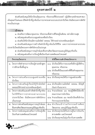 โรงเรียนพิริยาลัยจังหวัดแพร ๒๕๕๕
๔๘
ÂØ·¸ÈÒÊμÃ·Õè ñ
Ê‹§àÊÃÔÁÊ¹ÑºÊ¹Ø¹ãËŒ¹Ñ¡àÃÕÂ¹ÁÕ¤Ø³¸ÃÃÁ ¨ÃÔÂ¸ÃÃÁ·Õè¾Ö§»ÃÐÊ§¤ »¯ÔºÑμÔμÒÁËÅÑ¡¢Í§ÈÒÊ¹Ò
àËç¹¤Ø³¤‹Òã¹μ¹àÍ§ ÁÕ¨ÔμÊíÒ¹Ö¡·Õè¶Ù¡μŒÍ§ã¹¡ÒÃ»¡¤ÃÍ§μÒÁÃÐºÍº»ÃÐªÒ¸Ô»äμÂ ÍÑ¹ÁÕ¾ÃÐÁËÒ¡ÉÑμÃÔÂ
·Ã§à»š¹»ÃÐÁØ¢
à»‡ÒËÁÒÂ
ñ. Ê‹§àÊÃÔÁ¡ÒÃ¾Ñ²¹Ò¤Ø³¸ÃÃÁ ¨ÃÔÂ¸ÃÃÁà¾×èÍ´íÒÃ§ªÕÇÔμÍÂÙ‹ã¹ÊÑ§¤Á ÍÂ‹Ò§ÁÕ¤ÇÒÁÊØ¢
ò. Ê¹ÑºÊ¹Ø¹Ê‹§àÊÃÔÁÃÐºº´ÙáÅª‹ÇÂàËÅ×Í¹Ñ¡àÃÕÂ¹
ó. Ê‹§àÊÃÔÁãËŒ¹Ñ¡àÃÕÂ¹ÁÕ¤ÇÒÁÁÑ¸ÂÑÊ¶ Í´ÍÍÁ ãªŒ¨‹ÒÂÍÂ‹Ò§»ÃÐËÂÑ´áÅÐ¤ØŒÁ¤‹Ò
ô. Ê‹§àÊÃÔÁÊ¹ÑºÊ¹Ø¹¡ÒÃÊÃŒÒ§¨ÔμÊíÒ¹Ö¡·Õè¶Ù¡μŒÍ§ã¹ÇÔ¶ÕªÕÇÔμ áÅÐ¡ÒÃ»¡¤ÃÍ§μÒÁÃÐºÍº
»ÃÐªÒ¸Ô»äμÂÍÑ¹ÁÕ¾ÃÐÁËÒ¡ÉÑμÃÔÂ·Ã§à»š¹»ÃÐÁØ¢
õ. Ê‹§àÊÃÔÁÊ¹ÑºÊ¹Ø¹¡ÒÃÍ¹ØÃÑ¡ÉáÅÐÊ×ºÊÒ¹ÈÔÅ»ÇÑ²¹¸ÃÃÁáÅÐÀÙÁÔ»˜ÞÞÒ·ŒÍ§¶Ôè¹
ö. Ê¹ÑºÊ¹Ø¹Ê‹§àÊÃÔÁ¡ÒÃàÃÕÂ¹ÃÙŒà¾×èÍ»‡Í§¡Ñ¹ÊÒÃàÊ¾μÔ´áÅÐâÃ¤àÍ´Ê
¡Ô¨¡ÃÃÁ/â¤Ã§¡ÒÃ
ñ. â¤Ã§¡ÒÃ¨Ñ´·íÒÊÒÃÐ¡ÒÃàÃÕÂ¹ÃÙŒμÒÁËÅÑ¡ÊÙμÃ
¡ÒÃÈÖ¡ÉÒ¢Ñé¹¾×é¹°Ò¹
ò. â¤Ã§¡ÒÃÊ‹§àÊÃÔÁÃÐºº´ÙáÅª‹ÇÂàËÅ×Í
¹Ñ¡àÃÕÂ¹
ó. â¤Ã§¡ÒÃÊ‹§àÊÃÔÁ¼ÙŒàÃÕÂ¹ãËŒÃÙŒ¨Ñ¡ÁÑ¸ÂÑÊ¶
Í´ÍÍÁãªŒ¨‹ÒÂÍÂ‹Ò§»ÃÐËÂÑ´áÅÐ¤ØŒÁ¤‹Ò
ô. â¤Ã§¡ÒÃÊ‹§àÊÃÔÁáÅÐÊÃŒÒ§¨ÔμÊíÒ¹Ö¡·Õè¶Ù¡μŒÍ§
ã¹ÇÔ¶ÕªÕÇÔμ¡ÒÃ»¡¤ÃÍ§μÒÁÃÐºÍº
»ÃÐªÒ¸Ô»äμÂ ÍÑ¹ÁÕ¾ÃÐÁËÒ¡ÉÑμÃÔÂ·Ã§
à»š¹»ÃÐÁØ¢
õ. â¤Ã§¡ÒÃÊ‹§àÊÃÔÁÊ¹ÑºÊ¹Ø¹¡ÒÃÍ¹ØÃÑ¡ÉáÅÐ
Ê×ºÊÒ¹ÈÔÅ»ÇÑ²¹¸ÃÃÁáÅÐÀÙÁÔ»˜ÞÞÒ·ŒÍ§¶Ôè¹
ö. â¤Ã§¡ÒÃÊ¹ÑºÊ¹Ø¹Ê‹§àÊÃÔÁ¡ÒÃàÃÕÂ¹ÃÙŒà¾×èÍ
»‡Í§¡Ñ¹ÊÒÃàÊ¾μÔ´áÅÐâÃ¤àÍ´Ê
μÑÇªÕéÇÑ´¤ÇÒÁÊíÒàÃç¨¢Í§â¤Ã§¡ÒÃ
ñ.ñ. ¹Ñ¡àÃÕÂ¹ä´ŒÃÑº¡ÒÃÍºÃÁËÃ×Í½ƒ¡»¯ÔºÑμÔ´ŒÒ¹
¤Ø³¸ÃÃÁ ¨ÃÔÂ¸ÃÃÁ
ñ.ò. ¹Ñ¡àÃÕÂ¹·Õèà»š¹áººÍÂ‹Ò§·Õè´Õã¹´ŒÒ¹¤Ø³¸ÃÃÁ
¨ÃÔÂ¸ÃÃÁ
ò.ñ. ¹Ñ¡àÃÕÂ¹·Ø¡¤¹ä´ŒÃÑº¡ÒÃ´ÙáÅª‹ÇÂàËÅ×Í
ó.ñ. ¹Ñ¡àÃÕÂ¹ÁÕ¤ÇÒÁÁÑ¸ÂÑÊ¶ Í´ÍÍÁ ÁÕºÑÞªÕ
à§Ô¹½Ò¡ã¹¸¹Ò¤ÒÃ
ô.ñ. ¨íÒ¹Ç¹ÃŒÍÂÅÐ øð ¢Í§¼ÙŒãªŒÊÔ·¸ÔìàÅ×Í¡μÑé§
¤³Ð¡ÃÃÁ¡ÒÃ¹Ñ¡àÃÕÂ¹
ô.ò. ¨íÒ¹Ç¹ÃŒÍÂÅÐ øð ¢Í§¹ÑÑ¡àÃÕÂ¹·Õèà¢ŒÒÃ‹ÇÁ
¡Ô¨¡ÃÃÁ»ÃÐªÒ¸Ô»äμÂ
õ.ñ. ¹Ñ¡àÃÕÂ¹à¢ŒÒÃ‹ÇÁ¡Ô¨¡ÃÃÁ´ŒÒ¹ÈÔÅ»
ÇÑ²¹¸ÃÃÁ áÅÐÀÙÁÔ»˜ÞÞÒ·ŒÍ§¶Ôè¹
ö.ñ. ¹Ñ¡àÃÕÂ¹·Ø¡¤¹ä´ŒÃÑº¤ÇÒÁÃÙŒã¹¡ÒÃ»‡Í§¡Ñ¹
ÊÒÃàÊ¾μÔ´ áÅÐâÃ¤àÍ´Ê
ö.ò. ¹Ñ¡àÃÕÂ¹·Ø¡¤¹äÁ‹ÂØ‹§à¡ÕèÂÇ¡ÑºÊÒÃàÊ¾μÔ´
 