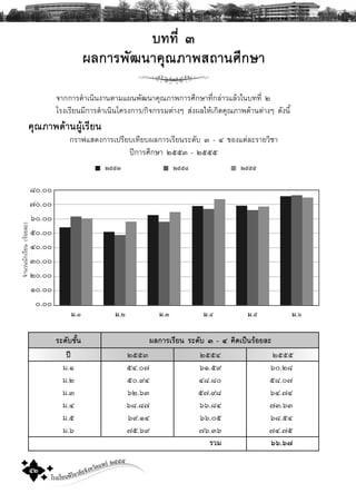 โรงเรียนพิริยาลัยจังหวัดแพร ๒๕๕๕
๕๒
0
10.0
20.0
30.0
40.0
50.0
60.0
70.0
80.0
. . . . . .
º··Õè ò
¼Å¡ÒÃ¾Ñ²¹Ò¤Ø³ÀÒ¾Ê¶Ò¹ÈÖ¡ÉÒ
ÃÐ´ÑºªÑé¹ ¼Å¡ÒÃàÃÕÂ¹ ÃÐ´Ñº ò - ó ¤Ô´à»š¹ÃŒÍÂÅÐ
»‚ òõõó òõõô òõõõ
Á.ñ õô.ð÷ öñ.õù öð.òø
Á.ò õð.ùô ôø.øð õø.ð÷
Á.ó öò.öó õ÷.ùø öô.÷ô
Á.ô öø.ø÷ öö.øô ÷ó.öó
Á.õ öù.ñô öö.ðõ öø.õô
Á.ö ÷õ.öù ÷ö.óö ÷ô.÷õ
ÃÇÁ õõ.õö
¨Ò¡¡ÒÃ´íÒà¹Ô¹§Ò¹μÒÁá¼¹¾Ñ²¹Ò¤Ø³ÀÒ¾¡ÒÃÈÖ¡ÉÒ·Õè¡Å‹ÒÇáÅŒÇã¹º··Õè ò
âÃ§àÃÕÂ¹ÁÕ¡ÒÃ´íÒà¹Ô¹â¤Ã§¡ÒÃ/¡Ô¨¡ÃÃÁμ‹Ò§æ Ê‹§¼ÅãËŒà¡Ô´¤Ø³ÀÒ¾´ŒÒ¹μ‹Ò§æ ´Ñ§¹Õé
¤Ø³ÀÒ¾´ŒÒ¹¼ÙŒàÃÕÂ¹
¡ÃÒ¿áÊ´§¡ÒÃà»ÃÕÂºà·ÕÂº¼Å¡ÒÃàÃÕÂ¹ÃÐ´Ñº ó - ô ¢Í§áμ‹ÅÐÃÒÂÇÔªÒ
»‚¡ÒÃÈÖ¡ÉÒ òõõó - òõõõ
øð.ðð
÷ð.ðð
öð.ðð
õð.ðð
ôð.ðð
óð.ðð
òð.ðð
ñð.ðð
ð.ðð
¨íÒ¹Ç¹¹Ñ¡àÃÕÂ¹(ÃŒÍÂÅÐ)
 