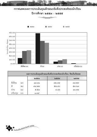 โรงเรียนพิริยาลัยจังหวัดแพร ๒๕๕๕
๕๔
¡ÃÒ¿áÊ´§¼Å¡ÒÃ»ÃÐàÁÔ¹¤Ø³ÅÑ¡É³ÐÍÑ¹¾Ö§»ÃÐÊ§¤¢Í§¹Ñ¡àÃÕÂ¹
»‚¡ÒÃÈÖ¡ÉÒ ñôôò - ñôôô
¼Å¡ÒÃ»ÃÐàÁÔ¹¤Ø³ÅÑ¡É³ÐÍÑ¹¾Ö§»ÃÐÊ§¤¢Í§¹Ñ¡àÃÕÂ¹ ¤Ô´à»š¹ÃŒÍÂÅÐ
ñôôò ñôôó ñôôô
´ÕàÂÕèÂÁ (ó) ñô.øñ óò.÷ô óô.õù
´Õ (ò) ÷ø.òò õø.ôð õó.ö÷
¼‹Ò¹ (ñ) õ.õø ø.øö ññ.÷ô
»ÃÑº»ÃØ§ (ð) ñ.óù - -
0
10.0
20.0
30.0
40.0
50.0
60.0
70.0
80.0
( ) ( ) ( ) ( )
øð.ðð
÷ð.ðð
öð.ðð
õð.ðð
ôð.ðð
óð.ðð
òð.ðð
ñð.ðð
ð.ðð
¨íÒ¹Ç¹¹Ñ¡àÃÕÂ¹(ÃŒÍÂÅÐ)
 