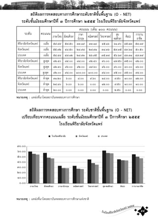 โรงเรียนพิริยาลัยจังหวัดแพร ๒๕๕๕
๕๕
0
10
20
30
40
50
60
70
-
Ê¶ÔμÔ¼Å¡ÒÃ·´ÊÍº·Ò§¡ÒÃÈÖ¡ÉÒÃÐ´ÑºªÒμÔ¢Ñé¹¾×é¹°Ò¹ (O - NET)
ÃÐ´ÑºªÑé¹ÁÑ¸ÂÁÈÖ¡ÉÒ»‚·Õè ò »‚¡ÒÃÈÖ¡ÉÒ ñôôô âÃ§àÃÕÂ¹¾ÔÃÔÂÒÅÑÂ¨Ñ§ËÇÑ´á¾Ã‹
ËÁÒÂàËμØ : áËÅ‹§·ÕèÁÒâ´ÂÊ¶ÒºÑ¹·´ÊÍº·Ò§¡ÒÃÈÖ¡ÉÒáË‹§ªÒμÔ
Ê¶ÔμÔ¼Å¡ÒÃ·´ÊÍº·Ò§¡ÒÃÈÖ¡ÉÒ ÃÐ´ÑºªÒμÔ¢Ñé¹¾×é¹°Ò¹ (O - NET)
à»ÃÕÂºà·ÕÂº¨Ò¡¤Ðá¹¹à©ÅÕèÂ ÃÐ´ÑºªÑé¹ÁÑ¸ÂÁÈÖ¡ÉÒ»‚·Õè ò »‚¡ÒÃÈÖ¡ÉÒ ñôôô
âÃ§àÃÕÂ¹¾ÔÃÔÂÒÅÑÂ¨Ñ§ËÇÑ´á¾Ã‹
ËÁÒÂàËμØ : áËÅ‹§·ÕèÁÒâ´ÂÊ¶ÒºÑ¹·´ÊÍº·Ò§¡ÒÃÈÖ¡ÉÒ
÷ð.ðð
öð.ðð
õð.ðð
ôð.ðð
óð.ðð
òð.ðð
ñð.ðð
ð.ðð
ÃÐ´Ñº ¤Ðá¹¹
¤Ðá¹¹ (àμçÁ ñðð ¤Ðá¹¹)
ÀÒÉÒä·Â ÊÑ§¤ÁÈÖ¡ÉÒ ÀÒÉÒ
ÍÑ§¡ÄÉ ¤³ÔμÈÒÊμÃ ÇÔ·ÂÒÈÒÊμÃ ÊØ¢-
¾ÅÈÖ¡ÉÒ ÈÔÅ»Ð ¡ÒÃ§Ò¹
ÍÒªÕ¾
¾ÔÃÔÂÒÅÑÂ¨Ñ§ËÇÑ´á¾Ã‹ à©ÅÕèÂ õù.ùù õ÷.õð óó.ñù óó.ñô ôõ.ñö öñ.ùð ôõ.ôó õô.øù
¨Ñ§ËÇÑ´á¾Ã‹ à©ÅÕèÂ õõ.÷ò ôø.õð òø.ùø ò÷.÷ñ óø.óö õ÷.óõ ôó.öø õð.õð
»ÃÐà·È à©ÅÕèÂ õô.ôø ô÷.ñò òø.÷ñ òö.ùõ óõ.ó÷ õö.ö÷ ôó.óñ ô÷.óù
¾ÔÃÔÂÒÅÑÂ¨Ñ§ËÇÑ´á¾Ã‹ ÊÙ§ÊØ´ øò.ôð øô.ðð øø.ðð øò.ôð ùð.ðð ø÷.õð ÷õ.ðð øò.ðð
¨Ñ§ËÇÑ´á¾Ã‹ ÊÙ§ÊØ´ øò.ôð ùö.ðð ùò.ðð øù.öð ùö.ðð ùð.ðð øð.ðð øö.ðð
»ÃÐà·È ÊÙ§ÊØ´ ùò.ðð ùø.ðð ñðð.ðð ñðð.ðð ùø.ðð ùõ.ðð ùõ.ðð ùô.ðð
¾ÔÃÔÂÒÅÑÂ¨Ñ§ËÇÑ´á¾Ã‹ μíèÒÊØ´ óñ.òð ö.ðð ø.ðð ù.öð ñø.ðð ÷.õð ñð.ðð ñò.ðð
¨Ñ§ËÇÑ´á¾Ã‹ μíèÒÊØ´ òô.øð ö.ðð ö.ðð ð.ðð ñò.ðð ÷.õð ñð.ðð ñð.ðð
»ÃÐà·È μíèÒÊØ´ òð.ðð ð.ðð ð.ðð ð.ðð ð.ðð ò.õð ð.ðð ð.ðð
 