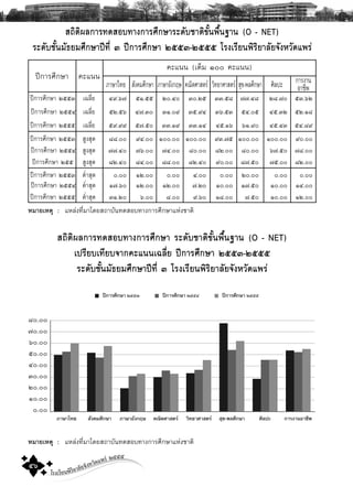 โรงเรียนพิริยาลัยจังหวัดแพร ๒๕๕๕
๕๖
»‚¡ÒÃÈÖ¡ÉÒ
Ê¶ÔμÔ¼Å¡ÒÃ·´ÊÍº·Ò§¡ÒÃÈÖ¡ÉÒÃÐ´ÑºªÒμÔ¢Ñé¹¾×é¹°Ò¹ (O - NET)
ÃÐ´ÑºªÑé¹ÁÑ¸ÂÁÈÖ¡ÉÒ»‚·Õè ò »‚¡ÒÃÈÖ¡ÉÒ ñôôò-ñôôô âÃ§àÃÕÂ¹¾ÔÃÔÂÒÅÑÂ¨Ñ§ËÇÑ´á¾Ã‹
»‚¡ÒÃÈÖ¡ÉÒ òõõó à©ÅÕèÂ ôù.ö÷ õñ.õõ òð.ôð óð.òõ óó.õø ÷÷.ôø òø.÷ð õó.öò
»‚¡ÒÃÈÖ¡ÉÒ òõõô à©ÅÕèÂ õò.õö ô÷.óð óñ.ðù óõ.ùô óö.õó õô.ðõ ôõ.óò õò.ñø
»‚¡ÒÃÈÖ¡ÉÒ òõõõ à©ÅÕèÂ õù.ùù õ÷.õð óó.ñù óó.ñô ôõ.ñö öñ.ùð ôõ.ôó õô.øù
»‚¡ÒÃÈÖ¡ÉÒ òõõó ÊÙ§ÊØ´ øø.ðð ùô.ðð ñðð.ðð ñðð.ðð ùó.÷õ ñðð.ðð ñðð.ðð ùð.ðð
»‚¡ÒÃÈÖ¡ÉÒ òõõô ÊÙ§ÊØ´ ÷÷.ôð ÷ö.ðð ÷ô.ðð øð.ðð øò.ðð øð.ðð ö÷.õð ÷ø.ðð
»‚¡ÒÃÈÖ¡ÉÒ òõõ ÊÙ§ÊØ´ øò.ôð øô.ðð øø.ðð øò.ôð ùð.ðð ø÷.õð ÷õ.ðð øò.ðð
»‚¡ÒÃÈÖ¡ÉÒ òõõó μíèÒÊØ´ ð.ðð ñò.ðð ð.ðð ô.ðð ð.ðð òð.ðð ð.ðð ð.ðð
»‚¡ÒÃÈÖ¡ÉÒ òõõô μíèÒÊØ´ ñ÷.öð ñò.ðð ñò.ðð ÷.òð ñð.ðð ñ÷.õð ñð.ðð ñô.ðð
»‚¡ÒÃÈÖ¡ÉÒ òõõõ μíèÒÊØ´ óñ.òð ö.ðð ø.ðð ù.öð ñø.ðð ÷.õð ñð.ðð ñò.ðð
¤Ðá¹¹
¤Ðá¹¹ (àμçÁ ñðð ¤Ðá¹¹)
ÀÒÉÒä·Â ÊÑ§¤ÁÈÖ¡ÉÒ ÀÒÉÒÍÑ§¡ÄÉ ¤³ÔμÈÒÊμÃ ÇÔ·ÂÒÈÒÊμÃ ÊØ¢-¾ÅÈÖ¡ÉÒ ÈÔÅ»Ð ¡ÒÃ§Ò¹
ÍÒªÕ¾
ËÁÒÂàËμØ : áËÅ‹§·ÕèÁÒâ´ÂÊ¶ÒºÑ¹·´ÊÍº·Ò§¡ÒÃÈÖ¡ÉÒáË‹§ªÒμÔ
ËÁÒÂàËμØ : áËÅ‹§·ÕèÁÒâ´ÂÊ¶ÒºÑ¹·´ÊÍº·Ò§¡ÒÃÈÖ¡ÉÒáË‹§ªÒμÔ
Ê¶ÔμÔ¼Å¡ÒÃ·´ÊÍº·Ò§¡ÒÃÈÖ¡ÉÒ ÃÐ´ÑºªÒμÔ¢Ñé¹¾×é¹°Ò¹ (O - NET)
à»ÃÕÂºà·ÕÂº¨Ò¡¤Ðá¹¹à©ÅÕèÂ »‚¡ÒÃÈÖ¡ÉÒ ñôôò-ñôôô
ÃÐ´ÑºªÑé¹ÁÑ¸ÂÁÈÖ¡ÉÒ»‚·Õè ò âÃ§àÃÕÂ¹¾ÔÃÔÂÒÅÑÂ¨Ñ§ËÇÑ´á¾Ã‹
0
10
20
30
40
50
60
70
80
-
øð.ðð
÷ð.ðð
öð.ðð
õð.ðð
ôð.ðð
óð.ðð
òð.ðð
ñð.ðð
ð.ðð
 