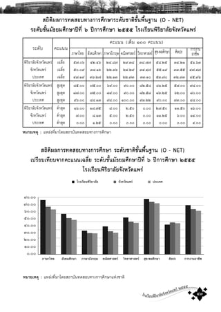 โรงเรียนพิริยาลัยจังหวัดแพร ๒๕๕๕
๕๗
ÃÐ´Ñº
Ê¶ÔμÔ¼Å¡ÒÃ·´ÊÍº·Ò§¡ÒÃÈÖ¡ÉÒÃÐ´ÑºªÒμÔ¢Ñé¹¾×é¹°Ò¹ (O - NET)
ÃÐ´ÑºªÑé¹ÁÑ¸ÂÁÈÖ¡ÉÒ»‚·Õè õ »‚¡ÒÃÈÖ¡ÉÒ ñôôô âÃ§àÃÕÂ¹¾ÔÃÔÂÒÅÑÂ¨Ñ§ËÇÑ´á¾Ã‹
¾ÔÃÔÂÒÅÑÂ¨Ñ§ËÇÑ´á¾Ã‹ à©ÅÕèÂ õ÷.ðö ôò.ôö òô.ø÷ òù.óø óø.÷÷ õø.òõ óô.òñ õñ.öó
¨Ñ§ËÇÑ´á¾Ã‹ à©ÅÕèÂ õð.ðù óø.ñö òò.óö òô.òù óô.ô÷ õõ.ñù óó.õõ ô÷.ô÷
»ÃÐà·È à©ÅÕèÂ ô÷.ñù óö.ò÷ òò.ñó òò.÷ó óó.ñð õó.÷ð óò.÷ó ôõ.÷ö
¾ÔÃÔÂÒÅÑÂ¨Ñ§ËÇÑ´á¾Ã‹ ÊÙ§ÊØ´ øõ.ðð ÷õ.ðð öù.ðð ùð.ðð øò.õø øñ.òõ õ÷.ðð ÷ø.ðð
¨Ñ§ËÇÑ´á¾Ã‹ ÊÙ§ÊØ´ ø÷.ðð ÷õ.ðð øù.ðð ùð.ðð øò.õø øö.òõ öò.ðð øð.ðð
»ÃÐà·È ÊÙ§ÊØ´ ùö.ðð øø.ñó ùø.ðð ñðð.ðð ùó.òò ùð.ðð ÷ó.ðð øø.ðð
¾ÔÃÔÂÒÅÑÂ¨Ñ§ËÇÑ´á¾Ã‹ μíèÒÊØ´ ñö.ðð ñø.÷õ ø.ðð ò.õð ð.ðð ò÷.õð ññ.õð ñö.ðð
¨Ñ§ËÇÑ´á¾Ã‹ μíèÒÊØ´ ÷.ðð ø.ñó õ.ðð ò.õð ð.ðð ññ.òõ ö.ðð ñô.ðð
»ÃÐà·È μíèÒÊØ´ ð.ðð ñ.òõ ð.ðð ð.ðð ð.ðð ð.ðð ð.ðð ô.ðð
¤Ðá¹¹
¤Ðá¹¹ (àμçÁ ñðð ¤Ðá¹¹)
ÀÒÉÒä·Â ÊÑ§¤ÁÈÖ¡ÉÒ ÀÒÉÒÍÑ§¡ÄÉ ¤³ÔμÈÒÊμÃ ÇÔ·ÂÒÈÒÊμÃ ÊØ¢-¾ÅÈÖ¡ÉÒ ÈÔÅ»Ð ¡ÒÃ§Ò¹
ÍÒªÕ¾
ËÁÒÂàËμØ : áËÅ‹§·ÕèÁÒâ´ÂÊ¶ÒºÑ¹·´ÊÍº·Ò§¡ÒÃÈÖ¡ÉÒáË‹§ªÒμÔ
Ê¶ÔμÔ¼Å¡ÒÃ·´ÊÍº·Ò§¡ÒÃÈÖ¡ÉÒ ÃÐ´ÑºªÒμÔ¢Ñé¹¾×é¹°Ò¹ (O - NET)
à»ÃÕÂºà·ÕÂº¨Ò¡¤Ðá¹¹à©ÅÕèÂ ÃÐ´ÑºªÑé¹ÁÑ¸ÂÁÈÖ¡ÉÒ»‚·Õè õ »‚¡ÒÃÈÖ¡ÉÒ ñôôô
âÃ§àÃÕÂ¹¾ÔÃÔÂÒÅÑÂ¨Ñ§ËÇÑ´á¾Ã‹
ËÁÒÂàËμØ : áËÅ‹§·ÕèÁÒâ´ÂÊ¶ÒºÑ¹·´ÊÍº·Ò§¡ÒÃÈÖ¡ÉÒ
0
8.571
17.143
25.714
34.286
42.857
51.429
60
-
øð.ðð
÷ð.ðð
öð.ðð
õð.ðð
ôð.ðð
óð.ðð
òð.ðð
ñð.ðð
ð.ðð
 