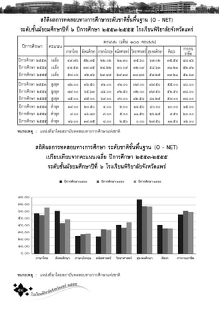 โรงเรียนพิริยาลัยจังหวัดแพร ๒๕๕๕
๕๘
»‚¡ÒÃÈÖ¡ÉÒ
Ê¶ÔμÔ¼Å¡ÒÃ·´ÊÍº·Ò§¡ÒÃÈÖ¡ÉÒÃÐ´ÑºªÒμÔ¢Ñé¹¾×é¹°Ò¹ (O - NET)
ÃÐ´ÑºªÑé¹ÁÑ¸ÂÁÈÖ¡ÉÒ»‚·Õè õ »‚¡ÒÃÈÖ¡ÉÒ ñôôò-ñôôô âÃ§àÃÕÂ¹¾ÔÃÔÂÒÅÑÂ¨Ñ§ËÇÑ´á¾Ã‹
¤Ðá¹¹
¤Ðá¹¹ (àμçÁ ñðð ¤Ðá¹¹)
ÀÒÉÒä·Â ÊÑ§¤ÁÈÖ¡ÉÒ ÀÒÉÒÍÑ§¡ÄÉ ¤³ÔμÈÒÊμÃ ÇÔ·ÂÒÈÒÊμÃ ÊØ¢-¾ÅÈÖ¡ÉÒ ÈÔÅ»Ð ¡ÒÃ§Ò¹
ÍÒªÕ¾
ËÁÒÂàËμØ : áËÅ‹§·ÕèÁÒâ´ÂÊ¶ÒºÑ¹·´ÊÍº·Ò§¡ÒÃÈÖ¡ÉÒáË‹§ªÒμÔ
ËÁÒÂàËμØ : áËÅ‹§·ÕèÁÒâ´ÂÊ¶ÒºÑ¹·´ÊÍº·Ò§¡ÒÃÈÖ¡ÉÒáË‹§ªÒμÔ
Ê¶ÔμÔ¼Å¡ÒÃ·´ÊÍº·Ò§¡ÒÃÈÖ¡ÉÒ ÃÐ´ÑºªÒμÔ¢Ñé¹¾×é¹°Ò¹ (O - NET)
à»ÃÕÂºà·ÕÂº¨Ò¡¤Ðá¹¹à©ÅÕèÂ »‚¡ÒÃÈÖ¡ÉÒ ñôôò-ñôôô
ÃÐ´ÑºªÑé¹ÁÑ¸ÂÁÈÖ¡ÉÒ»‚·Õè õ âÃ§àÃÕÂ¹¾ÔÃÔÂÒÅÑÂ¨Ñ§ËÇÑ´á¾Ã‹
»‚¡ÒÃÈÖ¡ÉÒ òõõó à©ÅÕèÂ ôù.÷ö õò.÷õ òò.ðò òñ.óð óõ.öð ö÷.ðò óõ.õô ôø.ôö
»‚¡ÒÃÈÖ¡ÉÒ òõõô à©ÅÕèÂ ô÷.õó ó÷.÷õ òô.òò óð.ðù óò.ðù õø.öó óñ.òñ õò.ùñ
»‚¡ÒÃÈÖ¡ÉÒ òõõõ à©ÅÕèÂ õ÷.ðö ôò.ôö òô.ø÷ òù.óø óø.÷÷ õø.òõ óô.òñ õñ.öó
»‚¡ÒÃÈÖ¡ÉÒ òõõó ÊÙ§ÊØ´ øò.ðð ÷ö.õð ùñ.ðð ùñ.ðð ÷÷.ðð ø÷.õð õõ.ðð øð.ðð
»‚¡ÒÃÈÖ¡ÉÒ òõõô ÊÙ§ÊØ´ ÷ù.ðð öõ.öó øô.ðð ùò.õð ÷ò.ðð ÷÷.õð õò.õð ÷ø.ðð
»‚¡ÒÃÈÖ¡ÉÒ òõõõ ÊÙ§ÊØ´ øõ.ðð ÷õ.ðð öù.ðð ùð.ðð øò.õø øñ.òõ õ÷.ðð ÷ø.ðð
»‚¡ÒÃÈÖ¡ÉÒ òõõó μíèÒÊØ´ ñù.ðð òð.õð ô.ðð ò.ðð ñô.õð ôð.ðð ñð.ðð ñõ.ðð
»‚¡ÒÃÈÖ¡ÉÒ òõõô μíèÒÊØ´ ø.ðð ñö.øø ÷.ðð õ.ðð ññ.õð òö.òõ ø.õð òð.ðð
»‚¡ÒÃÈÖ¡ÉÒ òõõõ μíèÒÊØ´ ñö.ðð ñø.÷õ ø.ðð ò.õð ð.ðð ò÷.õð ññ.õð ñö.ðð
0
10
20
30
40
50
60
70
-
øð.ðð
÷ð.ðð
öð.ðð
õð.ðð
ôð.ðð
óð.ðð
òð.ðð
ñð.ðð
ð.ðð
 