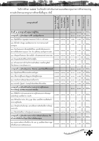 โรงเรียนพิริยาลัยจังหวัดแพร ๒๕๕๕
๕๙
ã¹»‚¡ÒÃÈÖ¡ÉÒ òõõõ âÃ§àÃÕÂ¹ÁÕ¡ÒÃ´íÒà¹Ô¹§Ò¹μÒÁá¼¹¾Ñ²¹Ò¤Ø³ÀÒ¾¡ÒÃÈÖ¡ÉÒ¨¹ºÃÃÅØ
¤ÇÒÁÊíÒàÃç¨μÒÁÁÒμÃ°Ò¹¡ÒÃÈÖ¡ÉÒ¢Ñé¹¾×é¹°Ò¹ ´Ñ§¹Õé
ÁÒμÃ°Ò¹/μÑÇº‹§ªÕé
¨íÒ¹Ç¹¹Ñ¡àÃÕÂ¹/¤ÃÙ·Õè
ÍÂÙ‹ã¹ÃÐ´Ñºò¢Öé¹ä»
¨íÒ¹Ç¹¹Ñ¡àÃÕÂ¹/
¨íÒ¹Ç¹¤ÃÙ·Ñé§ËÁ´
ÃŒÍÂÅÐ/ÃÐ´Ñº·Õèä´Œ
¤‹Ò¹éíÒË¹Ñ¡
¤Ðá¹¹·Õèä´Œ
à·ÕÂºÃÐ´Ñº¤Ø³ÀÒ¾
¤ÇÒÁËÁÒÂ
´ŒÒ¹·Õè ð ÁÒμÃ°Ò¹´ŒÒ¹¤Ø³ÀÒ¾¼ÙŒàÃÕÂ¹ - - - óð.ðð òø.òò õ ´ÕàÂÕèÂÁ
ÁÒμÃ°Ò¹·Õè ð ¼ÙŒàÃÕÂ¹ÁÕÊØ¢ÀÒÇÐ·Õè´Õ áÅÐÁÕÊØ¹·ÃÕÂÀÒ¾ - - - õ.ðð ô.øó õ ´ÕàÂÕèÂÁ
ñ.ñ ÁÕÊØ¢¹ÔÊÑÂã¹¡ÒÃ´ÙáÅÊØ¢ÀÒ¾áÅÐÍÍ¡¡íÒÅÑ§¡ÒÂ ÊÁèíÒàÊÁÍ ó,óùö ó,õðñ ù÷ ð.õð ð.ôù õ ´ÕàÂÕèÂÁ
ñ.ò ÁÕ¹éíÒË¹Ñ¡ Ê‹Ç¹ÊÙ§ áÅÐÁÕÊÁÃÃ¶ÀÒ¾ ·Ò§¡ÒÂμÒÁà¡³±
ÁÒμÃ°Ò¹
ó,óòö ó,õðñ ùõ ð.õð ð.ôø õ ´ÕàÂÕèÂÁ
ñ.ó »‡Í§¡Ñ¹μ¹àÍ§¨Ò¡ÊÔè§àÊ¾μÔ´ãËŒâ·É áÅÐËÅÕ¡àÅÕèÂ§μ¹àÍ§¨Ò¡
ÊÀÒÇÐ·ÕèàÊÕèÂ§μ‹Í¤ÇÒÁÃØ¹áÃ§ âÃ¤ ÀÑÂ ÍØºÑμÔàËμØ áÅÐ»˜ÞËÒ·Ò§à¾È
ó,óöñ ó,õðñ ùö ñ.ðð ð.ùö õ ´ÕàÂÕèÂÁ
ñ.ô àËç¹¤Ø³¤‹Òã¹μ¹àÍ§ ÁÕ¤ÇÒÁÁÑè¹ã¨ ¡ÅŒÒáÊ´§ÍÍ¡ÍÂ‹Ò§àËÁÒÐÊÁ ó,óöñ ó,õðñ ùö ñ.ðð ð.ùö õ ´ÕàÂÕèÂÁ
ñ.õ ÁÕÁ¹ØÉÂÊÑÁ¾Ñ¹¸·Õè´ÕáÅÐãËŒà¡ÕÂÃμÔ¼ÙŒÍ×è¹ ó,óöñ ó,õðñ ùö ñ.ðð ð.ùö õ ´ÕàÂÕèÂÁ
ñ.ö ÊÃŒÒ§¼Å§Ò¹¨Ò¡à¢ŒÒÃ‹ÇÁ¡Ô¨¡ÃÃÁ´ŒÒ¹ÈÔÅ»Ð ´¹μÃÕ/¹Ò¯ÈÔÅ»Š
¡ÕÌÒ/¹Ñ¹·¹Ò¡ÒÃμÒÁ¨Ô¹μ¹Ò¡ÒÃ
ó,ôóñ ó,õðñ ùø ñ.ðð ð.ùø õ ´ÕàÂÕèÂÁ
ÁÒμÃ°Ò¹·Õè ñ ¼ÙŒàÃÕÂ¹ÁÕ¤Ø³¸ÃÃÁ ¨ÃÔÂ¸ÃÃÁ áÅÐ¤‹Ò¹ÔÂÁ·Õè¾Ö§»ÃÐÊ§¤ - - - õ.ðð ô.÷ù õ ´ÕàÂÕèÂÁ
ò.ñ ÁÕ¤Ø³ÅÑ¡É³Ð·Õè¾Ö§»ÃÐÊ§¤μÒÁËÅÑ¡ÊÙμÃ ó,òùñ ó,õðñ ùô ò.ðð ñ.øø õ ´ÕàÂÕèÂÁ
ò.ò àÍ×éÍÍÒ·Ã¼ÙŒÍ×è¹áÅÐ¡μÑÞÙ¡μàÇ·Õμ‹Í¼ÙŒÁÕ¾ÃÐ¤Ø³ ó,óùö ó,õðñ ù÷ ñ.ðð ð.ù÷ õ ´ÕàÂÕèÂÁ
ò.ó ÂÍÁÃÑº¤ÇÒÁ¤Ô´áÅÐÇÑ²¹¸ÃÃÁ·Õèáμ¡μ‹Ò§ ó,óöñ ó,õðñ ùö ñ.ðð ð.ùö õ ´ÕàÂÕèÂÁ
ò.ô μÃÐË¹Ñ¡ ÃÙŒ¤Ø³¤‹Ò Ã‹ÇÁÍ¹ØÃÑ¡ÉáÅÐ¾Ñ²¹ÒÊÔè§áÇ´ÅŒÍÁ ó,ôóñ ó,õðñ ùø ñ.ðð ð.ùø õ ´ÕàÂÕèÂÁ
ÁÒμÃ°Ò¹·Õè ò ¼ÙŒàÃÕÂ¹ÁÕ·Ñ¡ÉÐã¹¡ÒÃáÊÇ§ËÒ¤ÇÒÁÃÙŒ´ŒÇÂμ¹àÍ§
ÃÑ¡¡ÒÃàÃÕÂ¹ÃÙŒ áÅÐ¾Ñ²¹Òμ¹àÍ§ÍÂ‹Ò§μ‹Íà¹×èÍ§
- - - õ.ðð ô.÷ù õ ´ÕàÂÕèÂÁ
ó.ñ ÁÕ¹ÔÊÑÂÃÑ¡¡ÒÃÍ‹Ò¹áÅÐáÊÇ§ËÒ¤ÇÒÁÃÙŒ´ŒÇÂμ¹àÍ§¨Ò¡ËŒÍ§ÊÁØ´
áËÅ‹§àÃÕÂ¹ÃÙŒ áÅÐÊ×èÍμ‹Ò§æ ÃÍºμÑÇ
ó,óòö ó,õðñ ùõ ò.ðð ñ.ùð õ ´ÕàÂÕèÂÁ
ó.ò ÁÕ·Ñ¡ÉÐã¹¡ÒÃÍ‹Ò¹ ¿˜§ ´Ù ¾Ù´ à¢ÕÂ¹ áÅÐμÑé§¤íÒ¶ÒÁà¾×èÍ¤Œ¹¤ÇŒÒ
ËÒ¤ÇÒÁÃÙŒà¾ÔèÁàμÔÁ
ó,óöñ ó,õðñ ùö ñ.ðð ð.ùö õ ´ÕàÂÕèÂÁ
ó.ó àÃÕÂ¹ÃÙŒÃ‹ÇÁ¡Ñ¹à»š¹¡ÅØ‹Á áÅ¡à»ÅÕèÂ¹¤ÇÒÁ¤Ô´àËç¹à¾×èÍ¡ÒÃàÃÕÂ¹ÃÙŒ
ÃÐËÇ‹Ò§¡Ñ¹
ó,óòö ó,õðñ ùõ ñ.ðð ð.ùõ õ ´ÕàÂÕèÂÁ
ó.ô ãªŒà·¤â¹âÅÂÕã¹¡ÒÃàÃÕÂ¹ÃÙŒáÅÐ¹íÒàÊ¹Í¼Å§Ò¹ ó,ôóñ ó,õðñ ùø ñ.ðð ð.ùø õ ´ÕàÂÕèÂÁ
ÁÒμÃ°Ò¹·Õè ó ¼ÙŒàÃÕÂ¹ÁÕ¤ÇÒÁÊÒÁÒÃ¶ã¹¡ÒÃ¤Ô´ÍÂ‹Ò§à»š¹ÃÐºº ¤Ô´
ÊÃŒÒ§ÊÃÃ¤μÑ´ÊÔ¹ã¨á¡Œ»˜ÞËÒä´ŒÍÂ‹Ò§ÁÕÊμÔÊÁàËμØ¼Å
- - - õ.ðð ô.öð õ ´ÕàÂÕèÂÁ
ô.ñ ÊÃØ»¤ÇÒÁ¤Ô´¨Ò¡àÃ×èÍ§·ÕèÍ‹Ò¹ ¿˜§ áÅÐ ´Ù áÅÐÊ×èÍÊÒÃâ´Â¡ÒÃ¾Ù´
ËÃ×Íà¢ÕÂ¹μÒÁ¤ÇÒÁ¤Ô´¢Í§μ¹àÍ§
ó,ñøö ó,õðñ ùñ ò.ðð ñ.øò õ ´ÕàÂÕèÂÁ
 