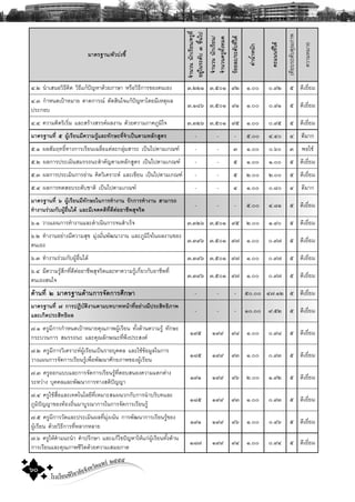โรงเรียนพิริยาลัยจังหวัดแพร ๒๕๕๕
๖๐
ÁÒμÃ°Ò¹/μÑÇº‹§ªÕé
¨íÒ¹Ç¹¹Ñ¡àÃÕÂ¹/¤ÃÙ·Õè
ÍÂÙ‹ã¹ÃÐ´Ñºò¢Öé¹ä»
¨íÒ¹Ç¹¹Ñ¡àÃÕÂ¹/
¨íÒ¹Ç¹¤ÃÙ·Ñé§ËÁ´
ÃŒÍÂÅÐ/ÃÐ´Ñº·Õèä´Œ
¤‹Ò¹éíÒË¹Ñ¡
¤Ðá¹¹·Õèä´Œ
à·ÕÂºÃÐ´Ñº¤Ø³ÀÒ¾
¤ÇÒÁËÁÒÂ
ô.ò ¹íÒàÊ¹ÍÇÔ¸Õ¤Ô´ ÇÔ¸Õá¡Œ»˜ÞËÒ´ŒÇÂÀÒÉÒ ËÃ×ÍÇÔ¸Õ¡ÒÃ¢Í§μ¹àÍ§ ó,òòñ ó,õðñ ùò ñ.ðð ð.ùò õ ´ÕàÂÕèÂÁ
ô.ó ¡íÒË¹´à»‡ÒËÁÒÂ ¤Ò´¡ÒÃ³ μÑ´ÊÔ¹ã¨á¡Œ»˜ÞËÒâ´ÂÁÕàËμØ¼Å
»ÃÐ¡Íº
ó,ñøö ó,õðñ ùñ ñ.ðð ð.ùñ õ ´ÕàÂÕèÂÁ
ô.ô ¤ÇÒÁ¤Ô´ÃÔàÃÔèÁ áÅÐÊÃŒÒ§ÊÃÃ¤¼Å§Ò¹ ´ŒÇÂ¤ÇÒÁÀÒ¤ÀÙÁÔã¨ ó,óòö ó,õðñ ùõ ñ.ðð ð.ùõ õ ´ÕàÂÕèÂÁ
ÁÒμÃ°Ò¹·Õè ô ¼ÙŒàÃÕÂ¹ÁÕ¤ÇÒÁÃÙŒáÅÐ·Ñ¡ÉÐ·Õè¨íÒà»š¹μÒÁËÅÑ¡ÊÙμÃ - - - õ.ðð ô.ôð ô ´ÕÁÒ¡
õ.ñ ¼ÅÊÑÁÄ·¸Ôì·Ò§¡ÒÃàÃÕÂ¹à©ÅÕèÂáμ‹ÅÐ¡ÅØ‹ÁÊÒÃÐ à»š¹ä»μÒÁà¡³± - - ó ñ.ðð ð.öð ó ¾ÍãªŒ
õ.ò ¼Å¡ÒÃ»ÃÐàÁÔ¹ÊÁÃÃ¶¹ÐÊíÒ¤ÑÞμÒÁËÅÑ¡ÊÙμÃ à»š¹ä»μÒÁà¡³± - - õ ñ.ðð ñ.ðð õ ´ÕàÂÕèÂÁ
õ.ó ¼Å¡ÒÃ»ÃÐàÁÔ¹¡ÒÃÍ‹Ò¹ ¤Ô´ÇÔà¤ÃÒÐË áÅÐà¢ÕÂ¹ à»š¹ä»μÒÁà¡³± - - õ ò.ðð ò.ðð õ ´ÕàÂÕèÂÁ
õ.ô ¼Å¡ÒÃ·´ÊÍºÃÐ´ÑºªÒμÔ à»š¹ä»μÒÁà¡³± - - ô ñ.ðð ð.øð ô ´ÕÁÒ¡
ÁÒμÃ°Ò¹·Õè õ ¼ÙŒàÃÕÂ¹ÁÕ·Ñ¡ÉÐã¹¡ÒÃ·íÒ§Ò¹ ÃÑ¡¡ÒÃ·íÒ§Ò¹ ÊÒÁÒÃ¶
·íÒ§Ò¹Ã‹ÇÁ¡Ñº¼ÙŒÍ×è¹ä´Œ áÅÐÁÕà¨μ¤μÔ·Õè´Õμ‹ÍÍÒªÕ¾ÊØ¨ÃÔμ
- - - õ.ðð ô.øñ õ ´ÕàÂÕèÂÁ
ö.ñ ÇÒ§á¼¹¡ÒÃ·íÒ§Ò¹áÅÐ´íÒà¹Ô¹¡ÒÃ¨¹ÊíÒàÃç¨ ó,óòö ó,õðñ ùõ ò.ðð ñ.ùð õ ´ÕàÂÕèÂÁ
ö.ò ·íÒ§Ò¹ÍÂ‹Ò§ÁÕ¤ÇÒÁÊØ¢ ÁØ‹§ÁÑè¹¾Ñ²¹Ò§Ò¹ áÅÐÀÙÁÔã¨ã¹¼Å§Ò¹¢Í§
μ¹àÍ§
ó,óùö ó,õðñ ù÷ ñ.ðð ð.ù÷ õ ´ÕàÂÕèÂÁ
ö.ó ·íÒ§Ò¹Ã‹ÇÁ¡Ñº¼ÙŒÍ×è¹ä´Œ ó,óùö ó,õðñ ù÷ ñ.ðð ð.ù÷ õ ´ÕàÂÕèÂÁ
ö.ô ÁÕ¤ÇÒÁÃÙŒÊÖ¡·Õè´Õμ‹ÍÍÒªÕ¾ÊØ¨ÃÔμáÅÐËÒ¤ÇÒÁÃÙŒà¡ÕèÂÇ¡ÑºÍÒªÕ¾·Õè
μ¹àÍ§Ê¹ã¨
ó,óùö ó,õðñ ù÷ ñ.ðð ð.ù÷ õ ´ÕàÂÕèÂÁ
´ŒÒ¹·Õè ñ ÁÒμÃ°Ò¹´ŒÒ¹¡ÒÃ¨Ñ´¡ÒÃÈÖ¡ÉÒ - - - õð.ðð ô÷.ñò õ ´ÕàÂÕèÂÁ
ÁÒμÃ°Ò¹·Õè ö ¡ÒÃ»¯ÔºÑμÔ§Ò¹μÒÁº·ºÒ·Ë¹ŒÒ·ÕèÍÂ‹Ò§ÁÕ»ÃÐÊÔ·¸ÔÀÒ¾
áÅÐà¡Ô´»ÃÐÊÔ·¸Ô¼Å
- - - ñð.ðð ù.õò õ ´ÕàÂÕèÂÁ
÷.ñ ¤ÃÙÁÕ¡ÒÃ¡íÒË¹´à»‡ÒËÁÒÂ¤Ø³ÀÒ¾¼ÙŒàÃÕÂ¹ ·Ñé§´ŒÒ¹¤ÇÒÁÃÙŒ ·Ñ¡ÉÐ
¡ÃÐºÇ¹¡ÒÃ ÊÁÃÃ¶¹Ð áÅÐ¤Ø³ÅÑ¡É³Ð·Õè¾Ö§»ÃÐÊ§¤
ñùõ ñùù ùø ñ.ðð ð.ùø õ ´ÕàÂÕèÂÁ
÷.ò ¤ÃÙÁÕ¡ÒÃÇÔà¤ÃÒÐË¼ÙŒàÃÕÂ¹à»š¹ÃÒÂºØ¤¤Å áÅÐãªŒ¢ŒÍÁÙÅã¹¡ÒÃ
ÇÒ§á¼¹¡ÒÃ¨Ñ´¡ÒÃàÃÕÂ¹ÃÙŒà¾×èÍ¾Ñ²¹ÒÈÑ¡ÂÀÒ¾¢Í§¼ÙŒàÃÕÂ¹
ñøõ ñùù ùó ñ.ðð ð.ùó õ ´ÕàÂÕèÂÁ
÷.ó ¤ÃÙÍÍ¡áººáÅÐ¡ÒÃ¨Ñ´¡ÒÃàÃÕÂ¹ÃÙŒ·ÕèμÍºÊ¹Í§¤ÇÒÁáμ¡μ‹Ò§
ÃÐËÇ‹Ò§ ºØ¤¤ÅáÅÐ¾Ñ²¹Ò¡ÒÃ·Ò§ÊμÔ»˜ÞÞÒ
ñùñ ñùù ùö ò.ðð ñ.ùò õ ´ÕàÂÕèÂÁ
÷.ô ¤ÃÙãªŒÊ×èÍáÅÐà·¤â¹âÅÂÕ·ÕèàËÁÒÐÊÁ¼¹Ç¡¡Ñº¡ÒÃ¹íÒºÃÔº·áÅÐ
ÀÙÁÔ»˜ÞÞÒ¢Í§·ŒÍ§¶Ôè¹ÁÒºÙÃ³Ò¡ÒÃã¹¡ÒÃ¨Ñ´¡ÒÃàÃÕÂ¹ÃÙŒ
ñøõ ñùù ùó ñ.ðð ð.ùó õ ´ÕàÂÕèÂÁ
÷.õ ¤ÃÙÁÕ¡ÒÃÇÑ´áÅÐ»ÃÐàÁÔ¹¼Å·ÕèÁØ‹§à¹Œ¹ ¡ÒÃ¾Ñ²¹Ò¡ÒÃàÃÕÂ¹ÃÙŒ¢Í§
¼ÙŒàÃÕÂ¹ ´ŒÇÂÇÔ¸Õ¡ÒÃ·ÕèËÅÒ¡ËÅÒÂ
ñùñ ñùù ùö ñ.ðð ð.ùö õ ´ÕàÂÕèÂÁ
÷.ö ¤ÃÙãËŒ¤íÒá¹Ð¹íÒ ¤íÒ»ÃÖ¡ÉÒ áÅÐá¡Œä¢»˜ÞËÒãËŒá¡‹¼ÙŒàÃÕÂ¹·Ñé§´ŒÒ¹
¡ÒÃàÃÕÂ¹áÅÐ¤Ø³ÀÒ¾ªÕÇÔμ´ŒÇÂ¤ÇÒÁàÊÁÍÀÒ¤
ñø÷ ñùù ùô ñ.ðð ð.ùô õ ´ÕàÂÕèÂÁ
 