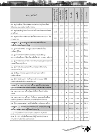 โรงเรียนพิริยาลัยจังหวัดแพร ๒๕๕๕
๖๑
ÁÒμÃ°Ò¹/μÑÇº‹§ªÕé
¨íÒ¹Ç¹¹Ñ¡àÃÕÂ¹/¤ÃÙ·Õè
ÍÂÙ‹ã¹ÃÐ´Ñºò¢Öé¹ä»
¨íÒ¹Ç¹¹Ñ¡àÃÕÂ¹/
¨íÒ¹Ç¹¤ÃÙ·Ñé§ËÁ´
ÃŒÍÂÅÐ/ÃÐ´Ñº·Õèä´Œ
¤‹Ò¹éíÒË¹Ñ¡
¤Ðá¹¹·Õèä´Œ
à·ÕÂºÃÐ´Ñº¤Ø³ÀÒ¾
¤ÇÒÁËÁÒÂ
÷.÷ ¤ÃÙÁÕ¡ÒÃÈÖ¡ÉÒ ÇÔ¨ÑÂáÅÐ¾Ñ²¹Ò¡ÒÃ¨Ñ´¡ÒÃàÃÕÂ¹ÃÙŒã¹ÇÔªÒ·Õèμ¹
ÃÑº¼Ô´ªÍº áÅÐãªŒ¼Åã¹¡ÒÃ»ÃÑº¡ÒÃÊÍ¹
ñø÷ ñùù ùô ñ.ðð ð.ùô õ ´ÕàÂÕèÂÁ
÷.ø ¤ÃÙ»ÃÐ¾ÄμÔ»¯ÔºÑμÔμ¹à»š¹áººÍÂ‹Ò§·Õè´Õ áÅÐà»š¹ÊÁÒªÔ¡·Õè´Õ¢Í§
Ê¶Ò¹ÈÖ¡ÉÒ
ñùõ ñùù ùø ñ.ðð ð.ùø õ ´ÕàÂÕèÂÁ
÷.ù ¤ÃÙ¨Ñ´¡ÒÃàÃÕÂ¹¡ÒÃÊÍ¹μÒÁÇÔªÒ·Õèä´ŒÃÑºÁÍºËÁÒÂàμçÁàÇÅÒ àμçÁ
¤ÇÒÁÊÒÁÒÃ¶
ñø÷ ñùù ùô ñ.ðð ð.ùô õ ´ÕàÂÕèÂÁ
ÁÒμÃ°Ò¹·Õè ÷ ¼ÙŒºÃÔËÒÃ»¯ÔºÑμÔ§Ò¹μÒÁº·ºÒ·Ë¹ŒÒ·ÕèÍÂ‹Ò§ÁÕ
»ÃÐÊÔ·¸ÔÀÒ¾áÅÐà¡Ô´»ÃÐÊÔ·¸Ô¼Å
- - - ñð.ðð ù.ø õ ´ÕàÂÕèÂÁ
ø.ñ ¼ÙŒºÃÔËÒÃÁÕÇÔÊÑÂ·ÑÈ¹ ÀÒÇÐ¼ÙŒ¹íÒ áÅÐ¤ÇÒÁ¤Ô´ÃÔàÃÔèÁ·Õèà¹Œ¹
¡ÒÃ¾Ñ²¹Ò¼ÙŒàÃÕÂ¹
- - õ ñ.ðð ñ.ðð õ ´ÕàÂÕèÂÁ
ø.ò ¼ÙŒºÃÔËÒÃãªŒËÅÑ¡¡ÒÃºÃÔËÒÃáººÁÕÊ‹Ç¹Ã‹ÇÁáÅÐãªŒ¢ŒÍÁÙÅ
¼Å¡ÒÃ»ÃÐàÁÔ¹ËÃ×Í¼Å¡ÒÃÇÔ¨ÑÂ à»š¹°Ò¹¤Ô´·Ñé§´ŒÒ¹ÇÔªÒ¡ÒÃáÅÐ¡ÒÃ¨Ñ´¡ÒÃ
- - õ ò.ðð ò.ðð õ ´ÕàÂÕèÂÁ
ø.ó ¼ÙŒºÃÔËÒÃÊÒÁÒÃ¶ºÃÔËÒÃ¨Ñ´¡ÒÃ¡ÒÃÈÖ¡ÉÒãËŒºÃÃÅØà»‡ÒËÁÒÂμÒÁ·Õè
¡íÒË¹´äÇŒã¹á¼¹»¯ÔºÑμÔ¡ÒÃ
- - õ ò.ðð ò.ðð õ ´ÕàÂÕèÂÁ
ø.ô ¼ÙŒºÃÔËÒÃÊ‹§àÊÃÔÁáÅÐ¾Ñ²¹ÒÈÑ¡ÂÀÒ¾ºØ¤ÅÒ¡ÃãËŒ¾ÃŒÍÁÃÑº
¡ÒÃ¡ÃÐ¨ÒÂÍíÒ¹Ò¨
- - õ ò.ðð ò.ðð õ ´ÕàÂÕèÂÁ
ø.õ ¹Ñ¡àÃÕÂ¹ ¼ÙŒ»¡¤ÃÍ§ áÅÐªØÁª¹¾Ö§¾Íã¨¼Å¡ÒÃºÃÔËÒÃ
¡ÒÃ¨Ñ´¡ÒÃÈÖ¡ÉÒ
- - ô ñ.ðð ð.øð ô ´ÕÁÒ¡
ø.ö ¼ÙŒºÃÔËÒÃãËŒ¤íÒá¹Ð¹íÒ ¤íÒ»ÃÖ¡ÉÒ·Ò§ÇÔªÒ¡ÒÃáÅÐàÍÒã¨ãÊ‹
¡ÒÃ¨Ñ´¡ÒÃÈÖ¡ÉÒàμçÁÈÑ¡ÂÀÒ¾áÅÐàμçÁàÇÅÒ
- - õ ò.ðð ò.ðð õ ´ÕàÂÕèÂÁ
ÁÒμÃ°Ò¹·Õè ø ¤³Ð¡ÃÃÁ¡ÒÃÊ¶Ò¹ÈÖ¡ÉÒ áÅÐ¼ÙŒ»¡¤ÃÍ§ ªØÁª¹
»¯ÔºÑμÔ§Ò¹μÒÁº·ºÒ·Ë¹ŒÒ·ÕèÍÂ‹Ò§ÁÕ»ÃÐÊÔ·¸ÔÀÒ¾áÅÐà¡Ô´»ÃÐÊÔ·¸Ô¼Å
- - - õ.ðð ô.öð õ ´ÕàÂÕèÂÁ
ù.ñ ¤³Ð¡ÃÃÁ¡ÒÃÊ¶Ò¹ÈÖ¡ÉÒÃÙŒáÅÐ»¯ÔºÑμÔË¹ŒÒ·ÕèμÒÁ·ÕèÃÐàºÕÂº
¡íÒË¹´
- - õ ò.ðð ò.ðð õ ´ÕàÂÕèÂÁ
ù.ò ¤³Ð¡ÃÃÁ¡ÒÃÊ¶Ò¹ÈÖ¡ÉÒ¡íÒ¡ÑºμÔ´μÒÁ ´ÙáÅ áÅÐ¢Ñºà¤Å×èÍ¹
¡ÒÃ´íÒà¹Ô¹§Ò¹¢Í§Ê¶Ò¹ÈÖ¡ÉÒãËŒºÃÃÅØ¼ÅÊíÒàÃç¨μÒÁà»‡ÒËÁÒÂ
- - õ ñ.ðð ñ.ðð õ ´ÕàÂÕèÂÁ
ù.ó ¼ÙŒ»¡¤ÃÍ§áÅÐªØÁª¹à¢ŒÒÁÒÁÕÊ‹Ç¹Ã‹ÇÁã¹¡ÒÃ¾Ñ²¹ÒÊ¶Ò¹ÈÖ¡ÉÒ - - ô ò.ðð ñ.öð ô ´ÕÁÒ¡
ÁÒμÃ°Ò¹·Õè ðï Ê¶Ò¹ÈÖ¡ÉÒÁÕ¡ÒÃ¨Ñ´ËÅÑ¡ÊÙμÃ ¡ÃÐºÇ¹¡ÒÃàÃÕÂ¹ÃÙŒ
áÅÐ¡Ô¨¡ÃÃÁ¾Ñ²¹Ò¤Ø³ÀÒ¾¼ÙŒàÃÕÂ¹ÍÂ‹Ò§ÃÍº´ŒÒ¹
- - - ñð.ðð ù.ò õ ´ÕÁÒ¡
ñð.ñ ËÅÑ¡ÊÙμÃÊ¶Ò¹ÈÖ¡ÉÒàËÁÒÐÊÁáÅÐÊÍ´¤ÅŒÍ§¡Ñº·ŒÍ§¶Ôè¹ - - ô ò.ðð ñ.öð ô ´ÕÁÒ¡
ñð.ò ¨Ñ´ÃÒÂÇÔªÒà¾ÔèÁàμÔÁ·ÕèËÅÒ¡ËÅÒÂãËŒ¼ÙŒàÃÕÂ¹àÅ×Í¡àÃÕÂ¹μÒÁ
¤ÇÒÁ¶¹Ñ´¤ÇÒÁÊÒÁÒÃ¶ áÅÐ¤ÇÒÁÊ¹ã¨
- - õ ò.ðð ò.ðð õ ´ÕàÂÕèÂÁ
 