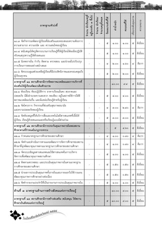 โรงเรียนพิริยาลัยจังหวัดแพร ๒๕๕๕
๖๒
ÁÒμÃ°Ò¹/μÑÇº‹§ªÕé
¨íÒ¹Ç¹¹Ñ¡àÃÕÂ¹/¤ÃÙ·Õè
ÍÂÙ‹ã¹ÃÐ´Ñºò¢Öé¹ä»
¨íÒ¹Ç¹¹Ñ¡àÃÕÂ¹/
¨íÒ¹Ç¹¤ÃÙ·Ñé§ËÁ´
ÃŒÍÂÅÐ/ÃÐ´Ñº·Õèä´Œ
¤‹Ò¹éíÒË¹Ñ¡
¤Ðá¹¹·Õèä´Œ
à·ÕÂºÃÐ´Ñº¤Ø³ÀÒ¾
¤ÇÒÁËÁÒÂ
ñð.ó ¨Ñ´¡Ô¨¡ÃÃÁ¾Ñ²¹Ò¼ÙŒàÃÕÂ¹·ÕèÊ‹§àÊÃÔÁáÅÐμÍºÊ¹Í§¤ÇÒÁμŒÍ§¡ÒÃ
¤ÇÒÁÊÒÁÒÃ¶ ¤ÇÒÁ¶¹Ñ´ áÅÐ ¤ÇÒÁÊ¹ã¨¢Í§¼ÙŒàÃÕÂ¹
- - õ ñ.ðð ñ.ðð õ ´ÕàÂÕèÂÁ
ñð.ô Ê¹ÑºÊ¹Ø¹ãËŒ¤ÃÙ¨Ñ´¡ÃÐºÇ¹¡ÒÃàÃÕÂ¹ÃÙŒ·ÕèãËŒ¼ÙŒàÃÕÂ¹ä´ŒÅ§Á×Í»¯ÔºÑμÔ
¨ÃÔ§¨¹ÊÃØ»¤ÇÒÁÃÙŒä´Œ´ŒÇÂμ¹àÍ§
- - õ ñ.ðð ñ.ðð õ ´ÕàÂÕèÂÁ
ñð.õ ¹Ôà·ÈÀÒÂã¹ ¡íÒ¡Ñº μÔ´μÒÁ μÃÇ¨ÊÍº áÅÐ¹íÒ¼Åä»»ÃÑº»ÃØ§
¡ÒÃàÃÕÂ¹¡ÒÃÊÍ¹ÍÂ‹Ò§ÊÁèíÒàÊÁÍ
- - ô ò.ðð ñ.öð ô ´ÕÁÒ¡
ñð.ö ¨Ñ´ÃÐºº´ÙáÅª‹ÇÂàËÅ×Í¼ÙŒàÃÕÂ¹·ÕèÁÕ»ÃÐÊÔ·¸ÔÀÒ¾áÅÐ¤ÃÍº¤ÅØÁ¶Ö§
¼ÙŒàÃÕÂ¹·Ø¡¤¹
- - õ ò.ðð ò.ðð õ ´ÕàÂÕèÂÁ
ÁÒμÃ°Ò¹·Õè ðð Ê¶Ò¹ÈÖ¡ÉÒÁÕ¡ÒÃ¨Ñ´ÊÀÒ¾áÇ´ÅŒÍÁáÅÐ¡ÒÃºÃÔ¡ÒÃ·Õè
Ê‹§àÊÃÔÁãËŒ¼ÙŒàÃÕÂ¹¾Ñ²¹ÒàμçÁÈÑ¡ÂÀÒ¾
- - - ñð.ðð ù.ô õ ´ÕàÂÕèÂÁ
ññ.ñ ËŒÍ§àÃÕÂ¹ ËŒÍ§»¯ÔºÑμÔ¡ÒÃ ÍÒ¤ÒÃàÃÕÂ¹ÁÑè¹¤§ ÊÐÍÒ´áÅÐ
»ÅÍ´ÀÑÂ ÁÕÊÔè§ÍíÒ¹ÇÂ¤ÇÒÁÊÐ´Ç¡ ¾Íà¾ÕÂ§ ÍÂÙ‹ã¹ÊÀÒ¾ãªŒ¡ÒÃä´Œ´Õ
ÊÀÒ¾áÇ´ÅŒÍÁÃ‹ÁÃ×è¹ áÅÐÁÕáËÅ‹§àÃÕÂ¹ÃÙŒÊíÒËÃÑº¼ÙŒàÃÕÂ¹
- - õ ô.ðð ô.ðð õ ´ÕàÂÕèÂÁ
ññ.ò ¨Ñ´â¤Ã§¡ÒÃ ¡Ô¨¡ÃÃÁ·ÕèÊ‹§àÊÃÔÁÊØ¢ÀÒ¾Í¹ÒÁÑÂ
áÅÐ¤ÇÒÁ»ÅÍ´ÀÑÂ¢Í§¼ÙŒàÃÕÂ¹
- - ô ó.ðð ò.ôð ô ´ÕÁÒ¡
ññ.ó ¨Ñ´ËŒÍ§ÊÁØ´·ÕèãËŒºÃÔ¡ÒÃÊ×èÍáÅÐà·¤â¹âÅÂÕÊÒÃÊ¹à·È·ÕèàÍ×éÍãËŒ
¼ÙŒàÃÕÂ¹ àÃÕÂ¹ÃÙŒ´ŒÇÂμ¹àÍ§áÅÐËÃ×ÍàÃÕÂ¹ÃÙŒáººÁÕÊ‹Ç¹Ã‹ÇÁ
- - õ ó.ðð ó.ðð õ ´ÕàÂÕèÂÁ
ÁÒμÃ°Ò¹·Õè ðñ Ê¶Ò¹ÈÖ¡ÉÒÁÕ¡ÒÃ»ÃÐ¡Ñ¹¤Ø³ÀÒ¾ÀÒÂã¹¢Í§Ê¶Ò¹
ÈÖ¡ÉÒμÒÁ·Õè¡íÒË¹´ã¹¡®¡ÃÐ·ÃÇ§
- - - õ ô.öð õ ´ÕàÂÕèÂÁ
ñò.ñ ¡íÒË¹´ÁÒμÃ°Ò¹¡ÒÃÈÖ¡ÉÒ¢Í§Ê¶Ò¹ÈÖ¡ÉÒ - - ô ñ.ðð ð.øð ô ´ÕÁÒ¡
ñò.ò ¨Ñ´·íÒáÅÐ´íÒà¹Ô¹¡ÒÃμÒÁá¼¹¾Ñ²¹Ò¡ÒÃ¨Ñ´¡ÒÃÈÖ¡ÉÒ¢Í§Ê¶Ò¹
ÈÖ¡ÉÒ·ÕèÁØ‹§¾Ñ²¹Ò¤Ø³ÀÒ¾μÒÁÁÒμÃ°Ò¹¡ÒÃÈÖ¡ÉÒ¢Í§Ê¶Ò¹ÈÖ¡ÉÒ
- - ô ñ.ðð ð.øð ô ´ÕÁÒ¡
ñò.ó ¨Ñ´ÃÐºº¢ŒÍÁÙÅÊÒÃÊ¹à·ÈáÅÐãªŒÊÒÃÊ¹à·Èã¹¡ÒÃºÃÔËÒÃ
¨Ñ´¡ÒÃà¾×èÍ¾Ñ²¹Ò¤Ø³ÀÒ¾Ê¶Ò¹ÈÖ¡ÉÒ
- - õ ñ.ðð ñ.ðð õ ´ÕàÂÕèÂÁ
ñò.ô μÔ´μÒÁμÃÇ¨ÊÍº áÅÐ»ÃÐàÁÔ¹¤Ø³ÀÒ¾ÀÒÂã¹μÒÁÁÒμÃ°Ò¹
¡ÒÃÈÖ¡ÉÒ¢Í§Ê¶Ò¹ÈÖ¡ÉÒ
- - õ ð.õð ð.õð õ ´ÕàÂÕèÂÁ
ñò.õ ¹íÒ¼Å¡ÒÃ»ÃÐàÁÔ¹¤Ø³ÀÒ¾·Ñé§ÀÒÂã¹áÅÐÀÒÂ¹Í¡ä»ãªŒÇÒ§á¼¹
¾Ñ²¹Ò¤Ø³ÀÒ¾¡ÒÃÈÖ¡ÉÒÍÂ‹Ò§μ‹Íà¹×èÍ§
- - õ ð.õð ð.õð õ ´ÕàÂÕèÂÁ
ñò.ö ¨Ñ´·íÒÃÒÂ§Ò¹»ÃÐ¨íÒ»‚·Õèà»š¹ÃÒÂ§Ò¹¡ÒÃ»ÃÐàÁÔ¹¤Ø³ÀÒ¾ÀÒÂã¹ - - õ ñ.ðð ñ.ðð õ ´ÕàÂÕèÂÁ
´ŒÒ¹·Õè ò ÁÒμÃ°Ò¹´ŒÒ¹¡ÒÃÊÃŒÒ§ÊÑ§¤ÁáË‹§¡ÒÃàÃÕÂ¹ÃÙŒ - - - ñð.ðð ù.ðð õ ´ÕàÂÕèÂÁ
ÁÒμÃ°Ò¹·Õè ðò Ê¶Ò¹ÈÖ¡ÉÒÁÕ¡ÒÃÊÃŒÒ§Ê‹§àÊÃÔÁ Ê¹ÑºÊ¹Ø¹ ãËŒÊ¶Ò¹
ÈÖ¡ÉÒà»š¹ÊÑ§¤ÁáË‹§¡ÒÃàÃÕÂ¹ÃÙŒ
- - õ ñð.ðð ù.ðð õ ´ÕàÂÕèÂÁ
 
