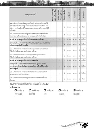 โรงเรียนพิริยาลัยจังหวัดแพร ๒๕๕๕
๖๓
ÁÒμÃ°Ò¹/μÑÇº‹§ªÕé
¨íÒ¹Ç¹¹Ñ¡àÃÕÂ¹/¤ÃÙ·Õè
ÍÂÙ‹ã¹ÃÐ´Ñºò¢Öé¹ä»
¨íÒ¹Ç¹¹Ñ¡àÃÕÂ¹/
¨íÒ¹Ç¹¤ÃÙ·Ñé§ËÁ´
ÃŒÍÂÅÐ/ÃÐ´Ñº·Õèä´Œ
¤‹Ò¹éíÒË¹Ñ¡
¤Ðá¹¹·Õèä´Œ
à·ÕÂºÃÐ´Ñº¤Ø³ÀÒ¾
¤ÇÒÁËÁÒÂ
ñó.ñ ÁÕ¡ÒÃÊÃŒÒ§áÅÐ¾Ñ²¹ÒáËÅ‹§àÃÕÂ¹ÃÙŒÀÒÂã¹Ê¶Ò¹ÈÖ¡ÉÒáÅÐãªŒ
»ÃÐâÂª¹¨Ò¡áËÅ‹§àÃÕÂ¹ÃÙŒ ·Ñé§ÀÒÂã¹áÅÐÀÒÂ¹Í¡Ê¶Ò¹ÈÖ¡ÉÒ à¾×èÍ
¾Ñ²¹Ò ¡ÒÃàÃÕÂ¹ÃÙŒ¢Í§¼ÙŒàÃÕÂ¹áÅÐºØ¤ÅÒ¡Ã¢Í§Ê¶Ò¹ÈÖ¡ÉÒÃÇÁ·Ñé§¼ÙŒ·Õè
à¡ÕèÂÇ¢ŒÍ§
- - ô õ.ðð ô.ðð ô ´ÕÁÒ¡
ñó.ò ÁÕ¡ÒÃáÅ¡à»ÅÕèÂ¹àÃÕÂ¹ÃÙŒÃÐËÇ‹Ò§ºØ¤ÅÒ¡ÃÀÒÂã¹Ê¶Ò¹ÈÖ¡ÉÒ
ÃÐËÇ‹Ò§Ê¶Ò¹ÈÖ¡ÉÒ¡Ñº¤ÃÍº¤ÃÑÇ ªØÁª¹áÅÐÍ§¤¡Ã·Õèà¡ÕèÂÇ¢ŒÍ§
- - õ õ.ðð õ.ðð õ ´ÕàÂÕèÂÁ
´ŒÒ¹·Õè ó ÁÒμÃ°Ò¹´ŒÒ¹ÍÑμÅÑ¡É³¢Í§Ê¶Ò¹ÈÖ¡ÉÒ - - - õ.ðð ô.öð õ ´ÕàÂÕèÂÁ
ÁÒμÃ°Ò¹·Õè ðó ¡ÒÃ¾Ñ²¹ÒÊ¶Ò¹ÈÖ¡ÉÒãËŒºÃÃÅØà»‡ÒËÁÒÂμÒÁÇÔÊÑÂ·ÑÈ¹
»ÃÑªÞÒáÅÐ¨Ø´à¹Œ¹·Õè¡íÒË¹´¢Öé¹
õ õ.ðð ô.öð õ ´ÕàÂÕèÂÁ
ñô.ñ ¨Ñ´â¤Ã§¡ÒÃ ¡Ô¨¡ÃÃÁ·ÕèÊ‹§àÊÃÔÁãËŒ¼ÙŒàÃÕÂ¹ºÃÃÅØμÒÁà»‡ÒËÁÒÂ
ÇÔÊÑÂ·ÑÈ¹ »ÃÑªÞÒ áÅÐ¨Ø´à¹Œ¹¢Í§Ê¶Ò¹ÈÖ¡ÉÒ
- - õ ó.ðð ó.ðð õ ´ÕàÂÕèÂÁ
ñô.ò ¼Å¡ÒÃ´íÒà¹Ô¹§Ò¹Ê‹§àÊÃÔÁãËŒ¼ÙŒàÃÕÂ¹ºÃÃÅØμÒÁà»‡ÒËÁÒÂ
ÇÔÊÑÂ·ÑÈ¹ »ÃÑªÞÒ áÅÐ¨Ø´à¹Œ¹¢Í§Ê¶Ò¹ÈÖ¡ÉÒ
- - ô ò.ðð ñ.öð ô ´ÕÁÒ¡
´ŒÒ¹·Õè ô ÁÒμÃ°Ò¹´ŒÒ¹ÁÒμÃ¡ÒÃÊ‹§àÊÃÔÁ - - - õ.ðð ô.öð õ ´ÕàÂÕèÂÁ
ÁÒμÃ°Ò¹·Õè ðô ¡ÒÃ¨Ñ´¡Ô¨¡ÃÃÁμÒÁ¹âÂºÒÂ ¨Ø´à¹Œ¹ á¹Ç·Ò§
¡ÒÃ»¯ÔÃÙ»¡ÒÃÈÖ¡ÉÒà¾×èÍ¾Ñ²¹ÒáÅÐÊ‹§àÊÃÔÁÊ¶Ò¹ÈÖ¡ÉÒãËŒÂ¡ÃÐ´Ñº
¤Ø³ÀÒ¾ÊÙ§¢Öé¹
- - õ õ.ðð ô.öð õ ´ÕàÂÕèÂÁ
ñõ.ñ ¨Ñ´â¤Ã§¡ÒÃ ¡Ô¨¡ÃÃÁ¾ÔàÈÉà¾×èÍμÍºÊ¹Í§¹âÂºÒÂ ¨Ø´à¹Œ¹
μÒÁá¹Ç·Ò§¡ÒÃ»¯ÔÃÙ»¡ÒÃÈÖ¡ÉÒ
- - õ ó.ðð ó.ðð õ ´ÕàÂÕèÂÁ
ñõ.ò ¼Å¡ÒÃ´íÒà¹Ô¹§Ò¹ºÃÃÅØμÒÁà»‡ÒËÁÒÂáÅÐ¾Ñ²¹Ò´Õ¢Öé¹¡Ç‹Ò
·Õè¼‹Ò¹ÁÒ
- - ô ò.ðð ñ.öð ô ´ÕÁÒ¡
ÊÃØ»ÀÒ¾ÃÇÁ¢Í§Ê¶Ò¹ÈÖ¡ÉÒ ¤Ðá¹¹·Õèä´Œ øò.ôó
ÃÐ´Ñº¤Ø³ÀÒ¾
❐ ÃÐ´Ñº ñ ❐ ÃÐ´Ñº ò ❐ ÃÐ´Ñº ó ❐ ÃÐ´Ñº ô ❐ ÃÐ´Ñº õ
(»ÃÑº»ÃØ§) (¾ÍãªŒ) (´Õ) (´ÕÁÒ¡) (´ÕàÂÕèÂÁ)
 