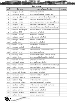 โรงเรียนพิริยาลัยจังหวัดแพร ๒๕๕๕
๖๘
ËŒÍ§ Á.õ/ñ
àÅ¢·Õè ª×èÍ - Ê¡ØÅ ¤³ÐÊÒ¢ÒÇÔªÒ/ÁËÒÇÔ·ÂÒÅÑÂ ËÁÒÂàËμØ
ñ ¹ÒÂ³°À³ Ã‹Ò§Á³Õ ÇÔÈÇ¡ÃÃÁâÂ¸Ò Á.àªÕÂ§ãËÁ‹
ò ¹ÒÂ¡ÔμμÔ¾§È ´Ç§á¡ŒÇ ÇÔÈÇ¡ÃÃÁÈÒÊμÃÀÒ¤¾ÔàÈÉ Á.à¡ÉμÃÈÒÊμÃ
ó ¹ÒÂ¤ÁªÒÞ μÃÕà·¾ªÒÞªÑÂ ÊËàÇªÈÒÊμÃ ¡ÒÂÀÒ¾ºíÒºÑ´ Á.ÈÃÕ¹¤ÃÔ¹·ÃÇÔâÃ²
ô ¹ÒÂà¨É®Ò ¡ŒÍ¹¤íÒ ºÃÔËÒÃ¸ØÃ¡Ô¨ Ê¶ÒºÑ¹à·¤â¹âÅÂÕä·ÂÞÕè»Ø†¹
õ ¹ÒÂà¨É®Ò Ê¹·Í§ ÍØμÊÒË¡ÃÃÁà¡ÉμÃ(à·¤â¹Ï¡ÒÃÍÒËÒÃ)Á.áÁ‹¿‡ÒËÅÇ§
ö ¹ÒÂ³Ñ°ÈÑ¡´Ôì ¼ÒÊØ¢ ÇÔ·ÂÒÈÒÊμÃÊÒ¢Ò¤³ÔμÈÒÊμÃ Á.¸ÃÃÁÈÒÊμÃ
÷ ¹ÒÂªÞÒ¹¹· áÊ§¤íÒÁÒ ÇÔÈÇ¡ÃÃÁä¿¿‡ÒÊ×èÍÊÒÃÏ Á.à·¤â¹âÅÂÕ¾ÃÐ¨ÍÁà¡ÅŒÒ¸¹ºØÃÕ
ø ¹ÒÂªÑÂ¸ÇÑª ¾Ñ¹¸ÃÑμ¹ÊØ¢¡ØÅ ÇÔÈÇ¡ÃÃÁÍÔàÅ¤·ÃÍ¹Ô¤Ê ÁËÒÇÔ·ÂÒÅÑÂà·¤â¹âÅÂÕÏÅÒ´¡ÃÐºÑ§
ù ¹ÒÂ¨ÔÃÀÑ·Ã Å×ÍâÎŒ§ àÈÃÉ°ÈÒÊμÃ Á.àªÕÂ§ãËÁ‹
ñð ¹ÒÂ³¾ªÃ ¾ÅÊÇÑÊ´Ôì àÈÃÉ°ÈÒÊμÃ Á.àªÕÂ§ãËÁ‹
ññ ¹ÒÂ³Ñ°¾§È ¾Å¾§É à·¤¹Ô¤¡ÒÃá¾·Â Á.àªÕÂ§ãËÁ‹
ñò ¹ÒÂ¨ÔÃÒÂØ·¸ àÊÕÂ§´Ñ§ Ç¹ÈÒÊμÃ Á.à¡ÉμÃÈÒÊμÃ
ñó ¹ÒÂàμªÑÊ ¾ÃÁμÒ ÇÔÈÇ¡ÃÃÁä¿¿‡Ò Á.àªÕÂ§ãËÁ‹
ñô ¹ÒÂ·È¾Å àÇÕÂ§¤íÒ ÈÖ¡ÉÒÈÒÊμÃ Á.ÈÃÕ¹¤ÃÔ¹·ÃÇÔâÃ²
ñõ ¹ÒÂ¸¹¡Äμ ºØμÃâ¾¸Ôì ÈÙ¹Â½ƒ¡¾Ò³ÔªÂ¹ÒÇÕ
ñö ¹ÒÂ¸¹ÒÇÔ·Â ¡Í§à¾ªÃ ¤ÃØÈÒÊμÃÇÔÈÇ¡ÃÃÁ Á.à·¤â¹âÅÂÕÏÅÒ´¡ÃÐºÑ§
ñ÷ ¹ÒÂ»¡Ã³ ¨Ô¹ÒÂÐ ÇÔÈÇ¡ÃÃÁâÂ¸Ò Á.àªÕÂ§ãËÁ‹
ñø ¹ÒÂ»ÃÔÞÞÒ ·‹ÒªŒÒ§ ÊËàÇªÏ¡ÒÃÊ‹§àÊÃÔÁÊØ¢ÀÒ¾ Á.ÈÃÕ¹¤ÃÔ¹·ÃÇÔâÃ²
ñù ¹ÒÂ»ÇÕ³ ÈÔÃÔÇÒÊ ÇÔÈÇ¡ÃÃÁÈÒÊμÃà´Ô¹àÃ×Í ÈÙ¹Â½ƒ¡¾Ò³ÔªÂ¹ÒÇÕ
òð ¹ÒÂ»Â¡ÁÅ ÇÑ¹äÊÂÒ ¸ØÃ¡Ô¨¡ÒÃºÔ¹ Á.áÁ‹¿‡ÒËÅÇ§
òñ ¹ÒÂ»ÂÐ¾§É ¼Ù¡¨ÔμÃ ÇÔÈÇ¡ÃÃÁà¤Ã×èÍ§¡Å Á.àªÕÂ§ãËÁ‹
òò ¹ÒÂ¾Ä·¸ ·ÃÇ§á¡ŒÇ ÇÔÈÇ¡ÃÃÁÊÔè§áÇ´ÅŒÍÁ Á.à·¤â¹âÅÂÕ¾ÃÐ¨ÍÁà¡ÅŒÒ¸¹ºØÃÕ
òó ¹ÒÂ¾ÑÊ¡Ã ÊÕàËÅ×Í§ ÇÔ·ÂÒÈÒÊμÃ(¿ÊÔ¡Ê) ¨ØÌÒÅ§¡Ã³ÁËÒÇÔ·ÂÒÅÑÂ
òô ¹ÒÂÀ¤À³ áÊ¹àμªÐ ÊÒ¸ÒÃ³ÊØ¢ÈÒÊμÃ Á.¾ÐàÂÒ
òõ ¹ÒÂÀÒ³Ø¡Ò¹μ ËÕº¨Ô¹´Ò ÇÔÈÇ¡ÃÃÁâÂ¸Ò Á.àªÕÂ§ãËÁ‹
òö ¹ÒÂÀÒ³ØÃÑμ¹ àÇÕÂ§¤íÒ ÇÔ·ÂÒÈÒÊμÃ¸Ã³ÕÇÔ·ÂÒ Á.àªÕÂ§ãËÁ‹
ò÷ ¹ÒÂ¡ÔμÔ¡ÑÞÞ àËÅ‹ÒÂÒÇ ÈÙ¹Â½ƒ¡¾Ò³ÔªÂ¹ÒÇÕ
òø ¹ÒÂÃÑ°ªÒμÔ àªÔÞªÙ Ê¶Ò»˜μÂ¡ÃÃÁÈÒÊμÃ Á.àªÕÂ§ãËÁ‹
òù ¹ÒÂÄ·¸Ôà¡ÕÂÃμÔ àª×éÍ¤íÒÂÒ ÇÔ·ÂÒÈÒÊμÃ(¤³ÔμÈÒÊμÃ) Á.àªÕÂ§ãËÁ‹
óð ¹ÒÂÇÃÇÑ²¹ ·Ð¹Ñ¹äªÂ à·¤¹Ô¤¡ÒÃá¾·Â ¡ÒÂÀÒ¾ºíÒºÑ´ Á.àªÕÂ§ãËÁ‹
óñ ¹ÒÂÂÈ¾ÑªÃ Ç§ÈÃÑμ¹ ÇÔÈÇ¡ÃÃÁä¿¿‡Ò Á.àªÕÂ§ãËÁ‹
óò ¹ÒÂÇÔÃØÌË à´ç´¢Ò´ à·¤¹Ô¤¡ÒÃá¾·Â Á.àªÕÂ§ãËÁ‹
óó ¹ÒÂÇÕÃÂØ·¸ ËÅÒ´äËÅ àÈÃÉ°ÈÒÊμÃ Á.¢Í¹á¡‹¹
óô ¹ÒÂÈÔÇ¾Ã ¤íÒáË§ Ç¹ÈÒÊμÃ Á.à¡ÉμÃÈÒÊμÃ
 